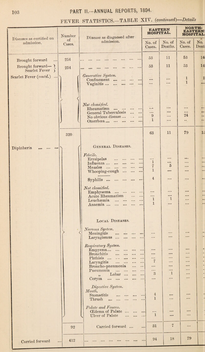 Diseases as certified on admission. Number of Cases. Brought forward Brought forward— Scarlet Fever Scarlet Fever (contd.) \ 320 Diphtheria \ Carried forward J Disease as diagnosed after admission. • •• • • • • • • • • » » • Generative System. Confinement .. Vaginitis ... • ••• Not classified. Rheumatism . General Tuberculosis No obvious disease ... Otorrhoea. • *♦« / General Diseases. Febrile. Erysipelas . Influenza ... Measles . Whooping-cough • • • • Syphilis .. Not classified. Emphysema ... . Acute Rheumatism Leuchgemia ... . Anaemia. • » • • • Local Diseases. •*i ••• Nervous System. Meningitis Laryngismus Respiratory System. Empyema. Bronchitis Phthisis . Laryngitis . Broncho-pneumonia Pneumonia .. Lobar .. • • • « Coryza • • • • • 92 412 • • • ••• ••• Digestive System. Mouth. Stomatitis Thrush . Palate and Fauces. GEdema of Palate .. Ulcer of Palate Carried forward *•• • • • • • • ► • • • • » • • • • EASTERN HOSPITAL™ NORTH- EASTERNI HOSPITAL. No. of No. of No. of No. Cases. Deaths. Cases. Deati 53 11 53 141 53 11 53 14 »M • • • 1 1] • ft i • • • 1 • • • ft w • • • • • • • • • i • • • • • • • • • | ft ft H 9 • • • 24 1 • • • .. ft ft 63 11 79 li • • • • • • • • • « 1 • • • • • 7 5 • • • ft ft 1 • • • • • • ft ft 4 • • • • • • ft * < • * • • • • • • • ft ft • • • • • • • • • • ft ft 1 1 • • • ft ft 1 • • » • » • ft ft • • * • • • * ♦ • • • • • • • • « • • • • • • • • • • • • • ft < ft • • • • • • • • • • • • 7 • • • • • • • • • « • . ► • • o O 1 • • • • • • • • • 4 • • • • • • ft 1 • • . • • « ' • • • • • • • • • ft 1 • • • • • • ' ... 31 7 • • • ... 94 18 79