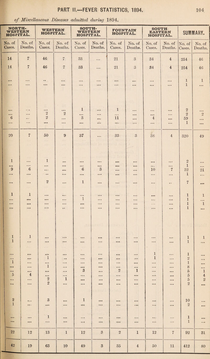 of Miscellaneous Diseases admitted during 1894. NORTH¬ WESTERN HOSPITAL. WESTERN HOSPITAL. SOUTH¬ WESTERN HOSPITAL. FOUNTAIN HOSPITAL. SOUTH EASTERN HOSPITAL. SUIYIKIARY. No. of No. of No. of No. of No. of No. of No. of No. of No. of No. of STo. of No. of Cases. Deaths. Cases. Deaths. Cases. Deaths. Cases. Deaths. Cases. Deaths. Jases. Deaths. 14 7 46 7 33 ... 21 3 34 4 254 46 14 7 46 7 33 ... 21 O 34 4 254 46 • • • • * » • • ... ... • • • • • • ... ... 1 1 • • • • • • ... ... ... . • • • * e ... 1 ... ... ... • • • 1 . • « 1 • « « ... . • • 2 ... ... ... 2 2 ... • • • ... • • • ... • . • 2 2 6 2 ... 3 • • • 11 • • « 4 • • • 59 ... ♦ • • ... • • • . « • • • • • • * ... • • • • • • 1 . • • 20 7 50 9 37 ... 33 o O 38 4 320 49 1 1 . • « • • • • • © • • • • • • • » • ... 2 ... • • • ... ... • • • • *r • • • • • • • • j ... 1 ... 9 6 • • t • • • 6 3 ... • ©. 10 7 32 21 t « • • • • •• • • • • • • • . • • * © . ©. ... ... 1 . » * • • • • • • 2 • » ♦ 1 • • • ... •«• ... » » 7 • •• 1 1 . . • • * i ... .. • • • • ... • • • ... 1 1 • • • • •• • © • . * • 1 ... • « • ... ... ... 1 ... • M • • • • ♦ • ... • • • ... ... ... ... ... 1 1 • «« • • • • • • © ... » • • ... ... ... . * • 1 • • • 1 1 • • ♦ « ft • • • • © • • • • • ... ... ... 1 1 1 • « • • • • * • ♦ • • • .. • ... ... 1 • . • » • ■ • « • • • • • • • • » • m * • • • • ... 1 ... 1 ... • • « 1 . • • • • • t • » 1 ... 2 . • • 1 ♦ ♦ ♦ • • • • . • • . • ... • • • ... 1 • . • • . • 1 ... • • • ... •. • 8 ... • • • • • • . • • 3 2 1 5 1 5 4 • • • • • • ... • • • ... • • • ... 5 4 . . • 2 1 • • • ... ... . . . 5 2 * • • • • • 2 • • • • • • • • • • . • • • • . • • ... 2 • • • 2 3 • • • 1 • ♦ • • • • • © • . • • ... 10 . . • 1 M • • • • • • « Ml • • • ... ... . . • 2 • • • • • * 1 © • • ... « . . • • • ... . • j « • • 1 • • • • • • • • • • • • • © • • • • • • • • • • ... ' • * 1 ... 22 12 13 1 12 3 2 1 12 7 92 31 42 19 i 63 10 49 3 35 4 50 11 412 80