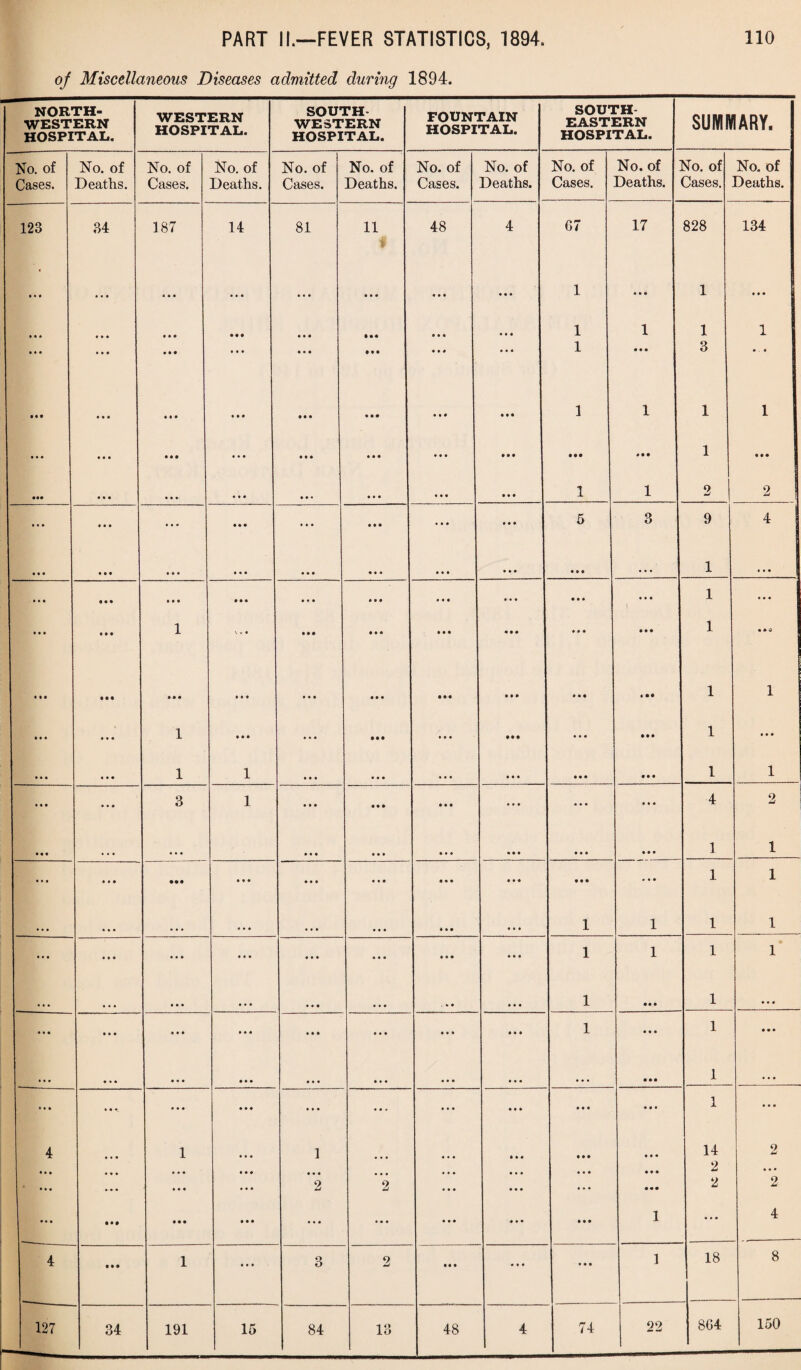 of Miscellaneous Diseases admitted during 1894. NORTH¬ WESTERN HOSPITAL. WESTERN HOSPITAL. SOUTH¬ WESTERN HOSPITAL. FOUNTAIN HOSPITAL. SOUTH¬ EASTERN HOSPITAL. SUMMARY. No. of No. of No. of No. of No. of No. of No. of No. of No. of No. of No. of No. of Cases. Deaths. Cases. Deaths. Cases. Deaths. Cases. Deaths. Cases. Deaths. Cases. Deaths. 123 34 187 14 81 11 48 4 G7 17 828 134 i »# a • • • aaa ... a a a a a a a a a a a a 1 a a a 1 a a a • • • • • • • • • • M a a a • *a a a a a a a 1 1 1 1 • • • • • a • • • a a a a a a • a a a a a a a a 1 a a a 3 a . a • • • • • • • • • a a a a a a a a • a a a a a a 1 1 1 1 • • • • • • • • • a a a a a a a a a a a a a a a • •• a a a 1 a a a aaa • • • a a a a a a a a • a a a a a a a a a 1 1 1 2 | 2 • • • • • • ... a a a ... a a a a a a a a a 5 3 9 4 aaa aaa a • a a a a a a a a a a a a a a a a a a a a • a 1 • a a • • • • • • a a • a a a a a a a a a a a a a a a a a a a a a $ 1 a a a i • • • • • 1 \ * a a a a a a a a a a a a a a a a a a a 1 a a a • • • *»• • • • • • « aaa 1 a a a a a a a a a a • a a a a • •• a a a a a a aa a a a • a a a a aa a a a 1 1 1 a a a • • • « • • 1 1 a a a a a a a a a a a a a a a 1 1 aaa • • • 3 1 a a a a a a a • a a a a a a a 4 2 • • a a a a a a a a a a a a a a a a a a a 1 1 • * • • • • • • • • • • • •• a a a a a a a a a • • a a a a a a a a a a a a a a a a a a a a a a 1 • a a 1 1 1 1 1 • • • • • • a a a a a a a a a a a a 1 1 1 1 • « • a a a a a a . a a a a a 1 aa a 1 a a a • • • • • • a a a a a a ... a a a a a a 1 a a a 1 a a a • • • • • • • a • a a a a a a a a a a a a • a • a a a 1 a a a • * • • • •_ a a a a a a ... ... a a a a a a a a a 1 ... 4 • • • 1 a a a 1 a a a a a a a a a a a a 14 2 2 a a a • • • a a a ... 2 *2 a a a a a a a • a • a • 2 2 • • • • • • • • • a a a a • a ... a a a a a a a a a 1 • • • 4 4 • • • 1 a a a 3 2 aa a a a a a a a 1 18 8 127 34 191 15 84 13 48 4 74 22 8G4 150