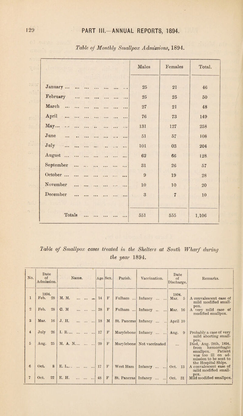 Table of Monthly Smallpox Admissions, 1894. Males Females Total. JsiDUftry • *• ••• ••• »«« ««« « 25 21 46 February . 25 25 50 IVCeu* ch • •» »•« ##4 ,11 # til , 4# 27 21 48 PI 9 * • • * • • • • ••• « • • ••• 76 73 149 May. . „. ... .. 131 127 258 J UI16 •« ••• ••• ••• • •• 51 57 108 July ••• w.-« »».' 101 03 204 August. 62 66 128 September . 31 26 57 October. 9 19 28 November . 10 10 20 December . 3 7 10 Totals «• • ••• ••• ••• ••• 551 555 1,106 Sable of Smallpox cases treated in the Shelters at South Wharf during the year 1894. No. Date of Admission. Name. Age- Sex. Parish. Vaccination. Date of Discharge. Remarks. 1 1894. Feb. 28 M. M.*. 14 F Fulham ... Infancy . 1894. Mar. 5 A convalescent case of 2 Feb. 28 O. M . 38 F Fulham ... Infancy . Mar. 16 mild modified small¬ pox. A very mild case of 3 Mar. 16 J. H. 18 M St. Pancras Infancy . April 10 modified smallpox. 4 July 26 I. R. 17 F Marylebone Infancy . Aug. 9 Probably a case of very 5 Aug. 25 M. A. N. 20 F Marylebone Not vaccinated mild aborting small¬ pox. Died, Aug. 28th, 1894, from haemorrhagic smallpox. Patient was too ill on ad¬ mission to be sent to the Hospital Ships. A convalescent case of 6 Oct. 8 E. L.... .. 17 F West Ham Infancy . Oct. 13 7 Oct. 22 E. H. 48 F St. Pancras Infancy . Oct. 31 mild modified small¬ pox. Mild modified smallpox.