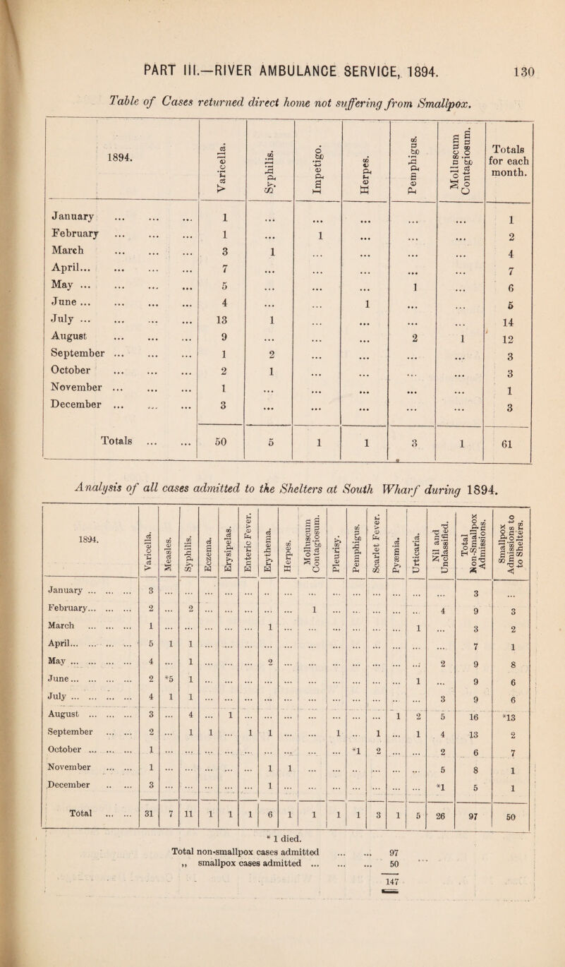 Table of Cases returned direct home not suffering from Smallpox. 1894. Varicella. Syphilis. Impetigo. ! Herpes. Pemphigus. Molluscum Contagiosum. Totals for each month. January ... . 1 • • • • • • 1 February ... . 1 • • • 1 • • • 2 March . 3 1 ... • • • « • • 4 April. 7 • » • • • • • • • « • • • • • 7 May. 5 • • • • • • • i • 1 • • • 6 June. . 4 • • • 1 • * * 5 July ... 13 1 • . • • • • • • • 14 August . 9 • • . • • » ♦ • • 2 1 P 12 September. 1 2 • • • • • « • 9 <• 3 October . 2 1 • • ♦ ... 4 . • • • 3 November ... 1 » • • • • • ♦ » • • • • 1 December ... 3 • • • • ♦ • • • • • • • ... 3 Totals 50 5 1 1 3 a 1 61 Analysis of all cases admitted to the Shelters at South Wharf during 1894. 1894. Varicella. Measles. Syphilis. Eczema. Erysipelas. Enteric Fever. Erythema. | Herpes. Molluscum Contagiosum. Pleurisy. Pemphigus. Scarlet Fever. Pysemia. Urticaria. Nil and Unclassified. Total N on-Smallpox Admissions. Smallpox Admissions to to Shelters. January ... 3 ... ... ... ... ,, ... ... 3 February... 2 ... 2 ... ... ... 1 ... ... ... .. , 4 9 3 March 1 ... ... ... ... 1 ... ... ... •.. 1 ... 3 2 April. 5 1 1 ... ... ... ... ... ... ..» •.. ... 7 1 May. 4 ... 1 ... ... 2 ... ... ... 2 9 8 June. 2 *5 i ... ... ... ... ... ... i ... 9 6 July. 4 1 i ... ... ... ... ••• ... ... 3 9 6 August ... 3 ... 4 nr ... ... ... ... ... 1 2 5 16 *13 September 2 ... 1 1 ... 1 i ... 1 ... 1 ... 1 4 13 2 October .... 1 ... ... ...... V .... ... *1 2 ... . . . 2 6 7 November 1 ... ... 1 1 ... ... .. . ... ... .. . 5 8 1 December 3 ... ... f. . 1 ... ... ... ... ... ... *1 5 1 Total ... 31 7 11 1 i 1 6 1 1 1 1 3 1 5 j 26 97 50 * 1 died. Total non-smallpox cases admitted .. 97 ,, smallpox cases admitted . 50 147