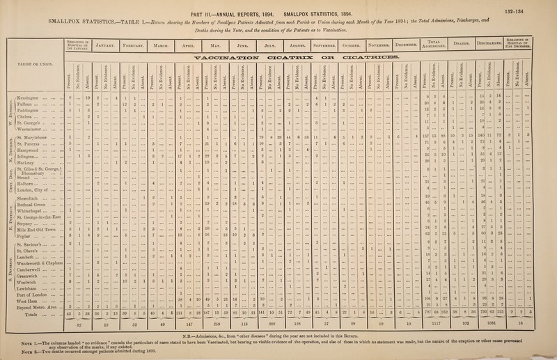 District. E. District. Cent. Dist. N. District. W. District. PART III—ANNUAL REPORTS, 1894. SMALLPOX STATISTICS, 1894. SMALLPOX STATISTICS.—TABLE I.—Return showing the Niunbers of Smallpox Patients Admitted from each Parish or Union during each Month of the Year 1891 ; the Total Admissions, Discharges, and Deaths durina the Year, and the condition of the Patients as to Vaccination. 132-134 Remaining in Hospital on J ANUART. February. March. 1st Jancart, PARISH OR UNION. < Kensington Fulham ... Paddington Chelsea ... St. George’s ^ Westminster (St. M aryl ebon e St. Paneras ^ Hampstead | Islington... I Hackney « « * ' St. Giles & St Bloomsbun Strand ... George.) ; Holbom .. London, City of Shoreditch Bethnal Green Whitechapel ... i 8 St George-in-the-East Stepney. Mile End Old Town Poplar . f St. Saviour’s .. St. Olave’s . Lambeth. Wandsworth & Clapham { Camberwell . Greenwich . Woolwich . Lewisham . Port of London ... W est Ham. ... ... Beyond Metro. Area Totals ••• ••• •• April VACCINATION •*-> O BD No Evidence. Absent. Present. No Evidence. Absent. | Present. No Evidence. Absent. Present. No Evidence. Absent. Present. No Evidence. Absent. Present. No Evidence. Absent. Present. No Evidence. Absent. Present. No Evidence Absent. Present. No Evidence. Absent. Present. No Evidence. Absent. Present. No Evidence. Absent. Present. — No Evidence. Absent. Present. No Evidence. Absent. Present. No Evidence. Absent. Present. No Evidence. Absent. • I +•> C o a 0 t- No Evidence. Absent. Present. No Evidence. Absent. 6 10 2 4 1 i ... 1 1 • . • ... • • • • • • 4 1 ... ... ... • • « • • . 9 2 4 ... ... ... 15 2 14 ... ... ... 1 1 • • • • • • 2 12 2 2 1 2 2 • • • • • • • • • 2 2 6 1 2 2 ... ... ... ... .. ... ... 30 4 4 1 2 30 4 2 ... ... ... 1 5 1 3 1 1 1 • • • Mt • • • 1 2 2 2 1 ««» 1 3 1 3 ... 12 2 5 1 1 16 3 6 ... 1 I • • • 2 2 1 1 1 • • • 1 1 ... 1 1 ... ... ... ... ... 7 1 1 ... ... 7 1 3 ... • • • ... 1 • • • 1 • • • ... 1 3 1 2 • • • 1 . • • ... 3 • • • ... 1 • • • « • • . • • ... ... 11 ... 1 1 ... • • • 10 ... 2 ... ... ... 1 • • • • • • ... • • . • . • • • « ... • • • • * • • • • 4 • • • • • • M f • • • • • • 1 • • • ... • • • ... • • • ... ... ... ... ... ... ... ... ... ... ... ... 5 ... 0 0 1 • •• ... 4i ... ... ... . • ... 1 1 o • • • 1 • • • 1 • • • 1 79 8 39 44 6 38 11 4 5 1 2 9 • • • 1 6 4 157 15 88 10 3 15 140 11 72 8 1 3 I 5 1 1 1 3 7 • • • 21 1 1 6 1 1 10 ... 3 7 ... 7 1 ... 6 ... 2 ... • • • ... ... ... 71 3 6 4 1 2 72 1 4 ... 1 ... 1 1 • • • ... ... 1 1 • • • ... ... ... • • • 3 ... 1 3 4 ... ... . . . ,, , 1 .. • • • • ... ... ... 9 ... 5 1 ... 1 8 0*0 4 1 ... ... 1 1 3 • • • 3 2 17 1 2 22 2 5 7 . . . 2 2 1 3 ... 2 ... ... ... ... ... ... • • • . • • . • • . • « 56 5 10 1 ... 1 55 6 12 ... ... ... 1 ... 1 2 • • • 1 4 1 • • • 10 2 • M • • • • • • 3 ... ... ... ... ... .. • • • ... ... ... ... ... ... 20 1 3 ... • • • 1 20: 1 2 ... ... ... I • • • • . • • • • ... ... 1 ... 1 • • • 1 • • • • • • • • . * • • 1 ... 1 ... . • • ... ... 00 0 • . . . . . ... . • • ... ... ... 3 1 1 ... • • • ... 3 1 1 • • . ... ... 1 • • • • • • ... ... ... ... 1 • • • • • • • • • • M • • • • • • • . • •. • • • • • •• ... ... • • • . . . ... • • . 0 0 0 • •• • • « ... ... 1 ... ... ... ... ... 1 ... • • • ... I 2 • • • 1 » • • 4 • . • 2 2 4 ... • . « 1 1 4 • • • ... • • • . « • 2 ... 1 ... 0 0 0 ... ... 21 • • • 3 ... . . . 1 21 000 o ... • •• ... 1 ... • • • • • • • • • • • • • • • • . • 1 1 • • • ... 1 • • • • • • 1 • • • • • • 1 ... ... . . • ... ... ... ... ... • • • 4 1 • • • • • • ... 1 ... 1 2 1 5 ... 3 ... 3 . • r 5 ... 1 • • • • • • 1 • • • . • • • • . ... * • • 00 0 • • • ... • • • ... 19 ... 3 1 . • • ... 18 3 ... ... 1 1 ... • • • • • • 2 1 2 ... 19 2 2 18 3 3 3 1 1 • • • 2 • • • ... ... ... ... ... • . • 46 0* o 9 ... 1 4 46 4 5 ... ... 1 1 • • • 1 ... ... 1 • • • 1 • • • • • • 1 • • • • • • ... 1 ... • • • ... ... 1 • • • ... . t « • . • ... 6 ... 1 ... ... ... ( 1 ... ... 1 ... ... ... • • • 1 ... 1 • • • • • • ... • • • 2 • • • ... ... ... . . . . • » ... ... f f « . . • . • . ... ... 2 €90 2 ... ... 9 9d 2 i»« 1 2 1 1 ... ... • • • 1 2 • • • 2 • • • 2 • • • • » • • • . ... * • * ... ... ... ... • • • • • • 6 1 2 0 0 0 1 8 1 1 3 1 1 2 1 1 2 3 4 2 10 3 5 1 ... ... • . . ... * • • ... ... • • • «< . • • • ... ... 24 2 8 ... ... 4 27 3 5 ... 3 1 8 9 • • • 5 • • . 7 13 6 16 ... 13 10 2 3 2 ... ... » . . ... • • • • • • • • • ... • • • • • • ... 62 2 22 5 5 60 3 25 ... ... 2 1 • • • • • • 1 4 1 2 ... 3 • • • 2 3 • • • • • • ... • 0 0 2 • »• ... . • . 0 0 0 . . . ... • • . • » • ... 9 2 7 ... ... 2 11 3 5 ... • • • • • • 1 1 • • • 2 1 1 1 ... . • • • • • • • • 1 2 • • • • • • ... ... 0 0 0 ... ... 2 1 0 0 0 1 ... • • • 9 ... 5 •• ... 1 9 ... 4 • • • 1 ... 2 1 4 2 ... 3 • • • 1 1 • « » • • • 3 1 • . • 1 • • • 1 ... • • 1 ... ... ... 00 0 • • • ... • • • ... 16 3 3 ... 1 ... 16 2 3 ... ... ... 1 ... 3 1 ... ... m ... • • • ... 1 • • • . • • 1 .. . • • • 2 1 00 0 • . • • » ... • • • . • • ... i ... 2 1 ... 1 6 ... 1 1 • • • • • • ... 4 . • • 1 1 1 • • • • • • . • • • • • ... • • • ... 0 0 0 ... 1 0 0 0 ... . 11 ... 00 0 ... • 00 ... ... 5 2 1 1 ... 1 5 I 2 ... ... ... 1 7 1 5 2 3 1 ... 1 1 • • • 1 • • • 2 1 • • • • • • • • • • . • • » • • • • ... ... 2 ... ... ... 1 • • • ... ... 0 0 0 • • 14 1 5 ... • • a . . • 21 j 1 6 ... • . . 1 3 1 2 • • • 10 2 1 3 1 1 2 ... 3 • • • 1 3 1 2 • • • 1 • • • • • • • • • 2 ... ... • • • ... ... ... 0 0 0 ... 0 0 0 • • • M* 27 4 4 1 1 2 21 3 3 ... 1 • • • • • • • • • ... • • • • • • • . • • • • ... • • • • • • 1 • • . • • • ... ... ... 1 ... • • • • • • ... 2 ... ... ... 0 0 0 00 0 ... • • • ... ... ... ... ... ... 4 I ... ... ... 0 0 9 ... 1 ... • • • • • • ... ♦ • * • • • ... 1 • • • ... • • • ... ... • • • ... ... ... ... • • • ... • • • ... ... ... • • • Mi ... ... 0 0 0 ... ... ... ... ... ... 1 ... ... ... 1 * * * ... ... ... 0 0 0 1 ... • • • 28 4 10 49 5 21 14 • • • 2 10 • • • 2 ... • • • 1 3 ... ... ... ... ... ... 1 ... ... ... 104 9 37 8 1 8 9( > 8 28 ... 1 2 2 2 1 3 1 ... 1 1 • • • 5 1 1 7 ... 3 3 • • • ... 2 ... ... ... ... 1 ... ... ... ... • • • • • • 0 0 0 ... ... 21 3 8 ... ... 3 2i i 3 7 ... ... ... 43 5 34 36 3 13 39 8 5 40 4 5 111 8 28 187 13 59 82 10 21 141 10 51 72 7 49 45 4 8 22 1 6 16 • • • 3 6 1 •” 4 79 i 68 252 38 8 56 79; 3 63 225 9 2 5 1 82 52 52 49 147 259 113 202 128 57 29 19 10 1117 102 1081 16 N.B.—Admissions, &c., from “ other diseases ” during the year are not included in this Return. jjote i _xhe columns headed “ no evidence ” contain the particulars of cases stated to have been Vaccinated, bat bearing no visible evidence of the operation, and also of those in which no statement was made, but the nature of the eruption or other cause prevented any observation of the marks, if any existed. Note 2.—Two deaths occurred amongst patients admitted during 1893.