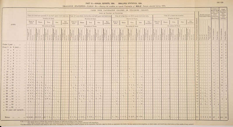 AGES. >> v >> >» a 2 3 4 5 6 7 8 9 10 ff fi f> >f ff 4 5 6 rr 55 91 8 9 10 11 55 55 „ 11 „ 12 12 13 13 „ 14 14 „ 15 15 20 ff 20 25 ff 25 ,, 30 „ 30 „ 35 „ 35 „ 40 „ 40 „ 50 „ 50 „ 60 60 „ 70 19 55 55 91 19 19 11 11 PART III.—ANNUAL REPORTS, 1894. SMALLPOX STATISTICS, 1894. SMALLPOX STATISTICS—TABLE IIa.—Showing the condition as regards Vaccination of MALE Patients admitted during 1894. 135-138 70 „ 80 80 years and upwards, Total ... ... . CASES WITH VACCINATION CICATRIX OR CICATRICES PRESENT. Area of Cicatrix or Cicatrices. Class A1 “half and upwards of one-half square inch total area. N umber of Scars. Four or more. Three. Two. One. Not recorded. Foveation of Scars. Under 1 year ... From 1 to 2 years... 3 ,, ... Class A2 — one-third, but less than one-half square inch total area. Number of Scars. Four or more Three. Two. One. Not recorded. Foveation of Scars. Class A3 r:less than one-third square inch total area. Number of Scars. Four or more. Three. Two. One. Not recorded. Half and more than half i foveated. ■s Qi > *3 * X M X h t X C At •r. L | P Z d 3 tji 3 s 3 P 52 si C a -*-> X X c X X 5 1 Not recorded. 3 3 T- ~ o A; r s > rr 5 <W ”3 1 Less than half foveated. Plain scars. 1 Not recorded. 3 3 77 -r X w rr '*-* c 53 ”3 Less than half foveated. Plain scars. Not recorded. 3 G o3 42 -*-> n i! rr <4 3 *w ■3 33 Less than half foveated. Plain Rears. Not recorded. Half and more than half foveated. Less than half foveated. Plain scars. Not recorded. Half and more than half foveated. Less than half foveated. Plain scars. Not recorded. '+H 3 42 $2 c8 42 • -*-j tT O 52 ,2 6 'V '+H £ o3 3 Less than half foveated. Plain scars. Not recorded. Half and more than half foveated. Less than half foveated. Plain scars. Not recorded. Half and more than half foveated. Less than half foveated. Plain scars. Not recorded. Half and more than half foveated. Less than half foveated. Plain scars. ; i 1 1 l 2 1 1 i 1 1 1 1 1 2 i 1 1 1 1 i 3 1 i 4 2 1 1 2 i 1 3 4 2 2 2 l 15 14 7 4 4 3 6 1 2 1 2 1 1 1 1 i 18 7 51 11 5 2 2 3 2 l 1 1 1 1 2 1 1 1 14 3 7 8 1 1 5 1 l1 1 * 2 2 2 2 1 2 8 51 41 3 5 2 1 3 21 8 1 l 1 1 2 7 1 1 1 l1 l 1 V 1 3 1 2 2 2 41 1 2 2 21 2 2 3 4 2 21 l 1 1 1 1 1 21 r l1 1 65 4 Id l. 12. 39 L7 17' 18 7 9 3 T 2 1 8. 4 4 12 4 3 13 6 1 G 1 10 • • • Foveation of Scars. Class A4 = Areas not recorded. Number of Scars. Four or more. Three. Two. One. Not recorded. Foveation of Scars. Not recorded. 3 52 c3 42^ '■c <L> £ Sa 2 0 :s 5 3 5 Less than half foveated. Plain scars. Not recorded. Half and more than half foveated. Less than half foveated. Plain scars. Not recorded. Half and more than half foveated. Less than half foveated. Plain scars. Not recorded. Half and more than half foveated. Less than half foveated. Plain scars. Not recorded. Half and more than half foveated. Less than half foveated. Plain scars. Not recorded. Half and more than half foveated. cd P O 3 5 ■+» X X 0 Plain scars. Not recorded Half and more than half foveated. a; -♦-» e3 P O «*- 3 s d. 77 X X a> Plain scars. Not recorded. Half and more than half foveated. Less than half foveated. X 3 0 X ‘5 A Not recorded. Half and more than halt foveated. cS P 3 X X 0 X 5 0 X 3 Z 1 • 1 1 l I 1 1 1 2 1 1 1 4 4 5 1 1 1 1 3 1 1 1 2l 1 2 31 1 fi1 l 32 1 ... 1 2 7 l1 2 2 2 1 1 2 2 4 2 17 10 2 30 1 2 rS < 00 <D ig o o o Deaths amongst Vaccinated Cases. Cases in which there was “ No evidence” as to Cicatrices. (SeeNote*) Ml . e » o o r- A § c It. - _ — x | rt y. o 1 1 3 3 5 3 7 7 14 5 14 79 71 56 53 29 43 11 5 1 411 1 2 1 2] 1 2... 9 2 8 1 2 5 3 4 1 4 20 2 1 • • 1 1 1 2 5 5 4 4 1 3 1 5 Cases in which Vaccina¬ tion Cicatrix was “ absent.” 37 c 8 6 9 7 4 8 10 6 7 8 2 4 4 5 4 3 13 6 4 ii: N.B.—C) The small figures indicate the number of Deaths in each sub-division of the Classes. This Table includes cases which were vaccinated or re-vaccinated after hiving been infected with Smallpox. ... .... * In this column are included cases stated to have been vaccinated, but bearing no visible evidence of the operation, and also cases in which no statement was made, but the nature of the eruption, or otner cause, prevented any observation of the marks, if any existeJ. cS a> 3 1 1 2 4 1 21