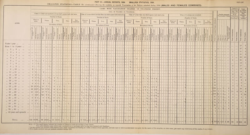 143-146 Class A1 “half and upwards of one-half square inch total area N umber of Scars. Foveation of Scars. Three. Two. Onp, Not. recorded. Under 1 year ... From 1 to 2 years 5> » >> ■.. ... *5 9 55 10 55 10 55 11 55 11 55 12 55 12 •> 13 55 13 55 14 55 14 55 15 55 15 55 20 55 20 «5 25 55 25 55 30 55 30 55 35 55 35 5 f 40 55 40 55 50 *. 5 50 55 60 55 60 55 70 55 70 55 80 »» »> >5 2 1 2 2 4 2 6 5 9 29 35 16 5 3 3 1 2 55 80 years and upwards Total 125 2 19 80 2 . 1. T 4; r 3.. 4|.. 13 II2 131 8101 71!. 76 2 1 2 10 *17 17 410 8 1 69 6 11 l7 7 4 2 • • • U 2 5 42 38 35 1 2 1 8 4 9 2 2 2 3 1 1 1 *2 11 31 10 16 o cS - © ~ > ■d © 1 2 *3 1 1 9 I O « g J d O a '' sS =5 31 Class A2 _ one-third, but less than one-half square inch total area Number of Scars. Four or more. Three. Two. One. Not recorded. Foveation of Scars. 3 20 J3 H 1 1 . 2 5 3 o «e fi  •CO 17 3 4 3 1 1 1 18 ss 9 <13 S c £ d^ *3 2 1 2 42 8 Class A3zzless than one-third square inch total area. N umber of Scars. Four or more. Three. Two. One. Not recorded. Foveation of Scars. dJ © V. o © © *4 -4-3 o <3 d cS -d - si cS 3 33 © c3 © 1 a c <1 OQ X © 00 5 © so d '5 s nd © 73 o © © u -4-» o 55 Half and more tnan half foveated •9 © © 1 rd 3 £ w CO © Mj 2 c3 © oo d a s •d © dJ ii O © © h O & 3 d cS -d © a E ^ d o d**- eS 3 w *d © a5 © > g V- d 43 d 03 43 02 © 02 >-4 <3 O 92 d •3 s rd © Td 0 © © >4 -4-> O 55 nail and more tlran had' foveated © cS © > a *3 d cS ad -4J 02 00 © -*) u c3 © M2 _C '3 s 'd © •d »- 0 © © >1 *3 O 21 ©-4 3 4= d S3 d © © s ® 3 3 © -4J c2 © O *3 43 d cS 43 •*j 02 00 © 00 >4 aJ © 02 .5 'ea s -d © •d O © © O I Half a - d ujOTc than hull foveated *d © -4J S3 © O *4-4 d 43 d <S tc 00 © 02 t-4 eg © 02 G 3 K © d M O © .© -4-> O d 2 © £ ^ er d © - > d c d- X JH 3 5 *d © -a-> S3 © > **-a 3 43 § 43 02 CO © A E ee © C s 5 © 'C V- O © © u © 2 3 -a 2ir O =3 s © ” > d c 3 *3 -H *6 © -w CS © £ !e A 5 00 X © K *4 Of © X *3 5 •d © •c s-< c © © }-4 c 2; 2 d © © — W 0 d d © - > 5 3 © 2 © © *2 4? 2 3 X X © £ ce © X 0 © © Vi ■aJ O 5 2 ® © 5 2 3 a © © O S-. *a- *2 2 4d X X © m3 £ ee © X *2 •d •d h O C c *4 O 21 2 5 —_ y 9 E r - c 5 3 ■d © 3 © 0 V- *2 c «e 4: X X © £ 2 © X 3 *d © -d V. 0 © © *4 -a-> O 1 ... ... * • » • • • • • • ... ... ... ... • • • ... • • . ... ... • • • ... • • • • • • ... • • • • • • • * • • • • ... ... • • • ... • • • • • a • • • • • • ... ... ... ... ... • • • ... • . . a • • • ... ... • • . 1 ... ... • • • • • • • • * • • • « • • • • * • • • *• • • • • • • • • • • • • • ••• • • a ... • • • • • • ... • • • ... • • • • • • • • • ... • • • . • • • • • • • • • • • . 2 1 • • • • • • • • • 2 1 1 1 1 • • • • • • 1 1 1 1 1 • • • 2 1 1 2 1 3 1 • • • • • ... ... ... • • • ... 2 ... • • • • • 1 . •. • • • • • • 1 • • • • • • • • • • • • • • • • • • • • • • • • • • • • • a ... ... • • • 1 • • • • • • • • • ... ... • • • ... • • • 1 ... • • • ... ... • • • • • ... 1 12 9 • • • 4 41 9 • ... ... ... • * • • • • «• • . . . • •, • • • 2 • • • • • • • • • • • • • • • • • • • • • • • • 1 43 1 2 2 • • • 5 2 111 1 1 • • • 1 1 2 • • • J1 15 3 ... 1 • • • 1 3 • * * 13 2 ill 1 1 26 13 1 3 2 2 2 12 1 11 • • • • • • • • • • • • • • • •«• • • a • • • • • • ••• • • ' . . • • • • • • • • • • • • a • • • • • .. . • • • • • • 1 *3 1 • • • 3 4 ... ... ... • • • ... * * * • • • 1 • • • • • • • • • • • • • • ♦ •1 • • • • * • • • • • • 22 ... • • • • « • • • • ... • • • • • • • • • • • • • • • • • • • • • • • . • • • • • • • t a • • • • • ... • • • * - •• • • • • • • • • • • ... ... • • • • • • ... 1 • • • • • • ... ... ... ... • • • • • ♦ ... ... ... .. • • • • • • a • a ... • • • • • • • • ... . . . • • • • • • ... • « . • • • • • • • I • • • • • • • • • • • • • • • • •  * ' * * • • • • • • • • • • • • - • • • • • . . . ... ... ... ... ... ... ... ... •• ... • • • * * * ... ... •• • 2 • • 17 3 2 11 10 4 39 17 8 62 1 Pi J, J 2 Class A 4 r: Areas not recorded. .Number of Scare. Four or more. Three. Two. One. Not recorded. Foveation of Scars. N.B.— (1) The small figures indicate the number of Deaths in each sub-division of the Classes. This table includes cases which wrere vaccinated or re-vaccinated after having been infected with Smallpox. * In this column are included cases stated to have been vaccinated, but bearing no visible evidence of the operation, and also cases in which no statement was made, but the nature of the emotion , , f Two deaths occurred amongst patients admitted during 1893. t USL’ ' cuteu any observation of the marks, if any existed. GO I o 0 4a r— £ CS > 2 3 1 7 5 8 8 14 11 25 20 32 144 162 108 91 55 75 20 5 1 797 Deaths amongst Vaccinated Cases 4 t4 5 1 2 • • 2 18 15 t£ • 3r vj X © 2 % 2 O Is 2 © , —* o 2 7 rr i 8 4 5 1 4 38 Cases in w hich there was “No evidence ” as to Cicatrices. (SeeNote*) Total Admissions. Total Deaths. • • • • • • • • • ... 1 • • • • • • ... 1 • • • 1 • • • • • • • • • 2 • • • 1 • • • 1 • • • 2 • • 4 ■ • • 3 • • • 1 • • • 3 1 9 ... 11 4 5 • • • 5 • • • 3 1 6 • • • 2 • • . 7 2 ... • • • • • • • • • 68 8 Cases in which Vaccina¬ tion Cicatrix was “ absent. ” c o S < r l cd o 17 17 11 11 23 20 12 17 13 9 8 12 8 6 8 24 14 8 5 4 4 1 252 <8 © O 7 6 3 3 10 4 1 2 2 5 t4 1 2 2 1 56