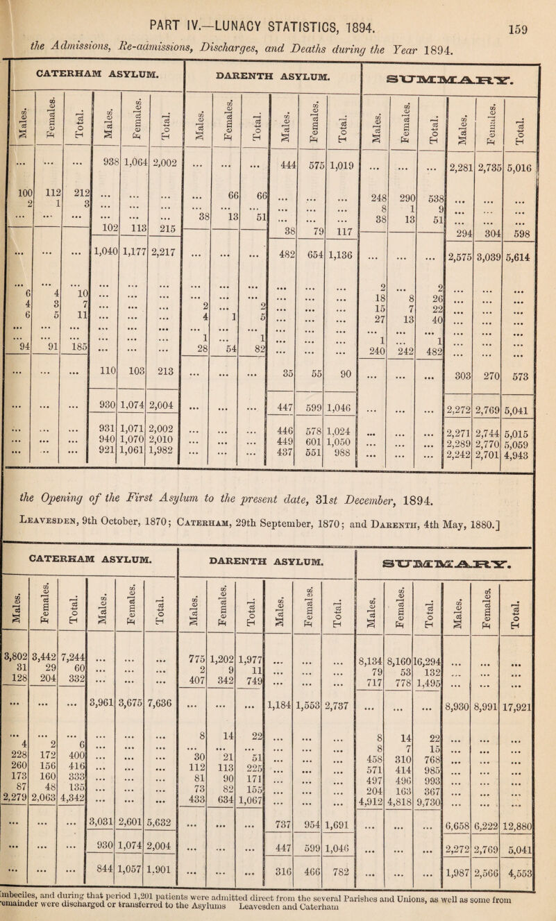 the Admissions, lie-admissions, Discharges, and Deaths during the Tear 1894. CATERHAM ASYLUM. DARENTH ASYLUM. Males. F emales. Total. Males. Females. Total. Males. Total. Males. • • • ... • • • 938 1,064 2,002 • • • • »« 444 100 112 212 • • • • • • • • • 66 66 2 1 3 • * • • • • • • • • • . • • • a • • • • • •• - • • • • • • 102 • • • 113 • • • 215 38 13 51 i a a 38 ... • • • 1,040 1,177 2,217 • • • • • • • • • 482 • • • « «i • • • • • • • • ♦ • • • • • • • • • 6 4 10 • • • • • • • • • • • • • • • 4 3 7 • • • • • • • • • 2 • • • 2 6 5 11 • • • 4 3 5 • a • • • • • • • • «» a a a • • • • • • • • • • a • ... • • • • • • • • • 1 • • • 1 94 91 185 • Co • • • • • • 28 54 82 a a a • • • • • • • a • 110 103 213 • • • • • « • • • 35 • • • • • • • • • 930 1,074 2,004 • • • # • • • a a M 447 • ♦ • i • • • • • 931 1,071 2,002 • • • • • • 446 » • • • • • • • • 0 940 1,070 2,010 • • « • • • 1 449 • a • • • • | 921 1,061 1,982 • • • • • • -. 1 437 00 (V *03 a a> c3 -4-> o H 575 79 1,019 117 054 1,136 55 90 599 578 601 551 1,046 1,024 1,050 988 i Males. Females. Total. Males. 02 <D A a 3 £ Total. a a a a a a a a a 2,281 2,735 5,016 248 290 538 a « • a a a 8 1 9 a a a ... a a a 38 13 51 294 a a a 304 a a a 598 ... ... a a a 2,575 3,039 5,614 2 a a a 2 a a a a a • 18 8 26 a a a 15 7 22 27 13 40 a a a a a a a a a • • • * a a a a • 1 a • • 1 240 242 482 a a a a a a ... a a a • • • 303 270 573 J ... a a a ... 2,272 2,769 5,041 • •• a a a a a a 2,271 2,744 5,015 a a a a a a a a a h 2,289 2,770 5,059 a • • a a a a a a H 2,242 2,701 4,943 --- the Opening of the First Asylum to the present date, 31 si December, 1894. Leavesden, 9th October, 1870; Caterham, 29th September, 1870; and Darenth, 4th May, 1880.] CATERHAM ASYLUM. Males. Females. Total. Males. Females. Total. Males. Females. Total. Males. 0Q CD s Ph Total. 3,802 3,442 7,244 a a a a a a a a * 775 1,202 1,977 31 29 60 a a a a a a a a • 2 9 11 128 204 332 a a a a a a a a a 407 342 749 a a a a a a a • a a a a a a a 3,961 3,675 7,636 * a a a a a a a a 1,184 1,553 2,737 i a a a a a a a a a a • a a a a a a 8 14 22 4 2 6 a a a 228 172 400 a a a a a a 30 21 51 a a a 260 156 416 a a a a a a 112 113 225 173 160 333 a a a a • a 81 90 171 87 48 135 a a a a a a a a a 73 82 155 2,279 2,063 4,342 a a a a a a a a a 433 634 1,067 a a a a a « a a a a a a a a a 3,031 2,601 5,632 a a a a a a a a a 737 954 1,691 a a a • a a ... 930 1,074 2,004 a a a * a a ... 447 599 1,046 * a a a a a a a a 844 1,057 1,901 a a a a a a a a e 316 466 782 DARENTH ASYLUM. STT XkO: CQ o> *03 8,134 79 717 8 8 458 571 497 204 4,912 CQ <V <X> 8,160 53 778 14 7 310 414 496 163 4,818 o3 ■4—* o H 16,294 132 1,495 22 15 768 985 993 367 9,730 <V r-H 8,930 6,658 2,272 1,987 o4 <D re3 a o> PH 8,991 6,222 2,769 2,566 c3 •M O H 17,921 12,8801 5,041 4,553 and. d that period 1,201 patients were admitted direct from the several Parishes and Unions, as well as some from emamder were discharged or transferred to the Asylums Leavesden and Caterham