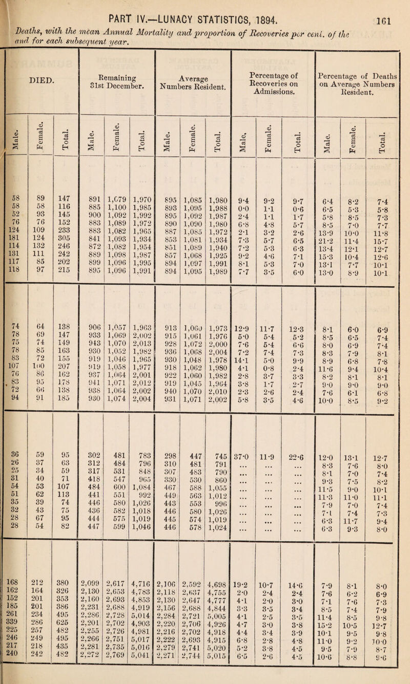 Deaths, with the mean Annual Mortality and ‘proportion of Recoveries per cent, of the and for each subsequent year. DIED. Remaining 31st December. Average Numbers Resident. Percentage of Recoveries on Admissions. Percentage of Deaths on Average Numbers Resident. • 4) 03 • <D s <v Pm 'i o H O s CD *■—M c3 s Ph ^3 -4-3 O H • <v r—H c3 a o5 p—i o3 s CD • *03 o EH • o p-H 03 S • <D rc3 s CD Pm ^o3 O H JD ”03 r3 2 CD Pm • -4-i O H 58 58 52 76 124 181 114 181 117 118 89 58 93 76 109 124 132 111 85 97 147 116 145 152 233 305 246 242 202 215 891 885 900 883 883 841 872 889 899 895 1,079 1,100 1,092 1,089 1,082 1,093 1,082 1,098 1,096 1,096 1,970 1,985 1,992 1,972 1,965 1,934 1,954 1,987 1,995 1,991 895 893 895 890 887 853 851 857 894 894 1,085 1,095 1,092 1,090 1,085 1,081 1,089 1,068 1,097 1,095 1,980 1.988 1,987 1,980 1,972 1,934 1,940 1,925 1,991 1.989 9-4 0-0 2-4 6*8 2*1 7*3 7*2 9-2 8-1 7-7 9*2 1*1 1-1 4- 8 3*2 5- 7 5*3 4-6 5*3 3*5 9-7 0*6 1*7 5*7 2*6 6-5 6*3 7*1 7*0 6*0 6*4 6*5 5*8 8*5 13*9 21*2 13*4 15*3 13*1 13*0 8*2 5*3 8*5 7*0 10*0 11*4 12*1 10*4 7.7 8*9 7*4 5*8 7*3 7*7 11*8 15*7 12*7 12*6 10*1 10*1 .. 74 78 75 78 83 107 7G , 83 72 94 64 69 74 85 72 luO 86 95 66 91 138 147 149 163 155 207 162 178 138 185 906 933 943 930 919 919 937 941 938 930 1,057 1,069 1,070 1,052 1,046 1,058 1,064 1,071 1,064 1,074 1,963 2,002 2,013 1,982 1,965 1,977 2,001 2,012 2.002 2,004 913 915 928 936 930 918 922 919 940 931 1,060 1,061 1,072 1,068 1,048 1,062 1,060 1,045 1,070 1,071 1,973 1,976 2,000 2,004 1,978 1,980 1,982 1,964 2,010 2,002 12*9 5*0 7-6 7-2 14-1 4*1 2-8 3*8 2-3 5-8 11*7 5*4 5-4 7*4 5-0 0-8 3-7 1*7 2-6 3*5 12*3 5*2 6*6 7*3 9*9 2*4 3*3 2*7 2*4 4*6 8*1 8-5 8*0 8*3 8*9 11-6 8*2 9*0 7*6 10*0 6*0 6*5 6*9 7*9 6*8 9*4 8*1 9*0 6*1 8-5 6*9 7.4 7.4 8*1 7*8 10*4 8*1 9*0 6*8 9*2 36 26 25 31 54 51 35 32 28 28 59 37 34 40 53 62 39 43 67 54 95 63 59 71 107 113 74 75 95 82 302 312 317 418 484 441 446 436 444 447 481 484 531 547 600 551 580 582 575 599 783 796 848 965 1,084 992 1,026 1,018 1,019 1,046 298 310 307 330 467 449; 443 446 445 446 447 481 483 530 588 563 553 580 574 578 745 791 790 860 1,055 1,012 996 1,026 1,019 1,024 37-0 11-9 • • • 22*6 • •• • • • • • • • • • 12*0 8*3 8*1 9*3 11*5 11*3 7*9 7*1 6*3 6*3 13*1 7*6 7*0 7*5 9*0 11*0 7*0 7*4 11*7 9*3 12*7 8*0 7.4 8*2 10*1 11*1 7*4 7*3 9*4 8*0 168 162 152 185 261 339 225 246 217 240 212 164 201 201 234 286 257 249 218 242 380 326 353 386 495 625 482 495 435 482 2,099 2,130 2,160 2,231 2,286; 2,201 2,255 2,266 2,281 2,272 2,617 2,653 2,693 2,688 2,728 2,702 2,726 2,751 2,735 2,769 4,716 4,783 4,853 4,919 5,014 4,903 4,981 5,017 5,016 5,041 2,106 2,118 2,130 2,156 2,284 2,220 2,216 2,222 2,279 2,271 2,592 2,637 2,647 2,688 2,721 2,706 2,702 2,693 2,741 2,744 4,698 4,755 4,777 4,844 5,005 4,926 4,918 4,915 5,020 5,015 19-2 2-0 4*1 3- 3 4- 1 4-7 4- 4 6*8 5- 2 6- 5 10*7 2-4 2*0 3*5 2*5 3*0 3*4 2*8 3*8 2*6 14*6 2-4 3*0 3*4 3*5 3*8 3*9 4*8 4*5 4*5 7*9 7*6 7*1 8*5 11*4 15*2 10*1 11*0 9*5 10*6 8*1 6*2 7*6 7*4 8*5 10*5 9*5 9*2 7*9 8*8 8*0 6*9 7*3 7*9 9*8 12*7 9*8 10 0 8*7 9*6 ■