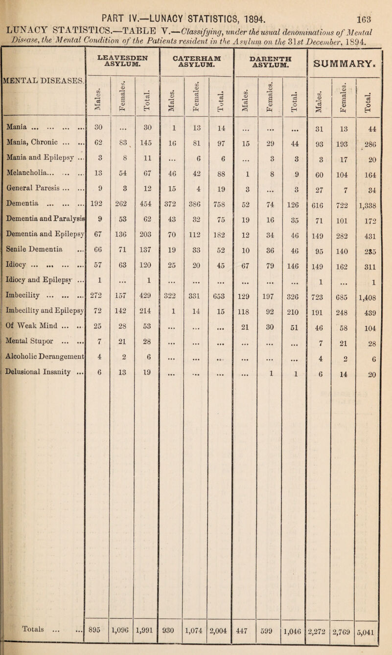 LUNACY STATISTICS.—TABLE Y.—Classifying, under the usual denominations of Mental Disease, the Mental Condition of the Patients resident in the Asylum on the 31 st December, 1894. MENTAL DISEASES. LEAVESDEN ASYLUM. CATERHAM ASYLUM. DARENTH ASYLUM. SUMMARY. Males. Females. Total. Males. F emales. Total, Males. Females. Total. Males. uj CJ ' rcs s a> Total. Mania. 30 ... 30 1 13 14 • • • • » • »•» 31 13 44 Mania, Chronic. 62 83 145 16 81 97 15 29 44 93 193 286 Mania and Epilepsy ... o O 8 11 • • • 6 6 ... 3 3 3 17 20 Melancholia. 13 54 67 46 42 88 1 8 9 60 104 164 General Paresis. 9 3 12 15 4 19 3 • • • 3 27 7 34 Dementia . 192 262 454 372 386 758 52 74 126 616 722 1,338 Dementia and Paralysis 9 53 62 43 32 75 19 16 35 71 101 172 Dementia and Epilepsy 67 136 203 70 112 182 12 34 46 149 282 431 Senile Dementia 66 71 137 19 33 52 10 36 46 95 140 2S5 Idiocy. 57 63 120 25 20 45 67 79 146 149 162 311 Idiocy and Epilepsy ... 1 • • • 1 • • « • • • • • • »•* • • • • • • 1 • • • 1 Imbecility . 272 157 429 322 331 653 129 197 326 723 685 1,408 Imbecility and Epilepsy 72 142 214 1 14 15 118 92 210 191 248 439 Of Weak Mind. 25 2S 53 • • • • • • 21 30 51 46 58 104 Mental Stupor . 7 21 28 • • • • # • • • • • • • • • • • ♦ • 7 21 28 Alcoholic Derangement 4 2 6 • • • • • • « o * • • • • • • • • • 4 2 6 Delusional Insanity ... . 6 13 19 ««• * • 0 • • • • • • 1 1 6 14 20 Totals 895 1,096 1,991 930 1,074 2,004 447 599 1,046 2,272 2,769 5,041 _