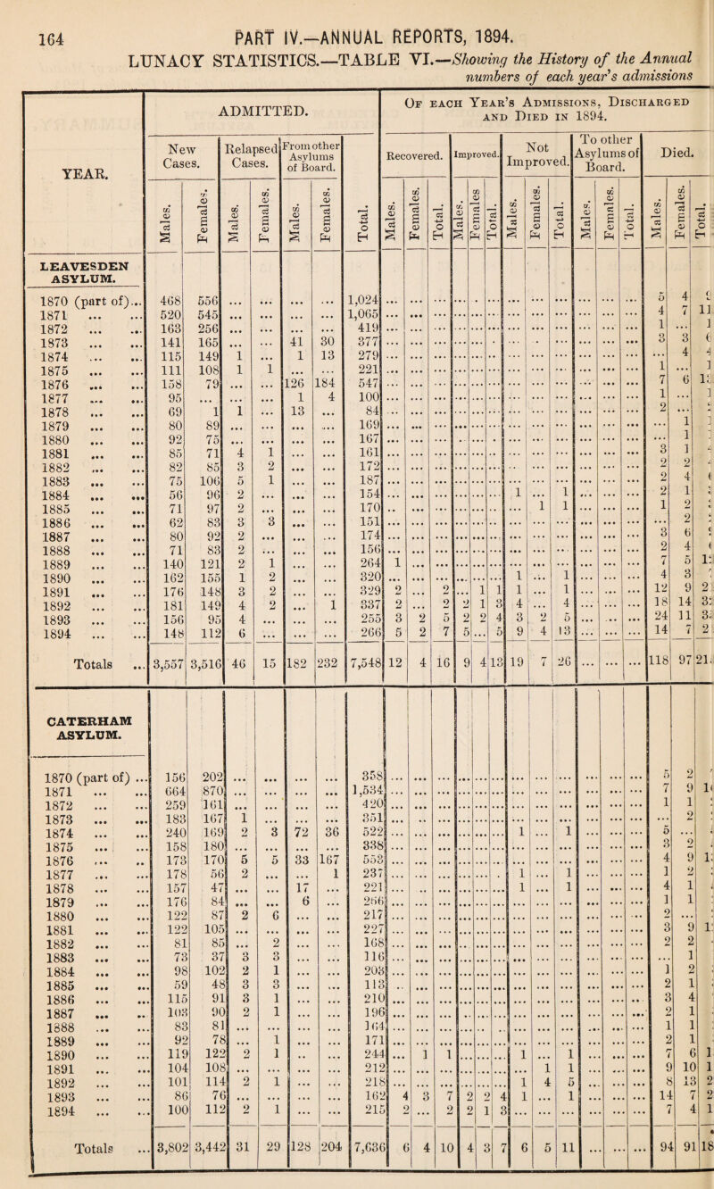 LUNACY STATISTICS.—TABLE VI.—Showing the History of the Annual numbers oj each year's admissions Of each Year’s Admissions, Discharged and Died in 1894. YEAR. New Cases. Relapsed Cases. 8rom other Asylums of Board. Recovered. Improved.! Not Improved. To other Asylums of Board. Died. to 15 § • t/:• © ’73 S © CO <D © *«§ S © P=, cc © Is CO o> 13 a © 3 -4-J O H CO QJ r—H c3 CO a <D r—H 05 +-* H CO CO V —< c5 a © aj 0 H CO a 73 CO 0) 3 a © 03 O H a! © CO 0) 15 a © pH -4-i O < GO 02 v—^ 03 S CO o> ’’3 a © p4 13 0 H LEAVESDEN ASYLUM. 1870 (part of),.. 1871 . 1 Q79 AC ft r.xc 1 094- 5 4 d 4:00 520 i eft OOO 545 OF,f] • • • ... • • • 1,065 419 • • • • • • . . . ... • • •• ... ... ... ... 4 1 7 11 3 lo/ii ••• ••• 1873 . ADO 141 1 1 K ajOO 165 i ,i a • • • • • • 1 ••• 41 i 30 13 377 279 221 ... ... ... ... ... ... ... 3 3 4 6 4 18/A ... ... 1 R7K A AO 111 AArCJ 10ft A 1 • • • 1 1 3 A 0 / O •• • ••• 1 Q.7R 7Q 126 1 184 A 547 i on 7 6 18. lu / O »•* M • AOO ■ ... V * 1 3 lc i 7 1 R7ft yo CO ... • • • 1 • • • A 13 4: AUU 84 | 2 • • • Xu 1 O 1879 . 1880 . 1881 80 92 85 89 75 71 • • • • • * 4 • • • 1 • • • • • • 169 167 161 • • • • • • ... • • • ... : ... ... ... • • • ... ••• *3 1 1 1 J 2. 82 75 56 71 62 ftO 85 106 96 97 83 Q9 Q 2 172 187 154 170 151 174 156 264 320 329 337 255 266 2 2 4 luOJ ••• 1 2 4 ( A OOO •»« • 1884 . 1885 . 1886 . i QG7 2 9 • • • 1 1 2 1 ' t> 1 1 1 2 %! 3 9 • • • 3 • * • ... ... ... ... ... • • ... • • • 3 2 6 6 A ( .LOO i • • • • • • 1 ftftft OU 71 140 162 176 181 156 148 83 121 155 148 149 95 112 9 • • • 2 4 ( A OOO • # • • • • 9 ... • • • l 7 5 12 Aoo J ••• ••• 1890 . 1891 . 1892 . 1893 . 1894 . 1 3 4 4 6 2 2 2 • • « • • • • ♦ • • • • • • • ’ 1 • • • 9 jj 2 3 5 ... 2 2 9 2 5 7 • • > 2 2 5 1 1 2 1 3 4 5 1 1 4 3 9 2 4 1 1 4 5 13 • • • ... ... 4 12 18 24 14 3 9 14 11 7 21 38 3| 2 : ,, r Totals — 3,557 3,516 46 15 182 232 7,548 12 4 16 9 4 13 19 rr i 26 ... ... 118 97 21; CATERHAM ASYLUM. 1870 (part of) 1 k71 I 156 664 259 183 240 158 173 178 157 176 122 122 202 870 0 61 167 169 180 170 56 47 • • • ••• ... • • • 358 1,534 4 20 • • • ... • • • ... • « • ... ... ... ... 5 7 2 9 A 1* AO I A •*» 1 £79 ’ I 1 1 ; AO4& • • • 1873 ... 1874 ... 1875 ... 1876 ... 1877 ... 1878 ... 1879 ... 1 880 • • • 1 9 • • • 3 ::: 72 36 351 522 ... .. • • • ... ... • • • 1 ... • • • 1 ... 5 2 338 553 237 3 2 5 2 *5 33 167 1 ... • • • ... ... • ♦ - 1 ... 1 I 4 1 9 2 l; < 17 991 1 1 4 1 1 « 84 87 105 9 » • 2 • • • 6 6 ... 266 217 ... ... • • » ... ... • • • ... 3 2 1 i 1881 ... 1882 ... 1883 ... 1884 ... 1885 ... 1886 ... 1887 ... 1388 1889 ... 1890 ... 1891 1892 1893 1894 ... • • . 227 3 9 I! 81 73 98 85 37 102 ... o 2 2 3 1 ... ... 168 316 203 ... • • • • • m • • • ... ... • • • ... • • • • • • ... ... ... 2 i 2 3 2 59 115 103 48 3 3 113 2 1 91 3 1 210 9 3 4 9C 2 1 196 s 2 1 83 92 81 78 ... 1 ... ... 164 171 ... ... ... ... • • • I * • • « ... . • • 1 2 3 1 119 122 ... 2 1 244 1 1 ! 1 1 7 C 1 104 108 2 ••• 212 1 1 £ 1C 1 101 114 2 1 218 . .. 1 4 5 8 18 2 8G 100 1 7( 112 ... 2 1 • • • * • • • • • 162 215 4 I 3 7 2 2 2 2 1 4 c 1 ... 1 •• a • . 14 7 1 7 4 2 1 Totals . 3,802 3,442 31 29 128 204 7,63C t > 4 10 4 3 7 6 5 11 • • a 9‘ 1 91 « 18 •rat