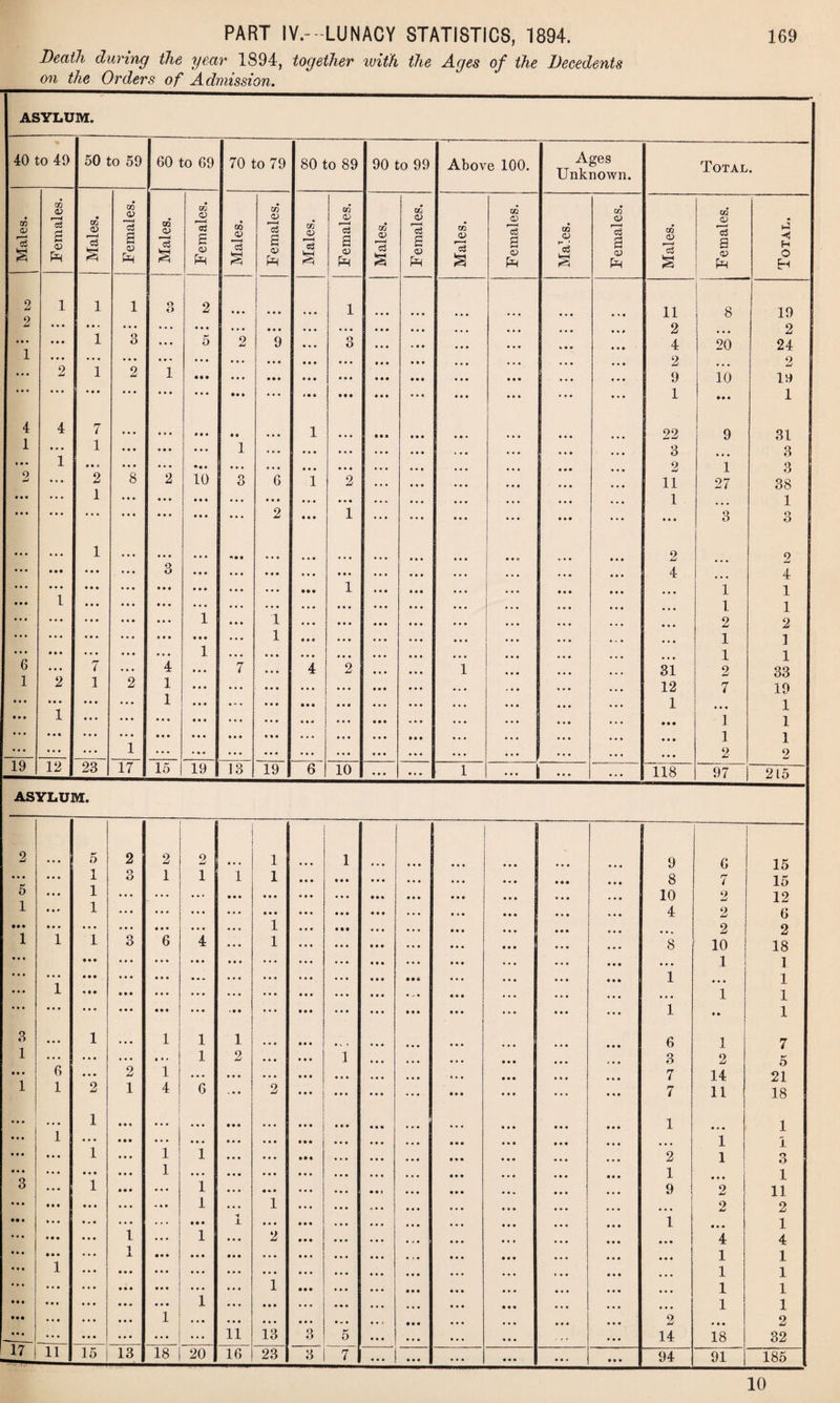 Death during the year 1894, together with the Ages of the Decedents on the Orders of Admission. ASYLUM. 40 to 49 50 to 59 60 to 69 70 to 79 80 to 89 90 to 99 Above 100. Ages Unknown. Total. 1 Males. Females. Males. Females. Males. | Females. Males. Females. Males. Females. Males. Females. Males. Females. Males. Females. Males. Females. Total. 2 o 1 1 1 o O 2 a a a a a a 1 a a a a a a 11 | 8 19 a a a a a a a a a a a a a a a a a a a a a a a a a . a a a a a a a a • a a a a a a a a a a 2 2 • • • a a a 1 3 a a a 5 2 9 a a a o o a a a • a a a a a a a a a a a a a a 4 20 24 l a a a ... ... ... ... a a a a a a a a a a a a • a a a a a a a a a a a a a a a a a 2 2 ... 2 1 2 1 • a a a a a a a a a a a a a a a a a a a a a a a a a a a • a 9 10 19 a a a • a a a a a a a a a a a • a a a a a a a a a a a ... a a a a a a a a a a a a ... 1 • a a 1 4 1 4 7 a a a a a a a a a a a 1 a a a a a a a a a a a a a a a a a a 22 9 31 i a a a 1 a a a a a a a a a 1 • a a a a a a a a . ... 3 3 ... 1 a a j a a a a . a ... ... a a a a a a a a a a a a a a a ; a a a 2 1 3 2 ... 2 8 2 10 O O 6 1 2 a a a a a a a. a a a a a a a 11 27 38 • • • a a a 1 • a a a a a a a a ... a a a • a. a a a a a . a • a a a a a a a a a a 1 a a a 1 • • • a a a a a a a a a a a a a a a a a a 2 a a a 1 a a a ... a a a a a a ... a a a 3 3 • • • a a a 1 a a a a a a a a a a* a a a a a a a a a a a a o a a a 2 2 • • • a • • a a a 3 a a a ... a a a a a a a a a a a a a a a a a a a a a a a a 4 a a a 4 ... a a a a a a a a a a a a a a a 1 a a a a a a a a a • a a 1 1 • • • 1 a a a a a a a a a a a a ... ... a a a a a a a a a a a a a . . a a a a a a 1 1 ... a a a a a • a a a 1 a a a 1 ... a a a a a a a a a a a a • a . a a a 2 2 • • • a a a ... a a a a a a 1 a a a a a a a a a a a a ... a a a a • a 1 ] ... a a a a a a ... a a a 1 a a a a a a a a a a a a a a a a a a a a a a a a a a a 1 1 6 ... 7 ... 4 a a a 7 a a a 4 2 a a a a a a 1 a a a 31 2 33 1 2 1 2 1 a a a ... a a a a a a a a a a a a a a a a . a . a a a a a 12 7 19 • • • a a a a a a a a a 1 a a a a a a a a a a a a a a a a a a ... a a a • a. 1 a a a 1 • • • 1 a a a a a a a a a a a a ... • a a a a a a a a a a a • a a a a a a a a • a a a a a a a a 1 l • • • a a a ... ... a a a a a a a a a a a a a . a ... a a a a a a a a a • a a • a a a a a a a a 1 1 • a • a a a ... 1 a a a • a a ... a a a a a a a a a a a a a a a a a a a a a 2 2 19 12 23 17 15 19 13 19 6 10 1 ... 1 ... a a a 118 97 215 ASYLUM. 2 a a a 5 2 2 o | 1 a a a 1 a a a 1 a a a a a a 9 6 15 ... a a a 1 3 1 1 1 1 a a a a a a a a a a.a a a a a a a a a a a a a 8 7 15 5 a a a 1 ... ... ... a a a a a a a a a a a a a a a a a a a a a a a a a a a a a a 10 2 12 1 a a a 1 a . a ... ... a a a a a a a a a • a a a a a ... a a a a a a a • a a a a 4 2 6 • • • a a a ... ... # a a a a a a a a 1 a a a a • a a a a a a a a a a a a a 2 2 1 1 1 3 6 4 a a a 1 a a a a a a a a a ... a a a * a a a a a a a a 8 10 18 • a a • • • a a a a a a a a a a a a ... a a a ... a a a a a a a a a a a a a a a a a a a a a 1 1 a a a a • • a a a a a a a a • a a a a a a a a a a a a a a a a a * a a a a a a a a a 1 a a a 1 • a a 1 at* a • • ... a a a a a a ... a a a a a a a a a ... a a a a a a a a a a a a a a a 1 1 a a a a a a a a a a a a a a a a a a . a * ... a a a a a a a a a a a a a a a ... a a a ... 1 a a 1 3 1 • a a 1 1 1 a a a a a a a a a a a a a a a a a a • • • 6 1 7 1 ... a a a ... a » « 1 2 1 a a a a a a a a a a a a a a a ... 3 2 5 • • • 6 a a a 2 1 a a a a a a a a a a a a a a a a a a a a a a a a a a a a a a a a a 7 14 21 1 1 2 1 4 6 . a a 2 a a a a a a a a a ... a a a a a a ... a a a 7 11 18 a • • a a a 1 a a a a a a a a a a a a a a a a a a a • a a a • a a a a a a a a a 1 a . a 1 • a a 1 a a a a • • ... a a a a a a a a a • a a a a a a a a a a a a a a a a a a a a a a a ... 1 1 a a a a a a 1 a a a 1 1 a a a a a a a* a a a a a a a a • a a a a a a a a a a a • a 2 1 3 • a • • a a a a a a a a 1 a a • a a a ... a a a a a a a a a a a a a a a a a a a a a a a a 1 1 3 ... 1 a a a a a a 1 a a a a • • a a a • a a a a t a a a a a a a a « a a a a a a 9 2 11 a a a a a a a a a a a a • a a 1 a a a 1 a a a a a a a a a a a a a a a a a a a a a a • a a a a 2 2 • •a a a a • a a a a a a a a a a * X a a a a a a • a a a a a a a a a a a a a a a a a a a a 1 * a a 1 • a a a a • a a a 1 ... 1 a a a 2 a a a a a a a a a a a a a a a a a a a a a 4 4 a a a • • • ... 1 * a a a a a * a a a a a a a a a a a a a a a i a a a a a a a a . a a a a a a a 1 1 • a a 1 ... a a a a a a a a a a a a a a a a a a a a a a a a a a a a a a a a a * a a a a a a a a 1 1 a a a ... a a a a a a ... ... 1 a a a a a a a a a a a a a a a a a a a a a a a a a a a 1 1 • • a a a a ... a a a a a a 1 a a a a a a a a a a a a a a a a a a a a a a a a a a a a a a a a a 1 1 ««• a a a a a a a a a 1 a a a a a a a a a a a a a a a a a t a a a a a a a a a a a a a a a 2 a a a 2 a a « a a a a a a a a a ... a a a 11 13 3 5 a a a a a a a • a a a a a a a 14 18 32 17 11 15 13 18 20 16 23 3 7 a a a a a a a a a a a a ... a a a 94 91 185 10