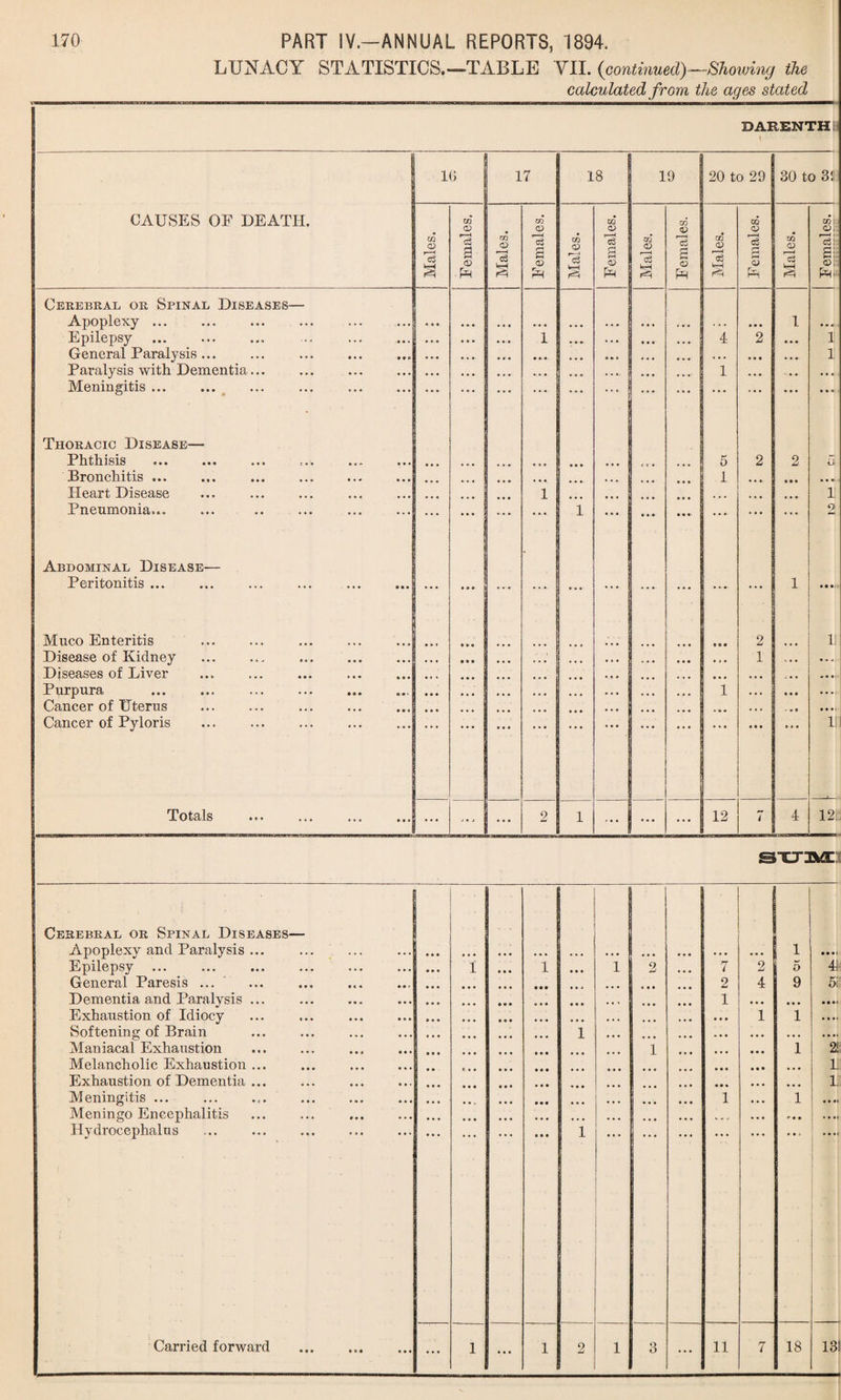 LUNACY STATISTICS.—TABLE VII. (continued)—Showing the calculated from the ages stated DARENTHI- \ 10 17 18 1 19 20 to 29 30 to 3!! CAUSES OF DEATH. CO CD GO CD GO CD CO <V GQ <D CO ’ <D, Males. 3 2 <D ■ £ j Males. i—( 8 Males. ** 2 £ Males. Hi 2 <v Males. *3 g Males. r—1 • c3: 2: 5; Cerebral or Spinal Diseases— Apoplexy ... ., • , . . • • • 1 a • a Epilepsy 1 4 2 • a • 1 General Paralysis ... • • • « • • • • • a a a- 1 Paralysis with Dementia... •»• 1 • • • a • a a a Meningitis ... ... ... ... • a a a a 4 Thoracic Disease— Phthisis ... • * • . . • «»• S • 4 • * • ... 5 2 2 q Bronchitis ... • »i ... • • • ... ... a a a 1 • • •. • • • a a a Heart Disease • • • l | ... • • • • * • • • • • • a a a a 1 Pneumonia... ... ... ... ... ... 1 1 ... • • • • j j • ♦ ... ... 2 Abdominal Disease— - Peritonitis ... • • • ... ♦ • » ... ... • • • ... • • •- ... 1 a • a Muco Enteritis • e • 2 11 Disease of Kidney 1 a V a Diseases of Liver . • • « ... « • a Pprpura ... 1 a a a a a a Cancer of Uterus • • e — * i* • • a ■ • » • a a a i Cancer of Pyloris a a a » a a ir Totals • • • ... - ... 2 1 ... ... ... 12 7 4 12 t;i IlSiS ■ Cerebral or Spinal Diseases— Apoplexy and Paralysis ... 1 1 • a ai Epilepsy 1 1 1 2 7 2 5 41 General Paresis ... ... • • • • a a 2 4 9 5i Dementia and Paralysis ... • a a 1 a a a a a a a a at Exhaustion of Idiocy a a a 1 1 a a at Softening of Brain 1 a a a a a a a a a a a at Maniacal Exhaustion i a a a a a a 1 2 Melancholic Exhaustion ... 0 • a a a a a a • a a a It Exhaustion of Dementia ... • a a a a a a a a u Meningitis ... 1 a a a 1 a a at Meningo Encephalitis V « J a a a <* a a .... Hydrocephalus • • • • • • 1 O ...