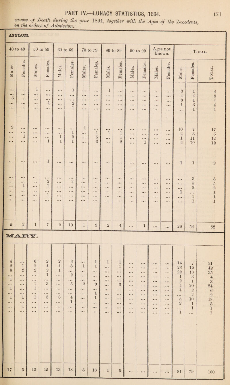 causes of Death during the year 1894, together with the Ages of the Decedents on the orders of Admission.