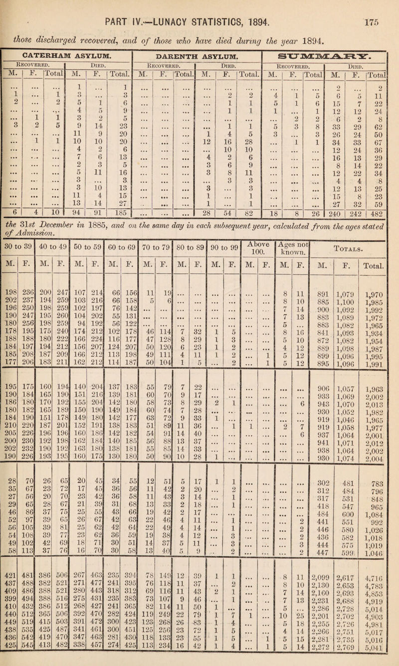 those discharged recovered, and of those who have died during the year 1894. CATERHAM ASYLUM. DARENTH ASYLUM ■ Recovered. Died. Recovered. Died. Recovered. Died. M. F. Total M. F. Total. M. F. Total. M. F. Total. M. F. Total M. F. Total • . • ... • • • 1 ... 1 2 2 1 • • • 1 3 • . • o O ... • . • o MU 2 4 1 5 6 5 11 2 ... 2 5 1 6 • • • 1 1 5 1 6 15 7 22 ... • • • • \ • 4 5 9 • * • 1 1 1 • • • 1 12 12 24 ... 1 1 3 2 5 • • • • • • • • • • • • 2 2 6 2 8 3 2 5 9 14 23 • • • • • • 1 1 5 3 8 33 29 62 • • • 11 9 20 1 4 5 3 • • • 3 26 24 50 1 1 10 10 20 • • • 12 16 28 1 1 34 33 67 • * « ... 4 2 6 • ft V • « • 10 10 • « • • • • 12 24 36 • .. • 7 6 13 • ft • 4 2 6 • • • • • • 16 13 29 • • • ... 2 3 5 ft • ft o O 6 9 c • • • • • 8 14 22 • • • ... • • • 5 11 16 ft ft ft 3 8 11 . . . • • » • * • 12 22 34 • • • • • - • • • 3 • . • 3 • * • • ft ft 3 3 • * » 4 4 8 * • • • • o • « • 3 10 13 • • • ft ft ft 3 • • • 3 • • • • • e 12 13 25 • • • • • • • • • 11 4 15 ft ft ft 1 , , , 1 • • • 15 8 23 • • • • • • • • • 13 14 27 0*0 ... 1 • • • 1 • • • . • • « • • 27 32 59 6 4 10 94 1 91 185 • • • ... ... 28 54 82 18 8 26 240 242 482 the 31s£ December in 1885, and on the same day in each subsequent year, calculated from the ages stated of Admission. 30 to 39 40 to 49 50 to 59 60 to 69 70 to 79 80 to 89 90 to 99 Above 100. j Ages not known. Totals. M. F. M. F. M. F. M. F. M. F. M. F. M. F. M. F. M. F. M. F. Total. 198 236 200 247 107 214 66 156 11 19 • • • 8 11 891 1,079 1,970 202 237 194 259 103 216 66 158 5 6 • « • • • • • • • • • • 8 10 885 1,100 1*985 196 250 198 259 102 197 76 142 » • • • • • »• ... ... • • • 7 14 900 1,092 1,992 190 247 195 260 104 202 55 131 • • « • • • • • • ... ... • • • • • • 7 13 883 1,089 1,972 180 256 198 259 94 192 56 122 • • • • • • • • • • • « • • • • • • ... 5 , 883 1,082 1,965 178 195 175 240 174 212 102 178 46 114 7 32 1 5 ... 8 16 841 1,093 1,934 188 188 180 222 166 224 116 177 47 128 8 29 1 3 5 10 872 1,082 1,954 184 197 194 212 156 207 124 207 50 120 6 23 1 2 • • • 4 12 889 1,098 1,987 185 208 187 209 166 212 113 198 49 111 4 11 1 2 1 5 12 899 1,096 1,995 177 206 183 211 162 212 114 187 50 104 1 5 ... 2 1 5 12 895 1,096 1,991 195 175 160 194 140 204 137 183 55 79 7 22 • • e • • • o * • 906 1,057 1,963 190 184 165 190 151 216 139 181 60 70 9 17 • • • • • • • • • ... 933 1,069 2,002 186 180 170 192 155 204 142 180 58 73 8 29 2 1 • • • 6 943 1,070 2,013 180 182 165 189 150 190 149 184 60 74 7 28 • • • • • • • •• ft • a 930 1.052 1,982 184 190 151 178 149 180 142 177 63 72 9 33 1 • • • • • • ft • • 919 1,046 1,965 210 220 187 201 152 191 138 183 51 89 11 36 • • • 1 1 2 7 919 1,058 1,977 205 226 196 196 160 186 142 182 54 91 14 40 # • • • • • • • • 6 937 1,064 2*001 200 230 192 198 162 184 140 185 56 88 13 37 • • • • • • • • • • • • • 941 1,071 2,012 202 232 190 192 163 180 138 181 55 85 14 33 • ■ • • • ■ 1 • • • 938 1,064 2,002 190 226 193 195 160 175 130 180 50 90 10 28 1 <« « • | . . . • • • 930 1,074 2,004 28 70 26 65 20 45 34 55 12 51 5 17 1 1 302 481 783 35 67 23 72 17 45 36 56 11 42 2 20 • • • 2 312 484 796 27 56 20 70 23 42 36 58 11 43 3 14 • • • 1 ... 317 531 848 29 65 28 67 21 39 31 68 13 33 2 18 • • • 1 418 547 965 46 86 37 75 25 55 43 66 19 42 2 17 • • • • • • 484 600 1,084 52 97 39 65 26 67 42 63 22 46 4 11 • • • 1 • Oft 2 441 551 992 56 105 39 81 25 62 42 64 22 49 4 14 • • • 1 2 446 580 1,026 54 108 39 77 23 62 36 59 19 38 4 12 • • • 3 ... 2 436 582 1,018 49 102 42 69 18 71 30 51 14 37 5 11 • • • 3 1 3 444 575 1,019 58 113 37 76 16 70 30 58| 13 40 5 9 f • - 2 ... 1 ... • 2 ! 447 599 1,046 421 481 386 506 267 463 235 394 78 149 12 39 1 1 • • • 8 11 2,099 2,617 4,716 437 488 382 521 271 477 241 395 76 118 11 37 • • • 2 « • • 8 10 2,130 2.653 4 783 409 486 388 521 280 443 318 312 69 116 11 43 2 1 7 14 2*160 2.693 4 853 399 494 388 516 275 431 235 383 73 107 9 46 • • m 1 • • 7 13 2,231 2*688 4 919 410 432 386 512 268 427 241 365 82 114 11 50 1 • • • 5 2,286 2,728 5,014 440 512 365 506 392 470 282 424 119 249 22 79 1 7 1 10 25 2,201 2.702 4 903 449 519 415 503 391 472 300 423 123 268 26 83 i 4 5 18 2,255 2.726 4,981 438 535 425 487 341 461 300 451 125 256 23 72 l 5 4 14 2,266 2,751 5,017 436 542 419 470 347 463 281 430 118 133 23 55 l 5 i 5 15 2,281 2,735 5 016 425 545 413 482 338 457 274 425j 113 234| 16 42 | i 4 l 5 14 2,272 2,769 5,041