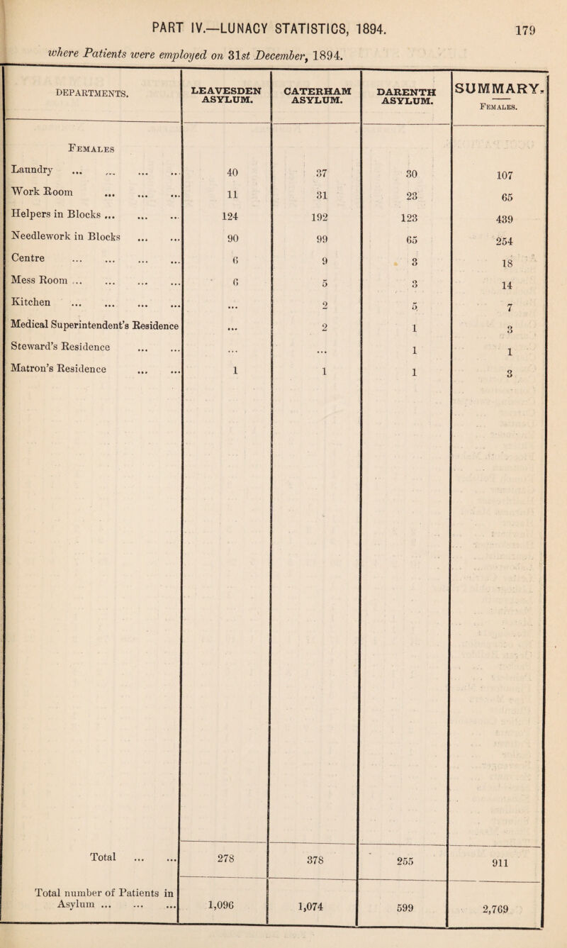 where Patients were employed on 31 st December, 1894. DEPARTMENTS. LEAVESDEN ASYLUM. CATERHAM ASYLUM. DARENTH ASYLUM. SUMMARY/! Females. Females ... . Laundry . 40 37 30 107 Work Eoom . 11 31 23 65 Helpers in Blocks. 124 192 123 439 Needlework in Blocks . 90 99 65 254 Centre . 6 9 3 18 Mess Room .. 6 5 3 14 Kitchen . • * • 2 5, 7 Medical Superintendent’s Residence • • * 2 1 3 Steward’s Residence . • . « ... i 1 Matron’s Residence ... 1 i 1 3 Total . 278 378 255 911 Total number of Patients in Asylum. 1,096 1,074 599 2,769 . j