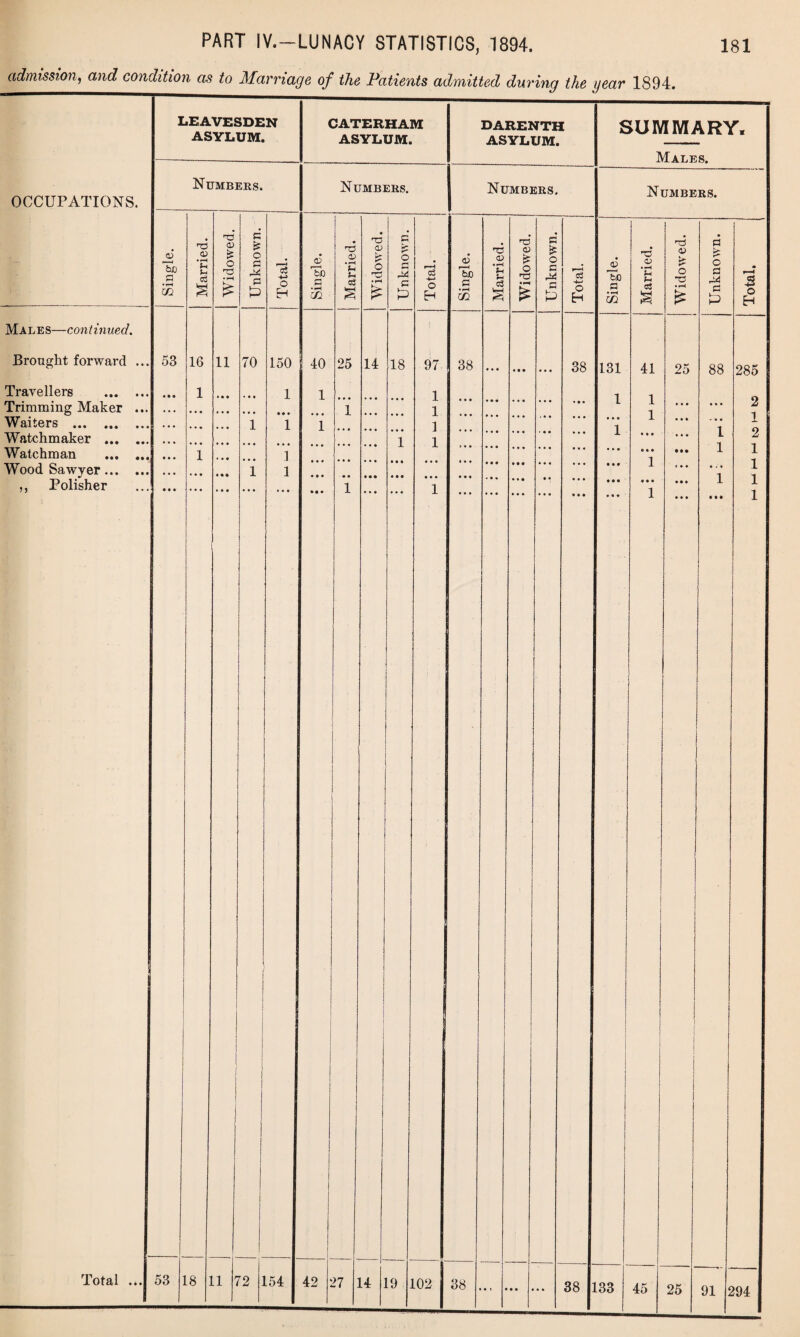 admission, and condition as to Marriage of the Patients admitted during the year 1894. OCCUPATIONS, LEAVESDEN ASYLUM. CATERHAM ASYLUM. DARENTH ASYLUM. SUMMARY. Males. Numbers. Numbers. Numbers. Numbers. Single. Married. Widowed. Unknown. Total. Single. Married. Widowed. Unknown. Total. 1 Single. Married. Widowed. Unknown. Total. Single. Married. Widowed. Unknown. Total. Males—continued. Brought forward ... Travellers . Trimming Maker .. Waiters . Watchmaker . Watchman . Wood Sawyer. ,, Polisher Total ... 53 • • • 53 16 1 • • • • • • • • • 1 • • • • • • 11 • • • • • • 70 • • • 1 i 150 1 1 1 1 40 1 1 • • • • • • • • • 25 1 i 14 • • • • • • 18 1 • • • « • • 19 97 1 1 1 1 • • • « • • 1 38 • •• • • • • • • • • • • • • co . GO 131 1 i • • • • • • ♦ • • • • • ■ 41 1 1 • • • 0 • • 1 «•# 1 45 25 j 25 88 • • • 1 1 0 « 9 1 • # • 91 285 2 1 2 1 1 1 1 294 18 LI <2 L54 42 11 L4 102 38 • • • » 38 133