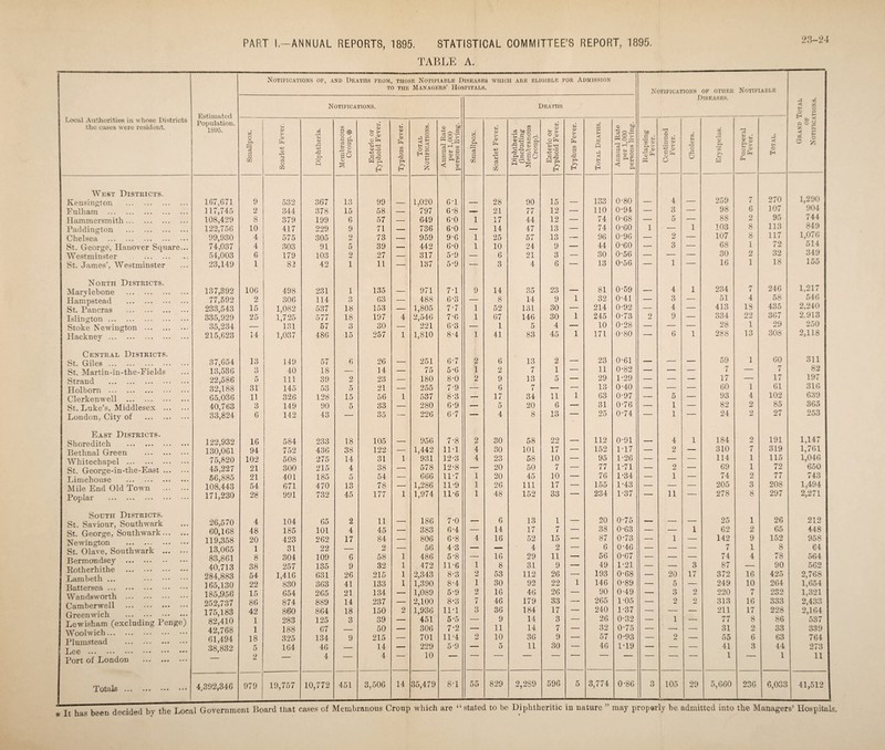 PART I.—ANNUAL REPORTS, 1895. STATISTICAL COMMITTEE’S REPORT, 1895. TABLE A. 23-24 Local Authorities in whose Districts the cases were resident. West Districts. Kensington Fulham ... Hammersmith Paddington Chelsea St. George, Hanover Square... 'Westminster .. St. James’, Westminster North Districts. Marvlebone . Hampstead . St. Pancras . Islington. Stoke Newington . Hackney. Central Districts. St. Giles. St. Martin-in-the-Fields Strand . Holbom . Clerkenwell . St. Luke’s, Middlesex .. London, City of . East Districts. Shoreditch . Bethnal Green . Whitechapel . St. George-in-the-East .. Limehouse . Mile End Old Town .. Poplar . South Districts. St. Saviour, Southwark St. George, Southwark. Newington . St. Olave, Southwark . Bermondsey . Rotherhithe . Lambeth ... . Battersea. Wandsworth . Camberwell ... . Greenwich . Lewisham (excluding Penge) Woolwich. Plumstead . Lee . Port of London . Totals ... Notifications of, and Deaths from, those Notifiable Diseases which are eligible for Admission to the Managers’ Hospitals. Notifications. Deaths ILStllllttbt'U Population. 1S95. Smallpox. Scarlet Fever. Diphtheria. Membranous Croup. ^ Enteric or Typhoid Fever. Typhus Fever. Total Notifications. Annual Rate per 1,000 persons living. Smallpox. 1 Scarlet Fever. Diphtheria (including Membranous Croup). Enteric or Typhoid Fever. Typhus Fever. Total Deaths. Annual Rate per 1,000 persons living. Relapsing Fever. Continued Fever. Cholera. 00 o *GO ryi *- . * QJ w > £ u* Total. ^ Su < o c O z u. o §, 167, G71 9 532 367 13 99 1,020 6T 28 90 15 133 0-80 4 259 7 270 1,290 117,745 2 344 378 15 58 _ 797 6-8 21 77 12 — 110 0-94 — 3 — 98 6 107 904 108,429 8 379 199 6 57 _ 649 6-0 1 17 44 12 — 74 0-68 — 5 — 88 2 95 744 122,756 10 417 229 9 71 — 736 6-0 — 14 47 13 — 74 0-60 1 — 1 103 8 113 849 99,930 4 575 305 2 73 __ 959 9-6 1 25 57 13 — 96 0-96 — 2 — 107 8 117 1,076 74,037 4 303 91 5 39 _ 442 6-0 1 10 24 9 — 44 0-60 — 3 — 68 1 72 514 54,003 6 179 103 2 27 — 317 5*9 — 6 21 3 — 30 0-56 — — — 30 2 32 349 23,149 1 82 42 1 11 —• 137 5*9 — 3 4 6 — 13 0-56 — 1 1 16 1 18 155 137,392 106 498 231 1 135 971 7T 9 14 35 23 _ 81 0-59 4 1 234 rj i 246 1,217 77,592 2 306 114 3 63 — 488 6-3 — 8 14 9 1 32 0-41 — 3 — 51 4 58 546 233,543 15 1,082 537 18 153 — 1,805 7-7 1 52 131 30 — 214 0-92 — 4 — 413 IS 435 2.240 335,929 25 1,725 577 18 197 4 2,546 7-6 1 67 146 30 1 245 0-73 2 9 — 334 22 367 2.913 35,234 — 131 57 3 30 — 221 6-3 — 1 5 4 — 10 0-28 — — — 28 1 29 250 215,623 14 1,037 486 15 257 1 1,810 8-4 1 41 83 45 1 171 0-80 -- 6 1 288 13 308 2,118 37,654 13 149 57 6 26 251 6-7 2 6 13 2 _____ 23 0-61 _ __ _____ 59 1 60 311 13,536 3 40 18 — 14 — 75 5-6 1 2 7 1 — 11 0-82 — — — 7 — 7 82 22,586 5 111 39 2 23 — 180 8-0 2 9 13 5 — 29 1-29 — — — 17 — 17 197 32,188 31 145 53 5 21 — 255 7-9 — 6 7 — — 13 0-40 — •— — 60 1 61 316 65.036 11 326 128 15 56 1 537 8-3 — 17 34 11 1 63 0-97 — 5 — 93 4 102 639 40,763 3 149 90 5 33 — 280 6-9 — 5 20 6 — 31 0-76 — 1 — 82 2 85 365 33,824 6 142 43 — 35 — 226 6-7 — 4 8 13 25 0-74 — 1 -- 24 2 27 253 122,932 16 584 233 18 105 956 7-8 2 30 58 22 - 112 0-91 _____ 4 1 184 2 191 1,147 130,061 94 752 436 38 122 — 1,442 11-1 4 30 101 17 — 152 1-17 — 2 — 310 7 319 1,761 75,820 102 508 275 14 31 1 931 12-3 4 23 58 10 — 95 1-26 — — — 114 1 115 1,046 45.227 21 300 215 4 38 ■- 578 12-8 — 20 50 7 — 77 1-71 — 2 — 69 1 72 650 56,885 21 401 185 5 54 — 666 11-7 1 20 45 10 — 76 1-34 — 1 — 74 2 77 743 108,443 54 671 470 13 78 — 1,286 11-9 1 26 111 17 — 155 1-43 — — — 205 3 208 1,494 171,230 28 991 732 45 177 1 1,974 11-6 1 48 152 33 1 234 1-37 ■ 1 ~ 11 -- 278 8 297 2,271 26,570 4 104 65 2 11 _ 186 7-0 - 6 13 1 _ 20 0-75 _ . 25 1 26 212 60,168 48 185 101 4 45 — 383 6-4 — 14 17 7 — 38 0-63 — — 1 62 2 65 448 119,358 20 423 262 17 84 — 806 6-8 4 16 52 15 — 87 0*73 — 1 —■ 142 9 152 958 13,065 1 31 22 — 2 — 56 4-3 — — 4 2 ■— 6 0-46 — — — 7 1 8 64 83,861 8 304 109 6 58 1 486 5-8 — 16 29 11 — 56 0-67 — — — 74 4 78 564 40,713 38 257 135 9 32 1 472 11-6 1 8 31 9 — 49 1-21 — — 3 87 — 90 562 284,883 54 1,416 631 26 215 1 2,343 8-3 2 53 112 26 — 193 0-68 — 20 17 372 16 425 2,768 165,130 22 830 363 41 133 1 1,390 8-4 1 30 92 22 1 146 0-89 — 5 — 249 10 264 1.654 185,956 15 654 265 21 134 — 1,089 5-9 2 16 46 26 — 90 0-49 — 3 2 220 7 232 1,321 252,737 86 874 889 14 237 — 2,100 8-3 7 46 179 33 — 265 1-05 — 2 2 313 16 333 2,433 175,183 42 860 864 18 150 2 1,936 11T o O 36 184 17 — 240 1-37 — •— — 211 17 228 2,164 82'410 1 283 125 3 39 — 451 5*5 — 9 14 3 — 26 0-32 — 1 — 77 8 86 537 42,768 1 188 67 — 50 — 306 7-2 — 11 14 7 — 32 0-75 — —• — 31 2 33 339 61^494 18 325 134 9 215 — 701 11-4 2 10 36 9 — 57 0-93 — 2 — 55 6 63 764 38,832 5 164 46 — 14 — 229 5-9 — 5 11 30 — 46 1-19 — — — 41 3 44 273 2 — 4 — 4 10 1 1 1 11 4,392,346 979 19,757 10,772 451 3,506 14 35,479 8T 55 829 2,2S9 596 5 3,774 0-86 3 105 29 5,660 236 6,033 41,512 Notifications of other Notifiable Diseases. J 75 < >5 H O It has been decided by the Local Government Board that cases of Membranous Croup which are “stated to be Diphtheritic in nature ” may properly be admitted into the Managers’ Hospitals.