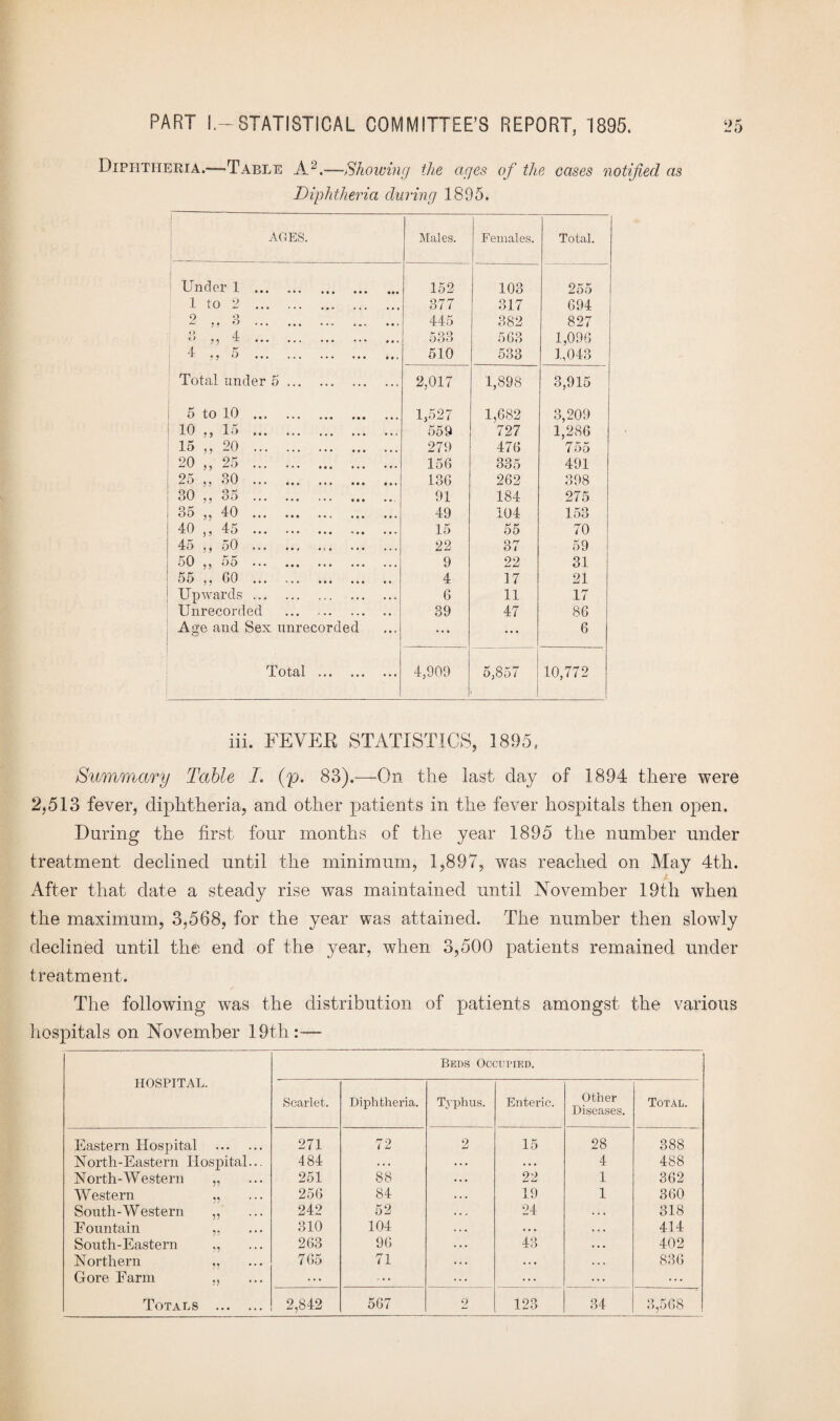 Diphtheria.—Table A.2.—Showing the ages of the cases notified as Diphtheria during 1895. AGES. Males. Females. Total. Under 1 . 152 103 255 1 to 2 . 377 317 694 2 „ 3 . 445 382 827 ’* j > 1 . 533 563 1,096 4 j j o .. ,,. 510 533 1,043 Total under 5 ... 2,017 1,898 3,915 5 to 10 . .. 1,527 1,682 3,209 10 ., 15 . 559 727 1,286 15 ,, 20 . 279 476 755 20 „ 25 . 156 335 491 25 „ 80 . 136 262 398 30 ,, 35 .. 91 184 275 | 35 „ 40 . 49 104 153 i 40 ,, 45 . 15 55 70 45 ,, 50 ... 22 87 59 50 ,, 55 . 9 22 31 55 ,, 60 ... .. 4 17 21 Upwards. 6 11 17 Unrecorded . 39 47 86 Age and Sex unrecorded • • • ... 6 Total . 4,909 5,857 10,772 iii. FEVER STATISTICS, 1895, Summary Table I. (p. 83).—On the last day of 1894 there were 2,513 fever, diphtheria, and other patients in the fever hospitals then open. During the first four months of the year 1895 the number under treatment declined until the minimum, 1,897, was reached on May 4th. t After that date a steady rise was maintained until November 19th when the maximum, 3,568, for the year was attained. The number then slowly declined until the end of the year, when 3,500 patients remained under treatment. The following was the distribution of patients amongst the various hospitals on November 19th:— HOSPITAL. Beds Occupied. Scarlet. Diphtheria. Typhus. Enteric. Other Diseases. Total. Eastern Hospital . 271 72 2 15 28 388 North-Eastern Hospital... 484 . . . . . . 4 488 North-Western „ 251 88 22 1 362 Western „ 256 84 19 1 360 South-Western ,, 242 52 24 318 Fountain ,, 310 104 • • . 414 South-Eastern ,, 263 96 43 402 Northern ,, 765 71 . . • 836 Gore Farm „ ... ... ... . . .