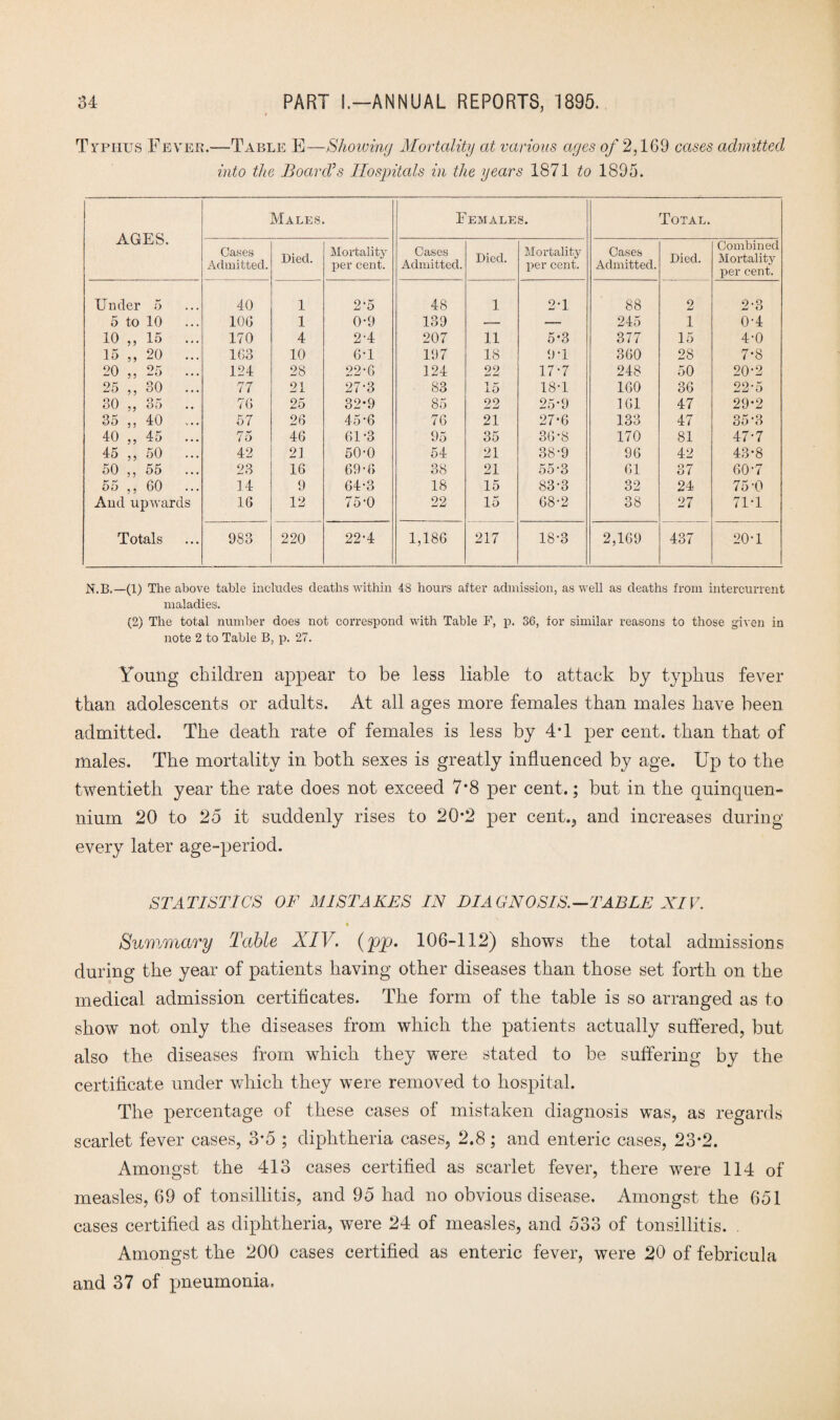 Typhus Fever.—Table E—Showing Mortality at various ages of 2,169 cases admitted into the Board’s Hospitals in the years 1871 to 1895. AGES. Males. Female s. Total. Cases Admitted. Died. Mortality per cent. Cases Admitted. Died. Mortality per cent. Cases Admitted. Died. Combined Mortality per cent. Under 5 40 1 2*5 48 1 2-1 88 2 2-3 5 to 10 ... 106 1 0-9 139 — -- 245 1 0-4 10 „ 15 ... 170 4 2-4 207 11 5*3 377 15 4-0 15 „ 20 ... 163 10 6-1 197 18 9-1 360 28 7-8 20 „ 25 ... 124 28 22-6 124 22 17-7 248 50 20-2 25 „ 30 ... 77 21 27-3 83 15 1ST 160 36 22-5 30 „ 35 76 25 32-9 85 22 25-9 161 47 29*2 35 „ 40 ... 57 26 45-6 76 21 27-6 133 47 35-3 40 „ 45 75 46 61*3 95 35 36*8 170 81 47-7 45 „ 50 ... 42 21 50-0 54 21 38-9 96 42 43-8 50 „ 55 ... 23 16 69-6 38 21 55-3 61 37 60-7 55 ,, 60 ... 14 9 64-3 18 15 83-3 32 24 75U And upwards 16 12 75-0 22 15 68-2 38 27 71T Totals 983 220 22*4 1,186 217 18-3 2,169 437 20 T N.B.—(1) The above table includes deaths within 48 hours after admission, as well as deaths from intercurrent maladies. (2) The total number does not correspond with Table F, p. 36, for similar reasons to those given in note 2 to Table B, p. 27. Young children appear to be less liable to attack by typhus fever than adolescents or adults. At all ages more females than males have been admitted. The death rate of females is less by 4*1 per cent, than that of males. The mortality in both sexes is greatly influenced by age. Up to the twentieth year the rate does not exceed 7*8 per cent.; but in the quinquen¬ nium 20 to 25 it suddenly rises to 20-2 per cent., and increases during every later age-period. STATISTICS OF MISTAKES IN DIAGNOSIS.—TABLE XIV. % Summary Table XIV. (ppj. 106-112) shows the total admissions during the year of patients having other diseases than those set forth on the medical admission certificates. The form of the table is so arranged as to show not only the diseases from which the patients actually suffered, but also the diseases from which they were stated to be suffering by the certificate under which they were removed to hospital. The percentage of these cases of mistaken diagnosis was, as regards scarlet fever cases, 3*5 ; diphtheria cases, 2.8; and enteric cases, 23*2. Amongst the 413 cases certified as scarlet fever, there were 114 of measles, 69 of tonsillitis, and 95 had no obvious disease. Amongst the 651 cases certified as diphtheria, were 24 of measles, and 533 of tonsillitis. . Amongst the 200 cases certified as enteric fever, were 20 of febricula and 37 of pneumonia.