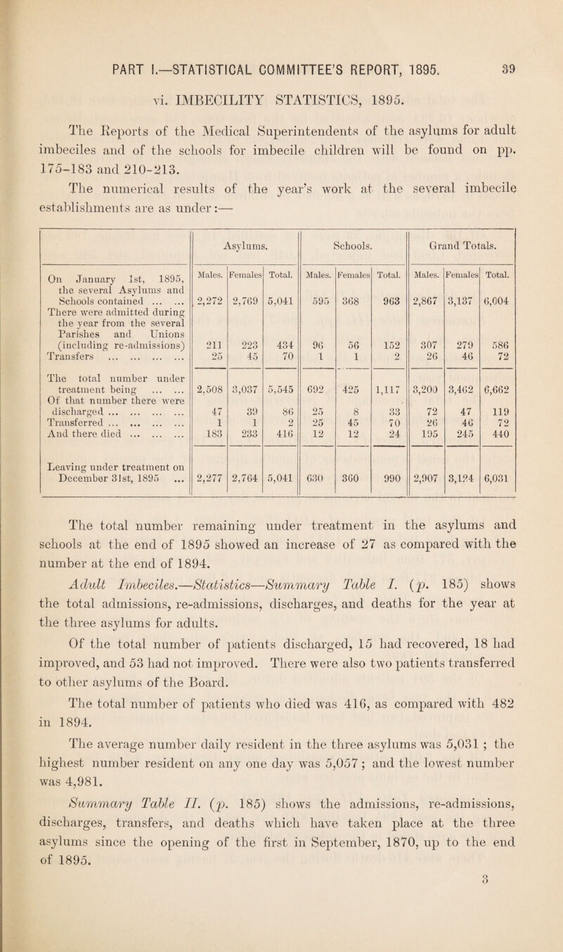 vi. IMBECILITY STATISTICS, 1895. The Keports of the Medical Superintendents of the asylums for adult imbeciles and of the schools for imbecile children will be found on pp. 175-183 and 210-213. The numerical results of the year’s work at the several imbecile establishments are as under :— Asylums. Schools. Grand Totals. On January 1st, 1895, Males. Females Total. Males. Females Total. Males. Females Total. the several Asylums and Schools contained . 2,272 2,709 5,041 595 368 963 2,867 3,137 6,004 There were admitted during the year from the several Parishes and Unions (including re-admissions) 211 223 434 96 56 152 307 279 586 Transfers . 25 45 70 1 1 2 26 46 72 The total number under treatment being . 2.508 3,037 5,545 692 425 1,117 3,200 3,462 6,662 Of that number there were discharged. 47 39 86 25 8 33 72 47 119 Transferred. 1 1 2 25 45 70 26 46 72 And there died . 183 233 416 12 12 24 195 245 440 Leaving under treatment on December 31st, 1895 2,277 2,764 5,041 630 360 990 2,907 3,124 6,031 The total number remaining under treatment in the asylums and schools at the end of 1895 showed an increase of 27 as compared with the number at the end of 1894. Adult Imbeciles.—Statistics—Summary Table I. (p. 185) shows the total admissions, re-admissions, discharges, and deaths for the year at the three asylums for adults. Of the total number of patients discharged, 15 had recovered, 18 had improved, and 53 had not improved. There were also two patients transferred to other asylums of the Board. The total number of patients who died was 416, as compared with 482 in 1894. The average number daily resident in the three asylums was 5,031 ; the highest number resident on any one day was 5,057; and the lowest number was 4,981. Summary Table II. (p. 185) shows the admissions, re-admissions, discharges, transfers, and deaths which have taken place at the three asylums since the opening of the first in September, 1870, up to the end of 1895.