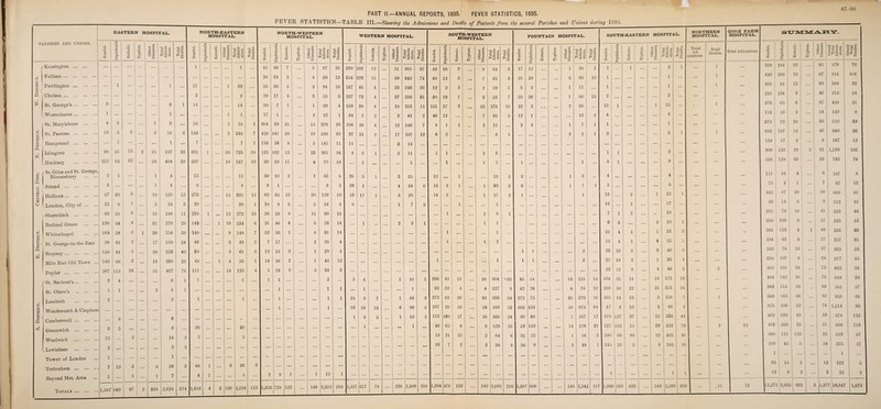 District. E. District. Central Dist. N. District. W. District, PART II.—ANNUAL REPORTS, 1895. FEVER STATISTICS, 1895. EASTERN HOSPITAL. PARISHES AND UNIONS. 71 Kensington . Fulham. Paddington . Chelsea. St. George's. (.Westminster. St. Marylebone ... St. Pancras . Hampstead . Islington . Hackney . St. Giles and St. George, Bloomsbury ) Strand . | Holborn. \ London, City of ... r Shoreditch . Bethnal Green Whitechapel St. George-in-the-East Stepney . Mile End Old Town Poplar . ('St. Saviour's. St. Olave’s . Lambeth . Wandsworth & Clapham Camberwell. Greenwich . Woolwich . Lewisham . Tower of London Tottenham . Beyond Met. Area 0> _ a? 279 i 29 20 223 18 238 Totals 1.587 1649 I 97 288 ; 2,624 374 NORTH-EASTERN HOSPITAL. 237 10 247 15 2,418 4 130 2,554 115 NORTH-WESTERN HOSPITAL. 1,356 122 140 2,352 288 WESTERN HOSPITAL. SOUTH-WESTERN HOSPITAL. Scarlet. Diphtheria Enteric. Typhus. Other Diseases. Total Admis¬ sions. Total Deaths. 1 220 102 12 ... 51 385 37 354 223 15 ... 50 642 74 167 46 4 ... 23 240 20 237 72 4 ... 37 350 31 163 28 4 ... 18 213 15 34 5 2 2 43 2 106 26 4 ... 12 148 7 97 51 2 ... 17 167 12 11 ... ... 3 14 ... 4 o O i ... 3 11 ... ... 1 ... ... ... 1 ... 26 5 i . • • 3 35 ... 29 i ... 4 34 6 13 H i 3 28 ... 6 ... ... 1 7 3 ... i •• 2 3 1 5 4 ... ... 1 10 1 ... 1 ... 1 31 9 7 ... 1 48 2 53 24 16 6 99 5 1 3 5 ... 1 10 2 1 ... ... ... 1 • • • •• • 1,557 617 78 ... 238 2,490 218 1,294 Diphtheria Enteric. GO P A A H 10 2 ... 12 2 ... 2 3 ... 19 1 ... 27 3 ... 12 ... 1 1 .. 2 ... ... ... ... i ... ... i ... ... ... 1 2 1 ... 2 ... — 1 i • •• ’ i i ... ... ... ... ... ... ... ... 48 12 32 4 62 26 29 23 120 17 ... 65 8 ... 21 22 ... 7 2 ... ... ... ... 1 478 129 ... 2,081 210 FOUNTAIN HOSPITAL. SOUTH-EASTERN HOSPITAL. NORTHERN HOSPITAL. Scarlet. Diphtheria Enteric. Typhus. Other Diseases. Total Admis¬ sions. Total Deaths. Scarlet. Diphtheria, Enteric. 00 1 H | i I § 7 X ci — - Q r. s Total Admis¬ sions. c a H £ Total Ad¬ missions. Total Deaths. 17 12 ... ... 1 30 1 1 •• 1 ... ... 2 i ... 1 25 29 ... ... 6 60 12 1 ... ... ... ... 1 ... ... 1 8 2 ... ... 1 11 ... 1 ... ... .. 1 ... ... 1 23 26 ... ... 1 50 13 2 1 ... ... ... ... 2 ... ... ... 22 2 ... ... 2 26 13 1 ... ... 1 15 ... • - 1 12 1 ... ... 13 2 4 1 ... ... ... ... 4 ... ... ... 2 4 ... i 7 i 1 ... ... ... 1 ... ... ... ... ... ... 2 2 i 3 ... ... | ... 3 i ... 1 1 1 ... ... ... ... 2 ... ... ... 1 ... ... ... ... 1 ... 8 1 ... ... ... 9 ... ... ... 2 ... i 3 ... 4 ... ... ... ... 4 ... ... ... 6 ... i 7 i 5 ... ... ... 5 ... ... ... 1 ... ... ... l 19 2 ... 1 22 i ... ... ... ... ... ... ... ... ... 16 ... i ... ... 17 ... ... ... * . . ... ... ... ... 7 1 2 ... •• 10 ... ... « • . ... ... 6 2 ... ... 2 10 i ... . ... ... 25 4 i ... 1 31 « o ... ... ... ... ... ... ... 12 4 i 4 21 i ... 1 1 2 ... 22 10 5 3 40 3 ... 1 l • • • ... 2 ... 25 10 2 1 38 4 ... ... ... ... ... ... 22 12 8 ... 4 46 8 2 85 54 ... ... 16 155 14 104 31 18 18 171 19 ... 42 28 8 78 12 258 50 22 21 351 34 ... 272 75 ... 23 370 24 105 15 13 5 138 7 ... i 668 153 ... ... 58 879 1 64 47 2 13 4 66 4 ... 80 80 .. 7 167 17 179 L27 27 ... 25 358 49 ... ... 52 110 ... 14 176 21 327 182 15 ... 29 553 76 ... •> o 31 22 ... ... 1 54 3 296 [ 68 99 ... 22 485 40 ... 36 9 ... ... 3 48 1 145 29 o O I 8 185 10 ... ... . • • ... • . . ... • •• • •• ... ... ... ... ... ... ... ... ... ... ... ... ... ... ... ... 1 ... ... ... 1 1 ... ... 1,387 609 ... ... 146 2,14' 187 l,66( 550 233 ... 149 2,59: 269 ... ,ii