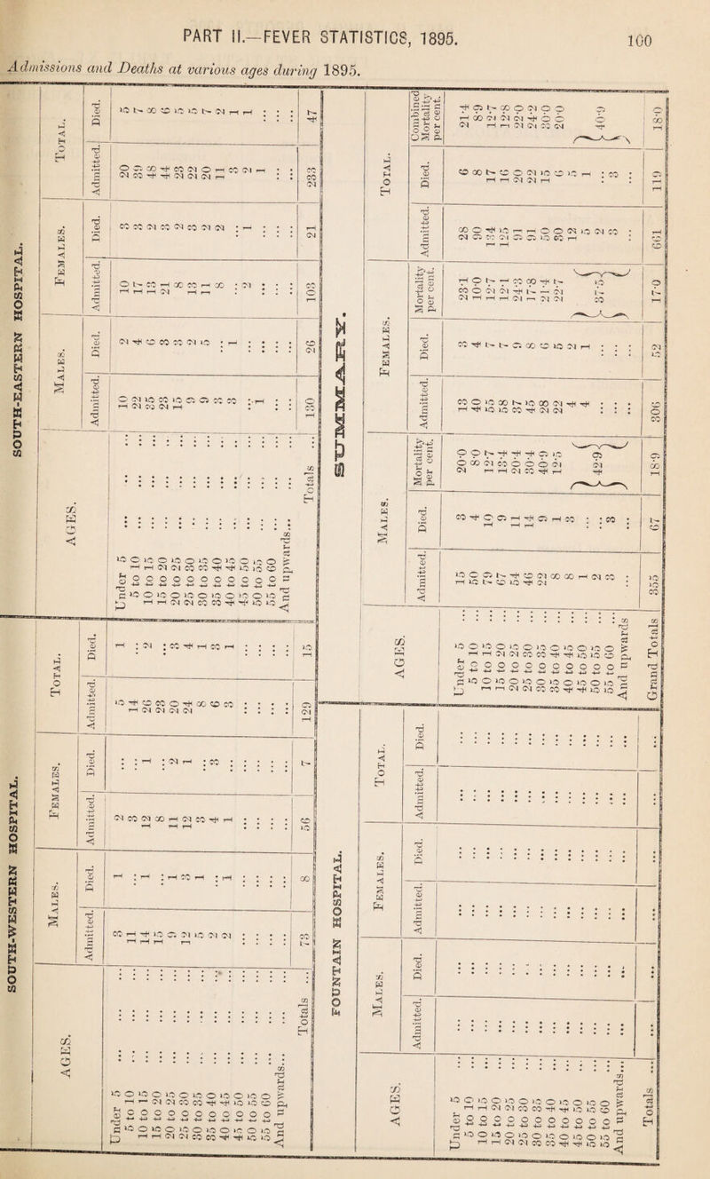 SOUTH-WESTERN HOSPITAE. <1 & 5 z CS tn 6 -*! 4 -*! H O H Hi <1 4 0) 3 »osao^ioici>w 4 © 43 43 CMCOTHTHCMCMlMrH 4-3 73 <! - • • • • 43 < ITj *o3 4-3 ^ O 1C O 10 o iO O lO O o H H O'! (M CO oo ^ io )'6 0 c 0 O IO o 1-0 O IQ O !? o >o i—I i—I (M (M CO W ^ ^ O iQ < • i—H ft 0> 4>i -4-3 H (M <M <M CM 73 <0} +3 73 <1 CMC0MC©t-H(MC04t-H WO m Died. rH ; l-H ; H CC H • I-H • - • • « • • • • • • . . . . 1 CO i d CD 4-3 i 4-—1 CO i—1 H IQ Cl O) WO Ol (M H rH rH r~i l ! CO J r^—1 3 CQ r—I Cj 4-3 o H co 73 o wo o wo o WO o WO O ICO o ci O O O O O H fl CO O W O 'O O U5 r-j H H Cl Cl CO CO o ic o »o a 4 WO WO N ◄ |3 a a < b Hi m Q ffi b & 4 H o EH 73 ^ © r?4 .S-S 5 g Sh © P. r-i 43 a h o o o; soopcioo r-! oo cm CM cHoo <M H r-i C| CM C0 CM 05 o Hi4 75 © CO oo N c o cno o w i—I n (M CM i—I 73 © -4> t/Q W 4 < Ph -2 '*'> o o a m 6 ci ci ii G A- cm CM 1—I 1—I 1—I COI I—I CM CM G CO © CO^Nl>C;GOOJO!M CD -4> 73 CO O IQ 00 K IQ CO CC| Tfl H rH -rH WO WO CO H4 M CM % © © r—i i—I C| CO 4 i—I 73 © 73 <1 r-UC b OMO HC Cl r~r\ ►—1 0 <i HHClCICOCOHHlQIQO L> 4«» 4-> 4-3 4-3 4^ 4-3 4-3 i I ^1 co CO ^ d JO IO d H Ph 73 Died. ***•••••••• * * * • • * i Admitted. ; ; 1 1 : = • .= : : • ; 32 a 4 Died. • • • • • s r-^ 4-3 PH 4-3 . 1 2 • 73 * <1 GQ ft • *•••*••« <1 —--- —y nr d> 43 4—1 r* 5 5 5 : : ; : : = : -1 <1 0 p-~j H3 4-3 4-3 4-3 4-4 4_i 4_^ 4_j 0 d 05 zo 43 7S wo wo 4-3 Grand Totals 855 G7 18-9 | 306 I 52 I 17-0 661 119 18*0