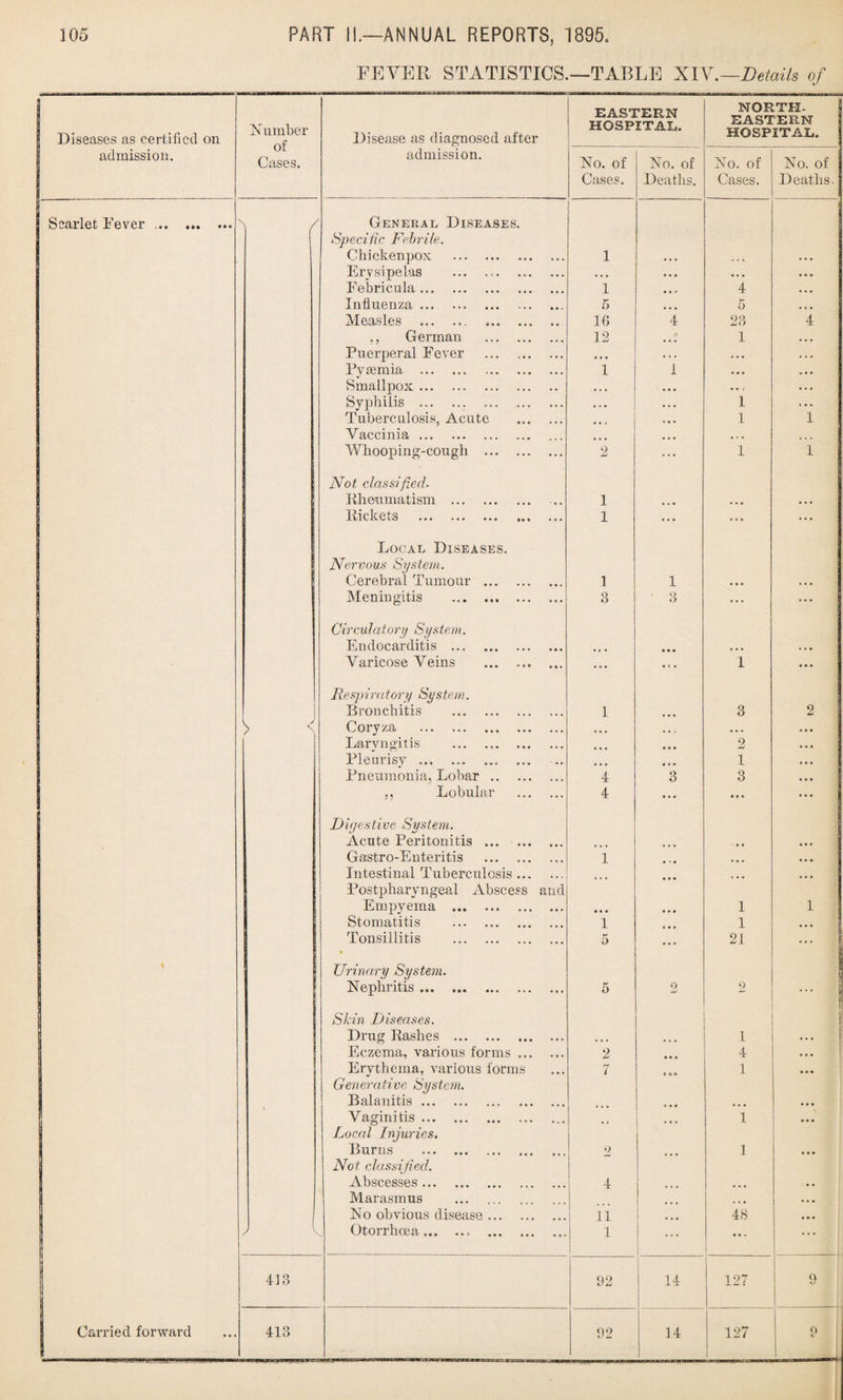 FEVER STATISTICS.—TABLE XIV.—Details of Diseases as certified on Number of Cases. Disease as diagnosed after EASTERN HOSPITAL. NORTH¬ EASTERN HOSPITAL. admission. admission. No. of No. of No. of No. of Cases. Deaths. Cases. Deaths. Scarlet Fever. / General Diseases. Specific Febrile. Chickenpox . 1 Erysipelas . . . . • . . • • • • • • • •• Febricula. • • • 1 , , , 4 • • • Influenza. 5 • • • o • • • Measles . . 16 4 23 4 ., German . Puerperal Fever • • • 12 • • • 1 • • • , • . • • • . . . • • • . . . Pyaemia . • • . 1 1 • • • w » . Smallpox. • . • • • • • • • • i • . . Syphilis . . . . • • • 1 t •• Tuberculosis, Acute • • • ... 1 1 Vaccinia. • • • • * < • • • Whooping-cough . ... 2 ... 1 1 Not classified. Rheumatism . . , , 1 • » • • • • • • • Rickets . ... 1 ... ... ... Local Diseases. § Nervous System. I Cerebral Tumour . . • . j 1 1 ■ • • Meningitis . 3 3 ... • a • Circulatory System. I Endocarditis ... . a a a • • • Varicose Veins .. « »• ... 1 • • • Respiratory System. 1 l < Bronchitis . • • • 1 ... 3 2 9 Coryza . • • • • • • , • ; • • • | Laryngitis . • • • ... a a • 2 Pleurisy .. • * • ... 1 Pneumonia, Lobar. • • • 4 3 3 ,, Lobular 4 • • • • • • Digestive System. Acute Peritonitis . • • • • • • • a • Gastro-Enteritis . • • • 1 • • • Intestinal Tuberculosis ... Postpharyngeal Abscess and ... a • • ... ... Empyema . • • . • * • • • • 1 1 Stomatitis . 1 * • ■ 1 • • • Tonsillitis . 5 21 a i Urinary System. E Nephritis ... .. • » • 5 2 2 ... Skin Diseases. Drug Rashes . • • « • « • ... 1 ... Eczema, various forms ... • • • 2 • • • 4 ... Erythema, various forms Generative System. ■ • • 7 * a ft 1 a • a | Balanitis. • • • a ft ft • • • • • • Vaginitis. Local Injuries. • » • 1 N j ft ft ft Burns . Not classified. ... 2 ... 1 • a a I Abscesses. • • • 4 • • • • • I Marasmus . I • • • No obvious disease. 11 48 • a « ) \ Otorrhoea.. . • an 1 ... ... 413 92 14 127 9 Carried forward 413 92 14 127 0 c