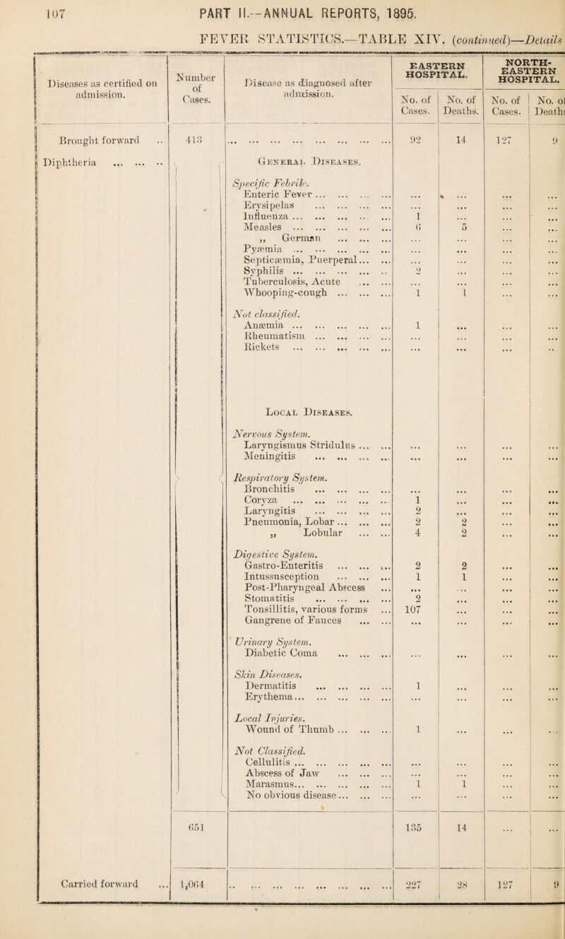 FEVER STATISTICS.—TABLE XIV. {continued)—Details Diseases as certified on admission. Number of Cases. Brought forward Diphtheria . 418 Carried forward 651 1,064 Disease as diagnosed after admission. General Diseases, Specific Febrile. Enteric Fever. Erysipelas . Influenza ... . Measles . „ German Pyaemia . Septicaemia., Puerperal Syphilis . Tuberculosis, Acute Whooping-cough ... Not classified. Anaemia ... Rheumatism Rickets Local Diseases. Nervous System. Laryngismus Stridulus Meningitis • • • ••» Respiralory Systern. Bronchitis . Coryza . Laryngitis . Pneumonia, Lobar ... „ Lobular Digestive System. Gastro-Enteritis . Intussusception . Post-Pharyngeal Abscess Stomatitis . Tonsillitis, various forms Gangrene of Fauces Urinary System. Diabetic Coma Skin Diseases. Dermatitis Erythema... ##« • • « Local, Injuries. Wound of Thumb ... Not Classified. Cellulitis. Abscess of Jaw Marasmus. No obvious disease... EASTERN HOSPITAL, No. of Cases. 92 1 6 1 2 2 4 2 1 2 107 1.35 227 No. of Deaths. 14 b 2 2 1 14 28 NORTH¬ EASTERN HOSPITAL. No. of ' No. ol Cases, i Deaths 127 127