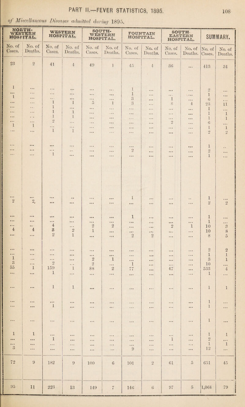 of Miscellaneous Diseases admitted during 1895. NOE WES' | HOSP l.TH» FERN XTAL. WESTERN HOSPITAL. SOUTH¬ WESTERN HOSPITAL. FOUNTAIN HOSPITAL. SOUTH¬ EASTERN HOSPITAL. SUMMARY. No. of No. of No. of No. of No. of No. of No. of No. of No. of No. of No of No of Cases. Deaths. C/Uses. Deaths. Cases. Deaths. Cases. Deaths. Cases. Deaths. Cases. Deaths. I 28 2 41 49 1 45 4 30 • ft c 413 34 I * • « 1 o 1 • * - ... ... 1 ft ft a 1 * fl 1 ... • • a Q o 1 0 | . . . ... 1 1 5 1 3 8 4 23 11 • • • 1 ... • . . • • • 1 * . . ... 1. 1 • • • • • • 1 1 ... . 1 1 • •. . . . • » • 1 1 • - ' ... O . * . 2 0 1 1 ... . * . ... 1 1 • • • 1 1 ... • • • 2 2 » « • ... ft ft a 1 • •• • a ft ... , , • • • 2 2 1 • • • • * » • • • • • ft 1 ... ft ft ft • • • - • • a • « 1 1 2 2 *“ 0 « « # a • • ft 6 ft ... • > • • • • ... 2 2 • • • • • • ft • « • • ft ft ft ft • • • 1 • ^ ft ft * a • • ft 1 • ♦ • • • • • • « .. • • Oft ... • • • e • « • • • » • • • • o 1 O ft ft ... • • • 4 ft ft ft 2 2 • • • • • • 2 1 10 o 6 4 4 3 2 1 • • • • f • • * j « % • 10 8 • • • • • • 2 1 • • • « • « 2 2 « • • ... 8 5 • • • • • • • • • • • • • • • • • • 2 2 • • • • • • ... • • • • • • • • • • • • 1 1 1 ... ... • • • 2 1 • • • • • « • • • 3 1 3 . . • 2 . . . 2 * • • 1 10 O'O 1 159 1 88 2 77 • • • 47 533 4 • • . «• • 1 ... ... ... ft ft o • • • • • • 1 ... • • • • • • 1 1 • • • ... ... • » • ... ... 1 1 , , , • • • • • • • • • • • • 1 • . • • • • 1 • • • ... ... ... • • • • « • 1 1 ... ... ... ... ... ... ... • • • 1 ... 1 1 • • • 1 i i | • • • • » » 1 • • • • • • ... • • • 1 2 ... • • • • • • • . . • • • • • • • « • • • • • i ft 1 1 1 O o .. . • • • • • * ... ... 9 ... ... ft • • 12 I *• • 72 9 182 9 100 6 101 2 01 5 051 45 95 11 223 13 149 7 140 6 97 5 , 1,004 79 j