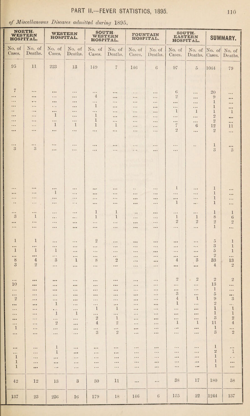 of Miscellaneous Diseases admitted during 1895. NORTH- WESTERN HOSPITAL- WESTERN HOSPITAL. SOUTH WESTERN HOSPITAL. FOUNTAIN HOSPITAL. SOUTH¬ EASTERN HOSPITAL. SUMMARY. | No. of No. of No. of No. of No. of No. of No. of No. of No. of No. of No. of No. of Cases. Heaths. Cases. Deaths. Cases. Deaths. Cases. Deaths. Cases. Deaths. Cases. Deaths. 95 11 223 13 119 7 140 6 97 5 1004 7 • • • ... ... 0 20 ... ... ... • • • 4 ... 2 ... 9 • • • - • • • • • • . • ... ... • • • ... 1 ... • • • • i • ... 1 ... • . « . . . . . . 1 • • • • • • • • ... . . . . . • . . • 1 I 1 1 1 ... 1 ... •. • • . • . . • 2 ... ... ... ... 1 . . . . . • ... 2 ... ... 1 1 1 1 7 6 12 11 • • • • • • ... ... ... • • . . . • 2 ... 2 ... • • • . . • ... ... ... ... 1 « • • 3 3 • • • ... ... • • * ... • . « . . » 1 o O l o O ... . . . 1 ... • ■ « ... ... . . • ... 1 ... ... . . . ... ... ... ... ... • • . »*• ... 1 .. . • • • * * • • • ... ... ... • « ft ... 1 • • » 1 ♦». • • • • • • ... 1 1 ’ . . • • . • * ■» 1 1 3 1 . • • • . > 1 1 ... ... 1 1 8 0 • • • ... ... ... ... ... ft • ft ... 2 9 aJ 2 2 • • • • • • • • • • • • ... . • • ... • • • ... • . • 1 ... 1 1 • • « 2 ... ft ft ft • . . • • . 5 1 ... • • • • • • • • . ... ... ... ... . . . 3 1 1 1 1 ... ... « » » ... ... 5 1 • • • • • • « - • ... ... . . 3 ... ... . . • ... 2 ... 8 4 3 1 8 2 ... • • • 4 3 33 13 o O 2 ... ... ... ... ... • • • • • • 4 2 • • • • • • ... ... 2 , 2 2 2 10 * • • • « . • • • ... ... ... ... 13 ... •,. • • • ... ... ... ... • . • . . . 1 ... • • • ... • • • » • • ... ... • . . 3 • • . 5 • • » 2 • • • • • • ... ... ... 4 1 9 3 • • • 1 ... ... ». • ... • • « 1 ... 2 ..v • • • ft - V. ... 1 1 . • . • • . 1 1 • • • • • • 1 1 ... ... ... • • • • • • 1 1 • • • ... 2 1 ... ... • • • Q o 2 . . • 2 ... 4 2 1 1 11 4 1 • • • ... ... ... • • • 1 • • • • • • ... ... . . . Q o 2 ... ... . . . 3 2 • • • 1 ... ... ... 1 • • » • • • 1 . • • ... « « • ... . . . 2 l 1 . . . • • • . . . • • . ... ... • • * ... 1 • • 1 • • • • • • ... ... ... ... • • • ... . © • 1 ... 1 • • • - - . ... ... ... ... ... • • • 4 ft ft 1 ... 42 12 13 3 30 11 ... ... 38 17 180 58 137 CO CM 230 10 179 18 .