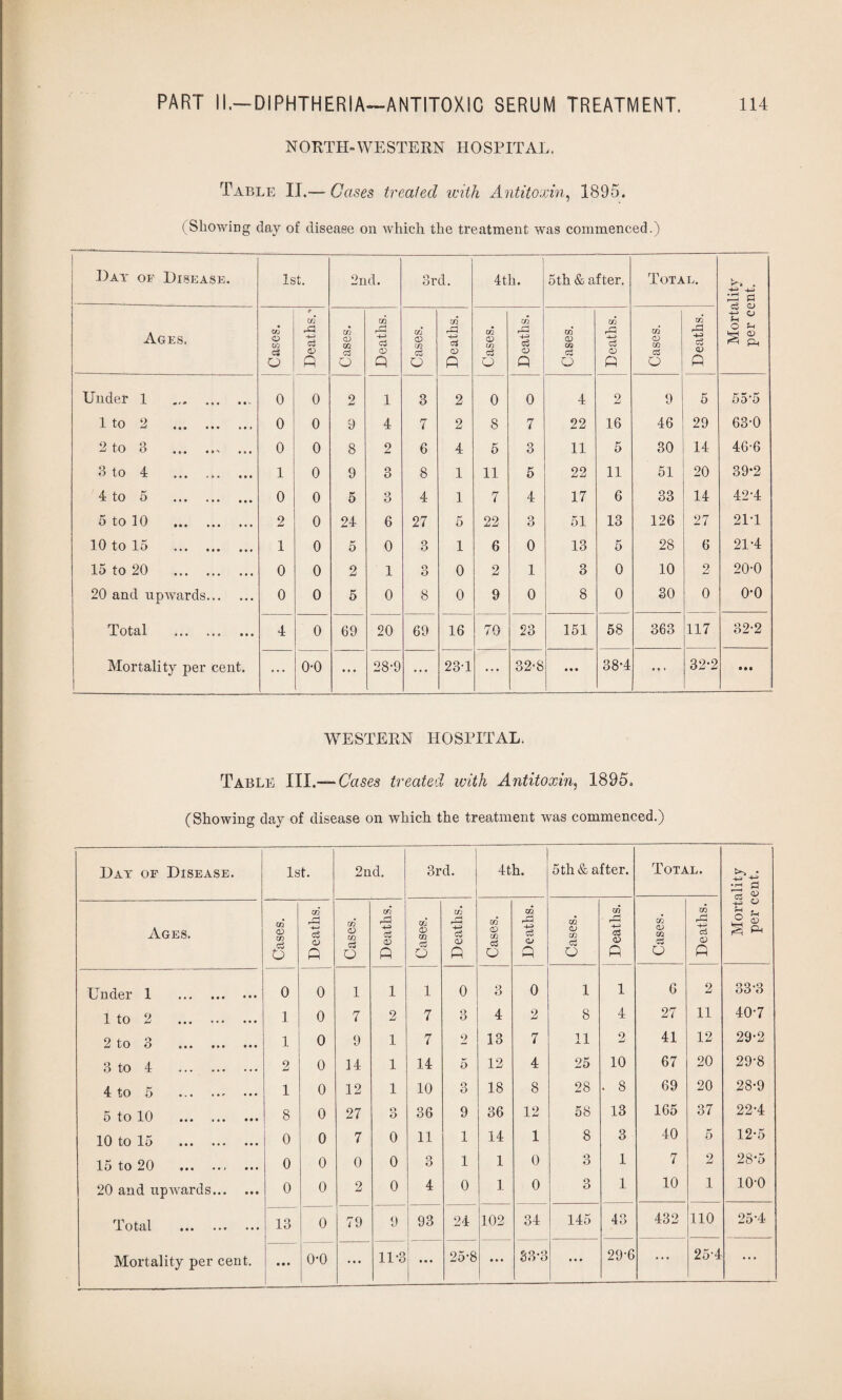 NORTH-WESTERN HOSPITAL. Table II.— Cases treated with Antitoxin, 1895. (Showing day of disease on which the treatment was commenced.) 1 Day of Disease. ---__ 1st. 2nd. 3rd. 4 th. 5th & after. Total. Mortality per cent. Ages. Cases. Deaths.' Cases. Deaths. Cases. Deaths. Cases. Deaths. Cases. Deaths. Cases. Deaths. Under 1 . 0 0 2 1 3 2 0 0 4 2 9 5 55'5 1 to 2 . 0 0 9 4 7 2 8 7 22 16 46 29 63-0 2 to 3 .. 0 0 8 2 6 4 5 3 11 5 30 14 46-6 3 to 4 . 1 0 9 o O 8 1 11 5 22 11 51 20 39-2 4 to 5 . 0 0 5 3 4 1 7 4 17 6 33 14 42-4 5 to 10 . 2 0 24 6 27 5 22 3 51 13 126 27 21T 10 to 15 . 1 0 5 0 3 1 6 0 13 5 28 6 21-4 15 to 20 . 0 0 2 1 3 0 2 1 3 0 10 2 20-0 20 and upwards. 0 0 5 0 8 0 9 0 8 0 30 0 0*0 Total . 4 0 69 20 69 16 70 23 151 58 363 117 32-2 Mortality per cent. ... 0-0 • • • 28-9 ... 23T • * • 32'S • • • 38-4 • * * 32-2 • • • WESTERN HOSPITAL. Table III.— Cases treated with Antitoxin, 1895. (Showing day of disease on which the treatment was commenced.) Day of Disease. 1st. 2nd. 3rd. 4th. 5th & after. Total. -L 1 d Ages. Cases. Deaths. Cases. Deaths. Cases. 1 Deaths. Cases. Deaths. 1 Cases. Deaths. Cases. Deaths. -2 o o * S PH Under 1 . 0 0 1 1 1 0 3 0 1 1 6 2 33-3 1 to 2 . 1 0 7 2 7 3 4 2 8 4 27 11 40-7 2 to 3 . 1 0 9 1 7 2 13 7 11 2 41 12 29-2 3 to 4 . 2 0 14 1 14 5 12 4 25 10 67 20 29-8 4 to 5 . 1 0 12 1 10 3 18 8 28 . 8 69 20 28-9 5 to 10 . 8 0 27 o O 36 9 36 12 58 13 165 37 22-4 10 to 15 . 0 0 7 0 11 1 14 1 8 3 40 5 12-5 15 to 20 . 0 0 0 0 3 1 1 0 3 1 7 2 28-5 20 and upwards. 0 0 2 0 4 0 1 0 3 1 10 1 10-0 lotal ••• • •• ••• 13 0 79 9 93 24 102 34 145 43 432 110 25-4 11-3 25-8 33-3 29-6 ... 254 ...