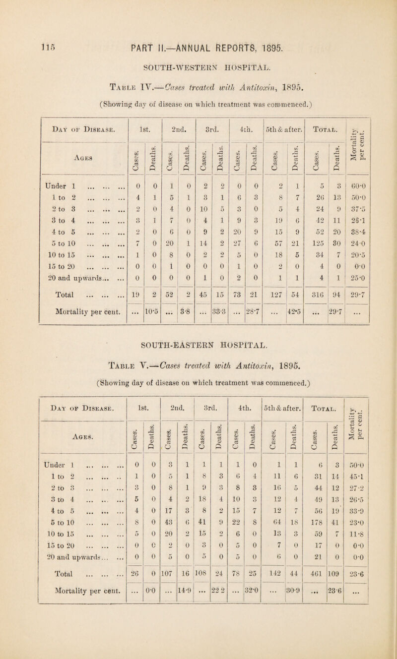 SOUTH-WESTERN1 HOSPITAL. Table IY .—Cases treated with Antitoxin, 1895. (Showing day of disease on which treatment was commenced.) Day of Disease. 1st. 2nd. 3rd. 4th. 5th & after. Total. 4— 4—' c3 ® A o £ ^ CO* CO CO CO CO Ages Cases. 4-3 c3 CD P Cases. 4— c3 o p Cases. 4-3 CD P Cases. -4—' O P Cases. r-*H 4-3 a <v P Cases. 53 a> P M £ ft Under 1 ••• ••* ••» 0 0 1 0 2 2 0 0 2 1 5 3 60-0 1 to 2 . 4 1 5 l 3 1 6 3 8 7 26 13 50*0 2 to 3 ••• ••• 2 0 4 0 10 5 3 0 5 4 24 9 37-5 3 to 4 J- ••• M • • • • 3 1 rr ‘ 0 4 i 9 o O 19 6 42 11 25T 4 to 5 . 2 0 6 0 9 2 20 9 15 9 52 20 38-4 5 to 10 . 7 0 20 1 14 2 27 6 57 21 125 30 24-0 10 to Id • ••• 1 0 8 0 2 2 5 0 18 5 34 7 20-5 15 to 20 . 0 0 1 0 0 0 1 0 2 0 4 o o-o 20 and upwards. 0 0 0 0 1 0 2 0 1 1 4 i 25-0 Total . 11) 2 52 2 45 15 73 21 127 54 316 94 29-7 Mortality per cent. • • • 10-5 • • • 3-8 ... 33-3 • • • 28-7 42*5 ... 29-7 • • • SOUTH-EASTERN HOSPITAL. Table V.—Cases treated with Antitoxin, 1895. (Showing day of disease on which treatment was commenced.) Day of Disease. 1st. 2nd. 3rd. 4th. 5tli & after. Total. 4-3 4—-' iZj £ 4-3 o CO* GO CO CO CO GO r=J GO A3 CO rH CO f—< O <3 Ages. CD CO O 3 CD P a> CO CO . o 4-3 CD t—i <X> CO 03 o 4-3 c3 CD P CD CO c3 o 4-3 c3 0D P CD CO 03 o 4-3 c3 CD P QD CO C3 o 4-3 a (V p S ft Under 1 . 0 0 3 l l 1 1 0 1 1 6 3 50-0 1 to 2 . 1 0 5 l 8 3 6 4 11 6 31 14 45-1 2 to 3 . Q o 0 8 l 9 Q O 8 3 16 5 44 12 27-2 3 to 4 . 5 0 4 2 18 4 10 Q o 12 4 49 13 26-5 4 to 5 . 4 0 17 3 8 2 15 7 12 7 56 19 33*9 5 to 10 . 8 0 43 6 41 9 22 8 64 18 178 41 23-0 10 to 15 . £ o 0 20 2 15 2 6 0 13 o O 59 7 11*8 15 to 20 . 0 0 2 0 3 0 5 0 7 0 17 0 0*0 20 and upwards. 0 0 5 0 - ° 0 5 0 6 0 21 0 0-0 ; Total . 26 0 107 16 . 108 24 78 25 142 44 461 109 23-6 Mortality per cent. • • • o-o • •• 14-9 • • • 22 2 ... 32-0 30-9 • 04 236 ...