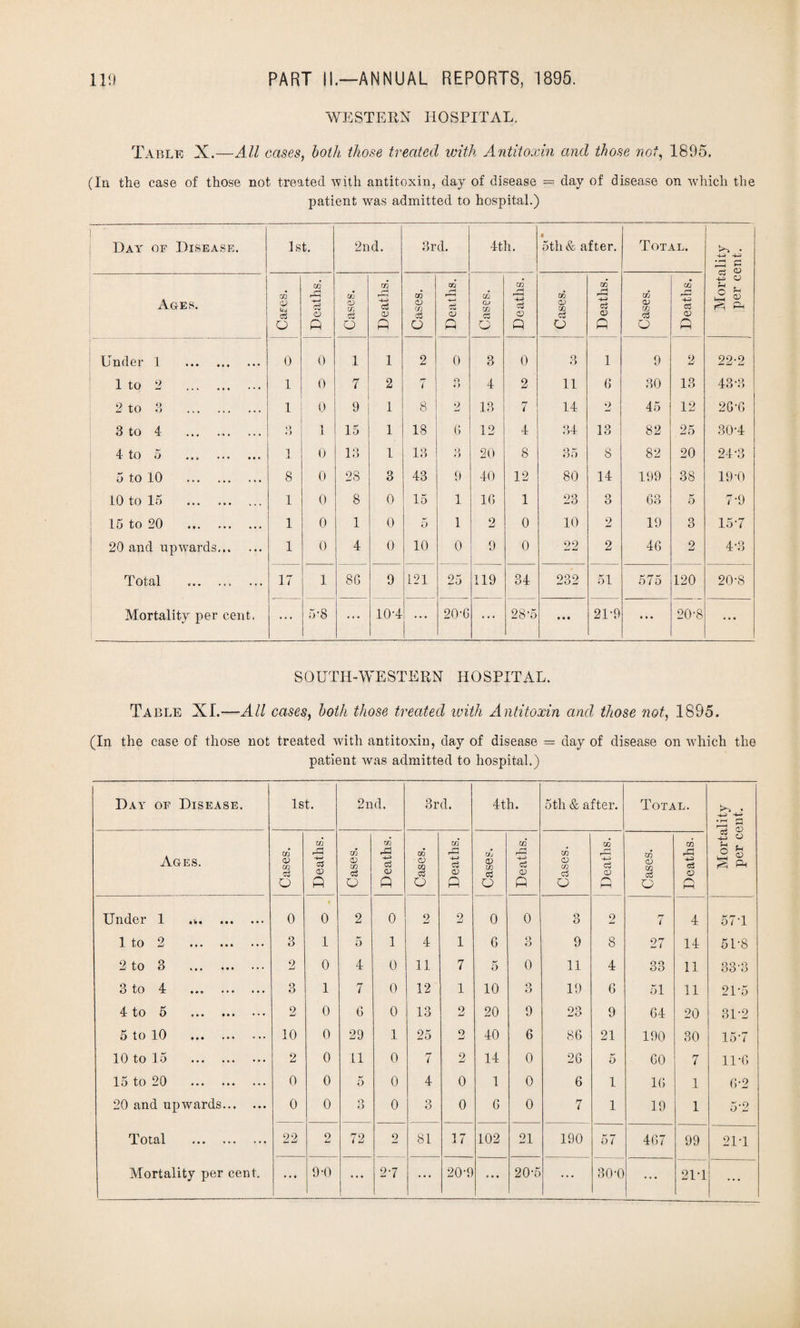 WESTERN HOSPITAL. Table X.—All cases, both those treated with Antitoxin and those not, 1895. (In the case of those not treated with antitoxin, day of disease = day of disease on which the patient was admitted to hospital.) Day of Disease. 1st. 2nd. 3rd. 4th. • 5th & after. Total. 4U S P3 <D CO CO GO CO CO CO O ?H . ^ r~| CO i-H CO CO CO r-< o ^ , ~ no Ages. <D UJ o 5 <d P CD CO o •4—' c3 O) P Case, o> 0 QJ CO Cg o CsS a P CD CO c3 o C3 0) P Case <D P g & Under 1 . 0 0 1 1 2 0 3 0 3 1 9 2 22-2 1 to 2 . 1 0 7 2 7 o t > 4 2 11 6 30 13 43-3 2 to 3 . 1 0 9 1 8 2 13 7 14 2 45 12 26-6 3 to 4 ... ... ... 3 1 1 15 1 18 6 12 4 34 13 82 25 30-4 4 to 5 .. 1 0 13 1 13 Q O 20 8 35 8 82 20 24-3 5 to 10 . 8 0 28 3 43 9 40 12 80 14 199 38 19-0 10 to 15 . 1 0 8 0 15 1 16 1 23 3 63 5 7-9 15 to 20 . 1 0 1 0 5 1 2 0 10 2 19 3 15-7 20 and upwards. 1 0 4 0 10 0 9 0 22 2 46 2 4-3 Total ... ... ... 17 1 8G 9 121 to I c« 119 34 232 51 575 120 20-8 Mortality per cent. ... 5-8 ... 10-4 20-6 ... 28-5 • • • 21-9 • • • 20-8 ... SOUTH-WESTERN HOSPITAL. Table XL— All cases, both those treated with Antitoxin and those not, 1895. (In the case of those not treated with antitoxin, day of disease = day of disease on which the patient was admitted to hospital.) Day of Disease. 1st. 2nd. 3rd. 4th. 5th & after. Total. Mortality per cent. Ages. Cases. Deaths. Cases. Deaths. Cases. 1 CO* r—i 4-J c3 CD P Cases. ii Deaths. Cases. CO -4—> c3 CD rH Cases. Deaths. Under 1 .. 0 0 2 0 2 2 0 0 o O 2 rr 7 4 571 1 to 2 . 3 1 5 1 4 1 6 o O 9 8 27 14 5P8 2 to 3 . 2 0 4 0 11 7 o 0 11 4 33 11 33'3 3 to 4 ... . 3 1 7 0 12 1 10 o o 19 6 51 11 2P5 4: tO c) ••• ••• ••• 2 0 6 0 13 2 20 9 23 9 64 20 31-2 5 to 10 . 10 0 29 1 25 2 40 6 86 21 190 30 15'7 10 to 15 . 2 0 11 0 7 2 14 0 26 5 60 7 11-6 15 to 20 . 0 0 5 0 4 0 1 0 6 1 16 1 6-2 20 and upwards. 0 0 Q 6 0 3 0 6 0 7 1 19 1 5-2 Total . 22 o 72 2 81 17 102 21 190 57 467 99 21T Mortality per cent. • • • 9-0 ... 2-7 ... 20‘9 ... 20-5 ... 30-0 ... 21T ...