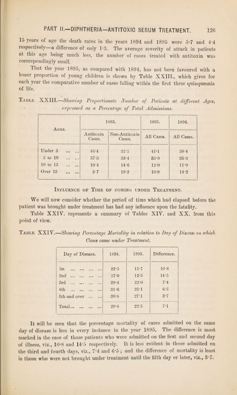 15 years of age the death rates in the years 1894 and 1895 were 5*7 and 4*4 lespectively a difference of only 1*3. The average severity of attack in patients at this age being much less, the number of cases treated with antitoxin was correspondingly small. That the year 1895, as compared with 1894, has not been favoured with a lesser proportion of young children is shown by Table XXIII., which gives for each year the comparative number of cases falling within the first three quinquennia of. life. Table XXIII.—-Showing Proportionate Number of Patients at different Ages, expressed as a Percentage of Total Admissions. Ages. 1895. 1895. 1894. Antitoxin Cases. Non-Antitoxin Cases. All Cases. All Cases. Under 5 ... ... 46-4 32-5 401 38*4 5 to 10 . 37-3 33-4 35-9 35-3 10 to 15 . 10-4 14-6 12-0 11-9 Over 15 . 5-7 19-2 10-9 14-2 Influence of Time of coming under Treatment. We will now consider whether the period of time which had elapsed before the patient was brought under treatment has had any influence upon the fatality. Table XXIV. represents a summary of Tables XIV. and XX. from this point of view. Table XXIV.— Showing Percentage Mortality in relation to Day of Disease on which Cases came under Treatment. Day of Disease. 1894. 1895. Difference. 1. St • • • ••• ••• ••• 22-5 107 10'8 2nd . 27-0 12-5 14-5 3rd . 29-4 22‘0 7-4 4th 306 25-1 6-5 5th and over . 30-8 27-1 3*7 10 tell ••• ••• ••• «•> 29-6 22-5 7-1 It will be seen that the percentage mortality of cases admitted on the same day of disease is less in every instance in the year 1895. The difference is most marked in the case of those patients who were admitted on the first and second day of illness, viz., 10*8 and 14*5 respectively. It is less evident in those admitted on the third and fourth days, viz., 7*4 and 6*5 ; and the difference of mortality is least in those who were not brought under treatment until the fifth day or later, viz., 3*7.