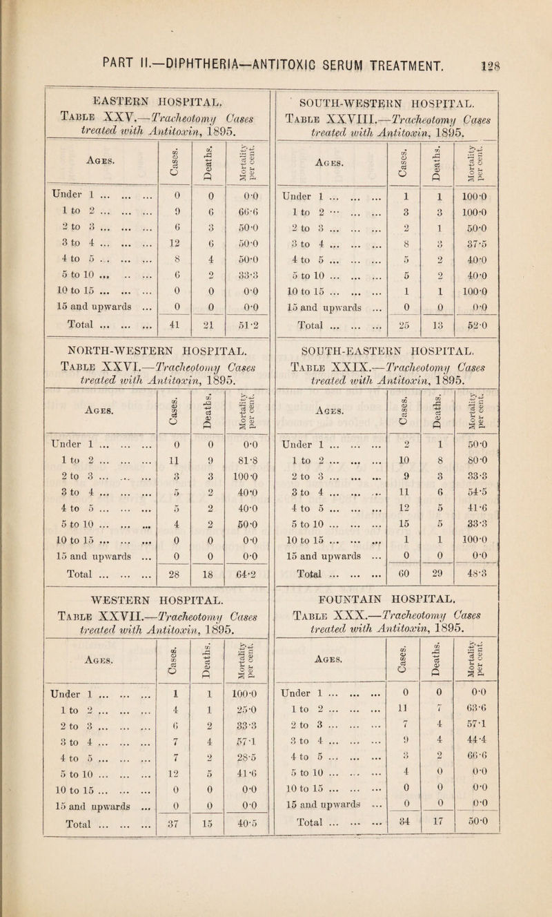 EASTERN HOSPITAL. Table XXV.—Tracheotomy Cases treated with Antitoxin, 1.895. Ages. Cases. Deaths. Mortality per cent. Under 1. 0 0 o-o 1 to 2. 9 6 66'6 2 to 3. 6 Q o 50-0 3 to 4. 12 6 50'0 4 to 5 .. 8 4 50-0 5 to 10. 6 2 Q Q . Q OO O 10 to 15. 0 0 o-o 15 and upwards ... 0 0 o-o Total ••• «»• to 41 21 51-2 NORTH-WESTERN HOSPITAL. Table XXVI.—Tracheotomy Cases treated with Antitoxin, 1895. Ages. Cases. Deaths. Mortality per cent. Under 1. 0 0 O'O 1 to 2. 11 9 81-8 2 to 3. o O 3 100-0 3 to 4 J- • * » • ♦ « ••• 5 ' 2 40*0 4 to O . • • ... Ot 5 2 40-0 5 to 10. 4 2 50-0 10 to 15. 0 0 o-o 15 and upwards ... 0 0 o-o Total. 28 18 64-2 WESTERN HOSPITAL. Table XXVII.—Tracheotomy Cases treated ivith Antitoxin, 1895. Ages. Cases. Deaths. Mortality per cent. Under 1. 1 1 100-0 1 to 2. 4 1 25-0 2 to 3. 6 2 33-3 3 to 4. 7 4 57-1 4 to 5. 7 2 28-5 5 to 10. 12 5 41-6 10 to 15. 0 0 o-o 15 and upwards ... 0 0 o-o Total . 37 15 40-5 SOUTH-WESTERN HOSPITAL. Table XXVIII.—Tracheotomy Cases treated with Antitoxin, 1895. Ages. TO CD TO o Tfl -5 <v P &-g 11 o i—< Under 1. l 1 100-0 1 to 2 ••• . 3 3 100-0 2 to 3. 2 1 50-0 3 to 4. 8 Q O I 37-5 4 to 5. 5 2 40-0 5 to 10 . 5 2 40-0 10 to 15 . 1 1 100-0 15 and upwards ... 0 0 o-o Total. 25 13 52-0 SOUTH-EASTERN HOSPITAL, Table XXIX.—Tracheotomy Cases treated ivith Antitoxin, 1895. Ages. TO O) TO o TO CD P •3 g I o S ^ e—« Under 1. 2 1 50-0 1 to 2.. ... 10 8 80-0 2 to 3 ... . 9 n O 33-3 3 to 4. ,.. 11 6 54-5 4 to 5. 12 5 41-6 5 to 10. 15 5 33-3 10 to 15 ... 1 1 100-0 15 and upwards ... 0 0 o-o Total . 60 29 48-3 FOUNTAIN HOSPITAL. Table XXX.—Tracheotomy Gases treated ivith Antitoxin, 1895. TO TO Ages. CD TO 03 o (D rs h-< So O cD a ft Under 1. 0 0 o-o 1 to 2. 11 7 63-6 2 to 3. rr ( 4 57-1 3 to 4 ... ... 9 4 44-4 4 to 5 ... . 3 2 66-6 5 to 10. 4 0 o-o 10 to 15.. 0 0 o-o 15 and upwards ... 0 0 o-o Total. 34 17 50-0