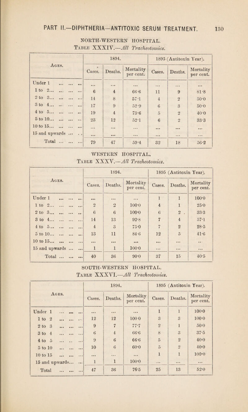 NORTH-WESTERN HOSPITAL. Table XXXIV.—All Tracheotomies. Ages. 1894. 1895 (Antitoxin Year). 6 Cases. Deaths. Mortality per cent. Cases. Deaths. Mortality per cent. Under 1 . ... ... 1 to 2.. . 6 4 66-6 11 9 81-8 2 to 3. 14 8 571 4 2 50-0 00 r+- o • • • 17 9 52-9 6 3 50-0 4 to 5. ... 19 4 73*6 5 2 40-0 5 to 10. 23 12 52-1 6 2 33-3 10 to 15. • • • • • • • • • ... 15 and upwards. • • • • • • • • • • • • • • • • • . Total . 79 47 59-4 32 18 56-2 WESTERN HOSPITAL. Table XXXV.—-All Tracheotomies. Ages. 1894. 1895 (Antitoxin Year). Cases. Deaths. Mortality per cent. Cases. Deaths. Mortality per cent. Under 1 . • • * • • • • • • 1 1 100-0 1 to 2. 2 2 100-0 4 1 25-0 2 to 3.. 6 6 100-0 6 2 . 33-3 3 to 4. 14 13 92-8 7 4 57-1 4 to 5. 4 3 75-0 7 2 28-5 5 to 10. 13 11 84'6 12 5 41-6 10 to 15. • • • »»• . . » »*• ... • • • 15 and upwards . 1 1 100-0 • • • « • • • • • Total. 40 36 90-0 37 15 40-5 SOUTH-WESTERN HOSPITAL. Table XXXVI.—All Tracheotomies. Ages. 1894. 1895 (Antitoxin Year). Cases. Deaths. Mortality per cent. Cases. Deaths. Mortality per cent. Under 1 . • • • . • . • • • 1 1 100-0 1 to 2 .. 12 12 1000 3 3 1000 2 to 3 . 9 7 77’7 2 1 50-0 3 to 4 . 6 4 66-6 8 3 37-5 4 to 5 . 9 6 66-6 5 2 40-0 5 to 10 . 10 6 60-0 5 2 40-0 10 to 15 . « • • ... ... 1 1 100-0 15 and upwards. 1 1 100-0 . • • ... ... Tot8)l ••• ••• ••• 47 36 76-5 25 13 52-0