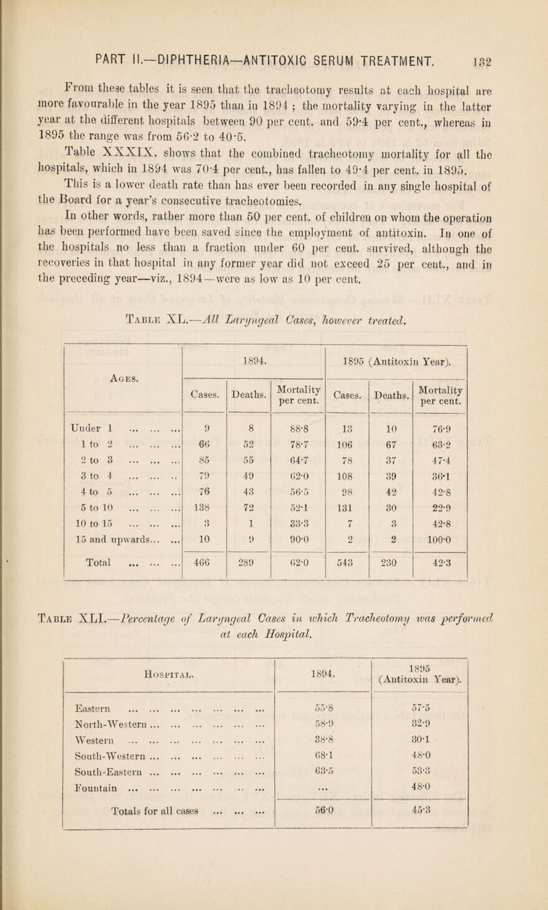 From these tables it is seen that the tracheotomy results at each hospital are more favourable in the year 1895 than in 1894 ; the mortality varying in the latter year at the different hospitals between 90 per cent, and 59’4 per cent., whereas in 1895 the range was from 56*2 to 40*5. Table XXXIX. shows that the combined tracheotomy mortality for all the hospitals, which in 1894 was 70*4 per cent., has fallen to 49’4 per cent, in 1895. This is a lower death rate than has ever been recorded in any single hospital of the Board for a year’s consecutive tracheotomies. In other words, rather more than 50 per cent, of children on whom the operation has been performed have been saved since the employment of antitoxin. In one of the hospitals no less than a fraction under 60 per cent, survived, although the recoveries in that hospital in any former year did not exceed 25 per cent., and in the preceding year—viz., 1894—were as low as 10 per cent. Table XL.—All Laryngeal Cases, hoivever treated. Ages. 1894. 1895 (Antitoxin Year), Cases. Deaths. Mortality per cent. Cases. Deaths. Mortality per cent. Under 1 . 9 8 88-8 13 10 76-9 1 to 2 . 66 52 78-7 106 67 63-2 2 to 3 . 85 55 64*7 78 37 47*4 3 to 4 . 79 49 62-0 108 39 36T 4 to 5 . 76 43 56*5 98 42 42*8 5 to 10 . 138 72 52-1 131 30 22-9 10 to 15 . o O 1 33-3 7 o O 42-8 15 and upwards. 10 9 90-0 2 2 100*0 Total . 466 289 62-0 543 230 42*3 Table XLI.—Percentage of Laryngeal Cases in which Tracheotomy ivas performed\ at each Hospital. Hospital. 1894. 1895 (Antitoxin Year). IliiTStGlIl ••• •*«> ••• ••• ••• 55*8 57*5 North-Western. .. 58*9 32*9 W estern . 38*8 30*1 South-Western ... .. 68*1 48*0 South-Eastern. 63*5 53*3 Fountain . ... 48*0 Totals for all cases . 56*0 45*3