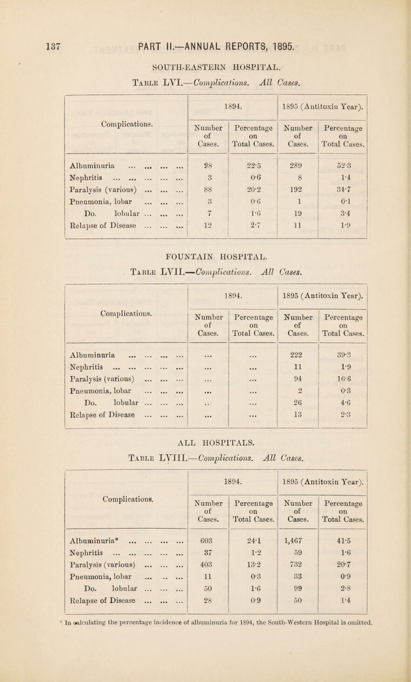 SOUTH-EASTERN HOSPITAL. Table LYI.—Complications, All Cases. Complications. 1894. 1895 (Antitoxin Year). Number of Cases. Percentage on Total Cases. Number of Cases. Percentage on Total Cases. Albuminuria . 98 22-5 289 52-3 Nephritis . 3 0-6 8 1*4 Paralysis (various) ... . 88 20-2 192 34-7 Pneumonia, lobar . 3 0-6 1 0-1 Do. lobular. 7 1*6 19 3-4 Relapse of Disease . 12 2-7 11 1-9 FOUNTAIN HOSPITAL. Table LVII.—Complications. All Gases. Complications. 1894. 1895 (Antitoxin Year). ; Number of Cases. Percentage on Total Cases. Number of Cases. Percentage on Total Cases. Albuminuria . • • • 222 39*3 Nephritis . ... • • • 11 1*9 Paralysis (various) . • • • • • • 94 16-6 Pneumonia, lobar . • • • 2 0-3 Do. lobular . • > ' ... 26 4-6 Relapse of Disease . • • • ... 13 2-3 ALL HOSPITALS. Table LYIII.— Complications. All Cases. Complications. 1894. 1895 (Antitoxin Year). Number of Cases. Percentage on Total Cases. Number of Cases. Percentage on Total Cases. Albuminuria* . 603 24-1 1,467 41*5 Nephritis . 37 1-2 59 1*6 Paralysis (various) . 403 13-2 732 20-7 Pneumonia, lobar ... . 11 0-3 33 0*9 Do. lobular . 50 1-6 99 2-8 Relapse of Disease . 28 0-9 50 1*4 * In oalculating' the percentage incidence of albuminuria for 1894, the South-Western Hospital is omitted.