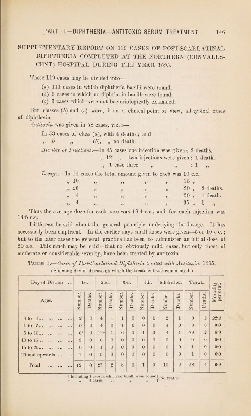 SUPPLEMENTARY REPORT ON 119 CASES OF POST-SCARLATINAL DIPHTHERIA COMPLETED AT THE NORTHERN (CONVALES¬ CENT) HOSPITAL DURING THE YEAR 1895. These 119 cases may be divided into— (a) 111 cases in which diphtheria bacilli were found. (b) 5 cases in which no diphtheria bacilli were found. (c) 3 cases which were not bacteriologically examined. But classes (b) and (c) were, from a clinical point of view, all typical cases of diphtheria. Antitoxin was given in 58 cases, viz. :— In 53 cases of class («), with 4 deaths; and 5, 5 „ (6), „ no death. Number of Injections.—In 45 cases one injection was given; 2 deaths. ,,12 „ two injections were given ; 1 death. „ 1 case three ,, ,, ; 1 ,, Dosage.-—In 99 99 14 cases the total amount given to each was 10 c.c. in i v 99 5? >5 99 1 u 99 26 „ „ „ „ 20 9 9 9 9 9 9 9? 30 ,, 4 85 •» 99 99 99 2 deaths. 1 death. Thus the average dose for each case was ISA c.c., and for each injection was 14-8 c.c. Little can be said about the general principle underlying the dosage. It has necessarily been empirical. In the earlier days small doses were given—5 or 10 c.c. ; but to the later cases the general practice has been to administer an initial dose of 20 c.c. This much may be said—that no obviously mild cases, but only those of moderate or considerable severity, have been treated by antitoxin. Table 1.— Cases of Post-Scarlatinal Diphtheria treated with Antitoxin, 1895. (Showing day of disease on which the treatment was commenced.) Day of Disease ... 1st. 2nd. 3rd. 4 th. 5th & after. Total. Mortality per cent. Ages. Number. Deaths. Number. Deaths. Number. Deaths. 4 <D rQ s pi Deaths. f-i © rQ S Pi Deaths. Number. Deaths. 3 to 4. 2 0 4 1 1 0 0 0 2 1 9 2 22-2 4; tO Om» • • • ••• ••• 0 0 4 0 1 0 0 0 4 0 9 0 o-o 5 to 10. 6* 0 12f 1 6 0 1 0 4 1 29 2 6-9 10 to 15. 3 0 6 0 0 0 0 0 0 0 9 0 o-o 15 to 20. 0 0 1 0 0 0 0 0 0 0 1 0 o-o 20 and upwards . 1 0 0 0 0 0 0 0 0 0 1 0 o-o Lotal fti #*• ••• 12 0 27 2 8 0 1 0 10 2 58 4 6-9 * Including 1 case in which no bacilli were found | Nq ^eathg f ,, 4 cases „ ,, » f