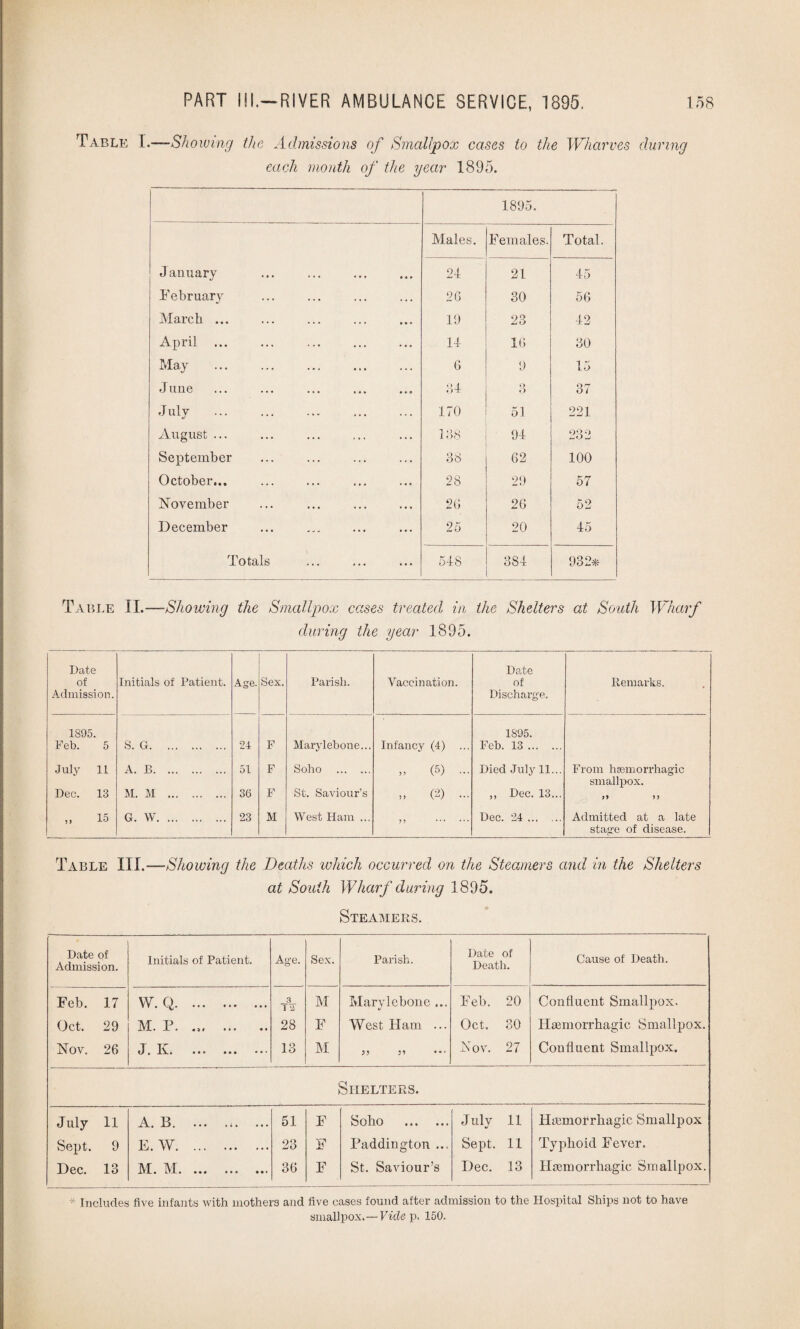 Table 1.—Showing the Admissions of Smallpox cases to the Wharves during each month of the year 1895. 1895. Males. Females. Total. January 21 21 15 February 26 30 56 March. 19 23 12 April ... ... ... . 11 16 30 May 6 9 15 June 31 3 37 July . 170 51 221 August ... 138 91 232 September 38 62 100 October... . 28 29 57 November 26 26 52 December 25 20 15 Totals 518 381 932* Table II.—Showing the Smallpox cases treated in the Shelters at South Wharf during the year 1895. Date of Admission. Initials of Patient. Age. Sex. Parish. Vaccination. Date of Discharge. Remarks. 1895. 1S95. Feb. 5 S. G. 24 F Marylebone... Infancy (4) ... Feb. 13. July 11 A. B. 51 F Soho . „ (5) ... Died July 11... From haemorrhagic smallpox. Dec. 13 M. M . 36 F St. Saviour’s „ 0) „ Dec. 13... „ 15 G. W. 23 M West Ham ... > J . Dec. 24. Admitted at a late stage of disease. Table III.—Showing the Deaths which occurred on the Steamers and in the Shelters at South Wharf during 1895. Steamers. Date of Admission. Initials of Patient. Age. Sex. Parish. Date of Death. Cause of Death. Feb. 17 VY. Q. 3 i a M Marylebone ... Feb. 20 Confluent Smallpox. Oct. 29 M. P. .,. 28 F West Ham ... Oct. 30 Hasmorrhagic Smallpox. Nov. 26 tJ • * • • ••• • • * 13 M 33 33 Nov. 27 Confluent Smallpox. Shelters. July 11 A. B. ... ... 51 F Soho . July 11 Haemorrhagic Smallpox Sept. 9 E. YY. 23 F Paddington ... Sept. 11 Typhoid Fever. Dec. 13 M. M. 36 F St. Saviour’s Dec. 13 Haemorrhagic Smallpox. * Includes five infants with mothers and five cases found after admission to the Hospital Ships not to have smallpox.—Vide p. 150.