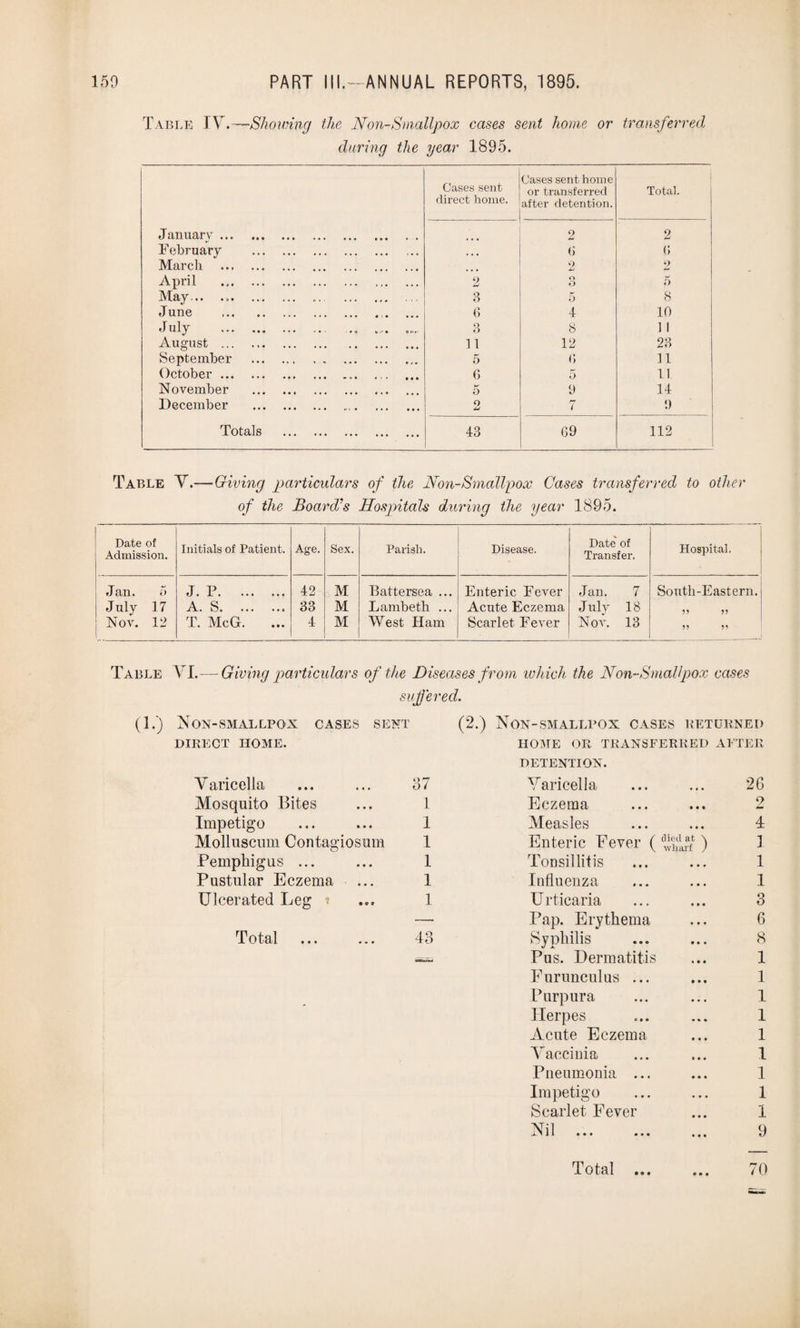 Table IV.—- Showing the Non-Smallpox cases sent home or transferred during the year 1895. Cases sent direct home. Cases sent home or transferred after detention. Total. January ... 2 2 February . , , . G G March . 2 2 April . 2 o O 5 May... .. 3 5 8 June .. ... 6 4 10 July .. ... .... ..... 3 8 11 August . n 12 23 September . 5 0 11 October. 6 5 11 November . 5 9 14 December . O u rr i 9 Totals . 43 G9 112 Table V.— Giving particulars of the Non-Smallpox Cases transferred to oilier of the Board's Hospitals during the year 1895. Date of Admission. Initials of Patient. Age. Sex. Parish. Disease. Date' of Transfer. Hospital. Jan. 5 J. P. 42 M Battersea ... Enteric Eever Jan. 7 South-Eastern. July 17 A S i A. k_v• • • • • • e 33 M Lambeth ... Acute Eczema July 18 55 55 Nov. 12 T. McG. 4 M West Ham Scarlet Eever Nor. 13 55 55 Table VI.—Giving particulars of the Diseases fr om which the Non-Smallpox cases si ijjered. (i.) Non-smallpox cases sent (2.) Non-smallpox cases returned DIRECT HOME. HOME OR TRANSFERRED AFTER DETENTION. Varicella 37 Varicella 26 Mosquito Bites 1 Eczema 2 Impetigo 1 Measles 4 Molluscum Contagiosum 1 Enteric Eever ( ) I Pemphigus ... 1 Tonsillitis 1 Pustular Eczema 1 Influenza 1 Ulcerated Leg 1 Urticaria 3 — Pap. Erythema 6 Total 43 Syphilis 8 Pus. Dermatitis 1 Furunculus ... 1 Purpura I Herpes 1 Acute Eczema 1 Vaccinia I Pneumonia ... 1 Impetigo 1 Scarlet Fever 1 Nil . 9 Total 70