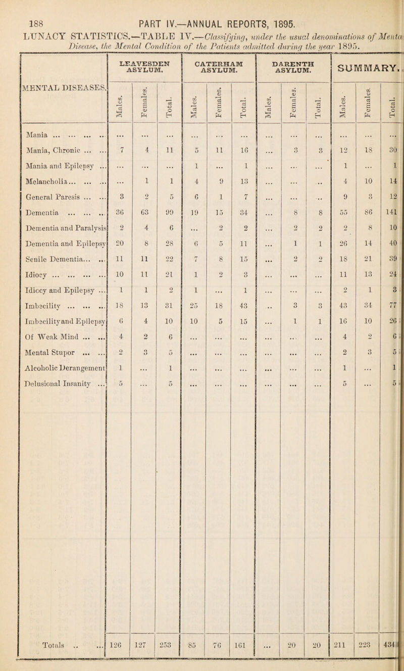 LUNACY STATISTICS.—TABLE 1Y.—-Classifying, under the usual denominations of Menta Disease, the Mental Condition of the Patients admitted during the year 1895. MENTAL DISEASES. it* * ♦ ■ Mania ... Mania, Chronic. Mania and Epilepsy ... Melancholia. General Paresis. Dementia .. Dementia and Paralysis Dementia and Epilepsy Senile Dementia.. Idiocy. Idiocy and Epilepsy ... Imbecility . Imbecility and Epilepsy Of Weak Mind. Mental Stupor . Alcoholic Derangement Delusional Insanity ... Totals LEAVESDEN ASYLUM. GO 3 36 2 20 11 10 1 :is 6 4 2 1 ... 126 GO <v c3 a <v 1 2 63 4 8 11 11 1 13 4 2 o O 127 -4-J o EH 11 99 6 28 22 21 9 31 10 6 O 1 5 253 5 CATERHAM ASYLUM. m <D kH 5 1 4 6 19 1 1 25 10 85 C2 05 c3 0) PH 11 9 1 15 9 o 8 9 18 5 76 o H 16 1 13 7 34 2 11 15 3 1 43 15 161 DARENTH ASYLUM. ro 0) Wl CD rj <D O 8 2 1 9 3 1 20 c3 4-5 o 8 2 1 3 SUMMARY, 20 211 223 Males. ■ F emales. Total. 12 IS 30 1 ... 1 4 10 14 9 3 12 55 86 141 2 8 10 26 14 40 18 21 39 11 13 24 2 1 3 43 34 77 16 10 26 4 2 6 2 o O 5 1 ... 1 5 5 434i