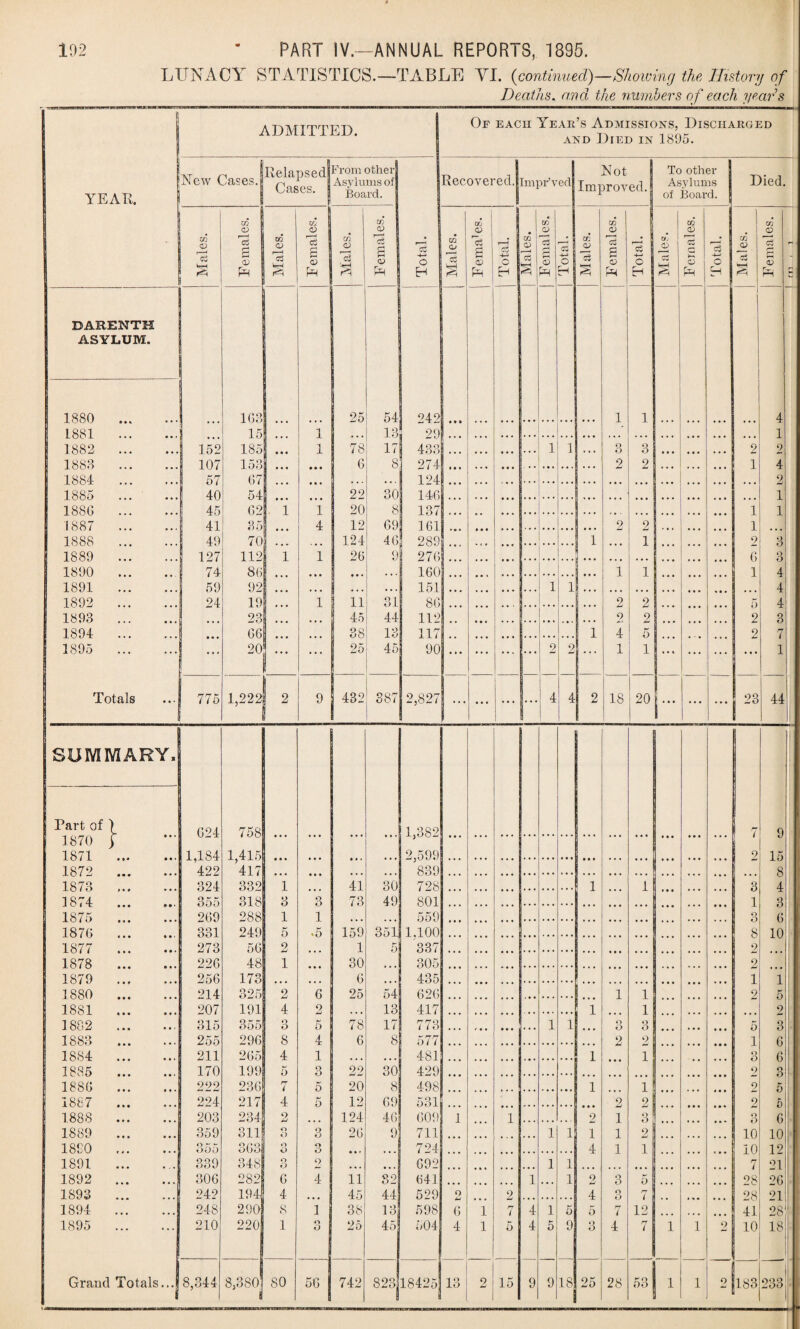 » LUNACY STATISTICS.—TABLE YI. (continued)—Showing the History of Deaths, and the numbers of each years | ADMITTED. Of each Year’s Admissions, Discharged and Died in 1895. YEAR. New Cases. Relapsed Cases. From other Asylums of Board. Recovered. Impr’ved Not Improved. To other Asylums jj of Board. Died. to 1 to CO (D GO CO 1 CO to to Males. a D pH CO <D r—H Qj WH 6 ID pH Males. S D pH Total. Males. *03 s CD ry, Total. Males. rr <D Total. Males. *<3 5 D PH j Total. Males. D pH | Total. Males. c3 c~“ s ry. r DAEENTH ASYLUM. 1880 • • * • • • ... 163 25 54 242 i * • * 1 1 4 1881 • • • ... 15 1 ... 13 29 l 4 4 4 . 4 4 . . . 4 4 4 4 4 4 1 1882 • • • • • • 152 185 • 44 1 78 17 433 I 4 4 4 1 1 o O 3 2 2 1883 107 153 4 4 4 6 8 274 1 * * • ... 2 2 1 4 1884 • • • « • • 57 67 ... • 4 4 4 4 • • . . 124 / * * * 4 • 4 4 4 4 4 4 4 2 1885 • • • 40 54 1 ... 4 4 4 22 30 146 I • 4 • 4 4 4 4 4 4 4 4 4 1 188G . , . 45 62 1 1 1 20 8 137 I 4 4 4 4 4 4 # 4 • 4 4 4 1 1 1887 • • • . . , 41 35 ... 4 S 12 69 161 1 ##4 4 4 4 2 2 1 4 4 4 1888 ... 49 70 ... . # , 124 46 289 ... 4 4 4 1 4 4 4 1 2 3 1889 • • • • . . 127 112 1 1 26 9 276 ... . 4 4 • 4 4 6 3 1890 • • . 74 86 4 4 4 4 4 4 ... 160 ... 4 4 4 1 1 1 4 1891 • • • ... 59 92 ... 4 4 4 4 * 4 4 4 . 151 4 4 . 1 1 4 4 4 4 4 4 4 4 4 A 4i 1892 ... ... 24 19 ... 1 11 31 86 4 4 4 4 4 4 ... 2 2 5 4 1893 ... • • • ... 23 ... 4 4 4 45 44 112 . . 1 ... 2 2 2 3 1894 ... 4 4 4 66 ... 4 4 4 38 13 117 , , . 4 4 4 4 4 1 4 c? o 2 7 1895 ... ... ... 20 ... ... 25 45 90 ... 2 2 1 1 ... 4 4 4 1 Totals • 4 • 775 1,222 ! 2 9 432 387 2,827 ... ... ... 4 4 2 18 20 ... ... ... 23 44 SUMMARY. Part of 1870 • • • 624 758 4 4 4 ... 1,382 rr | / 9 1871 • 0 e • • i 1,184 1,415 4 4 4 4 4 4 4 • • 4 4 4 2,599 4 4 4 • • 4 4 4 4 2 15 1872 • . • 422 417 4 4 4 4 4 4 • 4 4 4 4 4 839 4 4 4 4 4 4 4 4 4 4 4 4 4 4 4 8 1873 . . . 324 332 1 4 4 4 41 30 728 4 4 4 4 4 4 1 4 4 4 1 3 4 1874 • • • 355 318 3 3 73 49 801 4 4 4 4 4 4 4 4 4 1 3i 1875 • 1 4 • • • 269 288 1 1 4 4 4 4 4 4 559 4 4 4 4 4 4 4 4 4 4 4 4 3 611*| 1876 4 4 4 4 4 • 331 249 5 •5 159 354 1.100 4 4 4 4 4 4 4 4 4 4 4 4 ... 8 10 1877 ... 4 4# 273 56 2 4 4 4 1 5 337 4 4 4 4 4 4 4 4 4 • • 4 9 4 4 4 1878 • • • 4 4 • 226 48 1 4 4 4 30 305 4 4 4 4 4 4 4 4 4 4 4 4 2 4 4 4 1879 • * • 256 173 4 4 4 4 4 4 6 435 4 4 4 4 4 4 4 4 4 4 4 4 1 1 1880 • • • . . . 214 325 2 6 25 54 626 4 4 4 4 4 4 4 4 4 1 1 2 5 1881 4 • • 4 4* 207 191 4 2 4 4 4 13 417 4 4 4 4 4 4 1 4 4 4 1 4 4 4 2 1882 4 4 I 315 355 Q o 5 78 17 773 4 4 4 1 1 4 4 4 o O 3 5 3 l 1883 « 4 . 255 296 8 4 6 8 577 4 4 4 4 4 4 4 4 4 9 2 1 6 I 1884 4 4* 211 265 4 1 4 4 4 4 4 4 481 4 4 4 * 4 4 1 4 4 4 1 Q o 6 1885 4 4 • 170 199 0 o O 22 30 429 4 4 4 4 4 4 4 4 4 4 4 4 ... 9 31 1886 4 4# 222 236 7 5 20 8 498 4 4 4 • 4 4 4*4 1 1 2 5 1887 ... 224 217 4 r 5 12 69 531 4 4 4 4 4 4 • • • o 2 2 5 1888 4 4* 203 234 o jtj 4 4 4 124 46 609 1 1 2 1 Q o 3 6 f 1889 4 4 4 359 311 o •:> 3 26 9 711 1 1 1 1 2 ... 10 101 I860 ... o rt r O t.) eJ o /»o OOO o o 3 4 4# 4 4 4 724 4 4 4 4 4 4 4 4 4 4 1 1 10 12 1891 339 348 o O 2 692 1 1 7 21 1892 4 4 * 306 282 6 4 11 82 641 1 1 9 3 5 28 26 1893 949 194 4 45 44 529 9 2 rr i 4 n rr l | 28 11 21 28! 1894 ... 248 290 8 1 38 13 598 6 1 4 1 5 5 rr i 12 1895 ' * * 4 4 . 210 220 1 o O 25 45 604 4 1 5 4 5 9 3 4 rr l 1 1 2 10 18 Grand Totals ... 8,344 8,380 i 80 56 742 823 18425 13 2 15 9 9 18 25 28 53 1 1 2 183 233' L