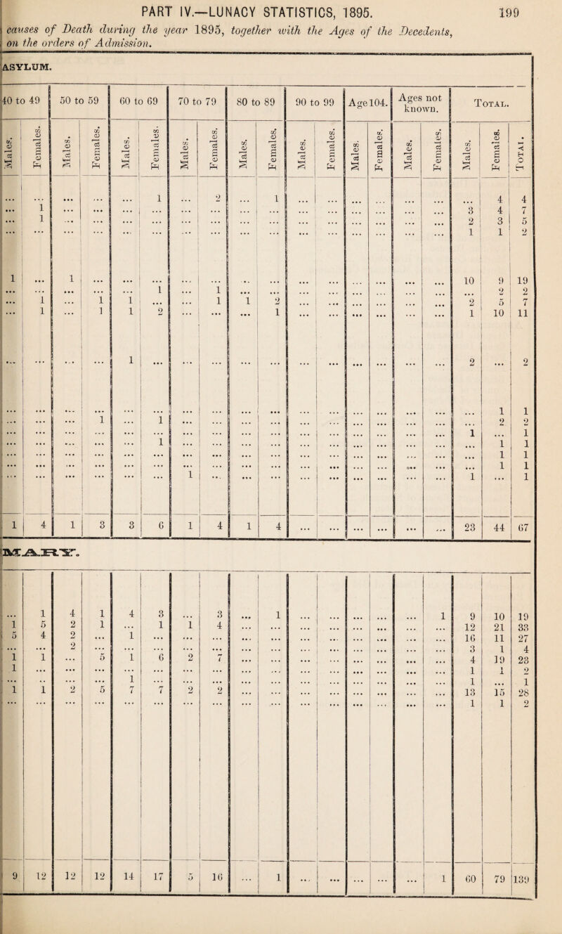 causes of Death during the year 1895, together with the Ages of the Decedents, on the orders of Admission. . r IIWIMHH1TMBII III —iiHi—aiwi—HiiimiwwnmMm.i 1—■»»■«»»'.» - ifi-iinrHf<i-iiiirw-nrnwriffi<ifHMn-iii|-nM«Wi<minnillmiiw.iimini nnwi-r ASYLUM. 40 to 49 50 to 59 60 to 69 70 to 79 80 to 89 90 to 99 Age 104. Ages not known. Total. Male?. GQ | 0) j ^ 1 s o Males. Females. Males. 1 Females. Males. Females. i Males. Females. Males. Females. Males. Females. Males. Females. 1 Males. Females. Totai . M . 1 2 i ... ... 4 4 • M 1 ... »• « ... ... . . . . . . ... . . . • . . . . . » • • ... ... 3 4 7 ... 1 ... ... [ ... ... . . . . . . . . . . . • • . • • • • ... . . • ... 2 3 5 • » • • • • 1 ... . . i ... ... ... •. . . • • • . . . • . ... ... 1 1 . 2 1 • • • 1 «| ... • • • ... ... ... 10 9 19 • • • ... ... ... . a . 1 . . • 1 • • • • • • ... . . . ... ... • * . ... ... 2 2 • • • 1 . . . 1 1 ... . . . 1 1 2 » • • ... ... ... 2 & 7 ... 1 ... , ... 1 1 2 ... ... 1 ... to • • . ... 1 10 11 • - «. 1 . • • ... ... ... ... ... ... • • • ... ... ... 2 ... 2 • . • ... . « . •** • • • ... ... • . • . . . . w • 1 1 ... ... 1 1 ■ • • . • • • ... ... • • • ... ... 2 2 ... ... I ... ... • • • ... ... • • • 1 ... 1 ... ... ... 1 ... ... . . • ... ... • • • ... ... 1 1 1 *’* ... • • a • • . • • . ... ... ... * * - ... ... 1 1 ! *•* 1 • • ... I ... ... . . • • • • ... ... j O* • ... ... 1 1 » • • ... 1 | * * • • . • . • . « . • 1 1 1 4 1 1 3 3 6 1 4 1 4 ... ... ... ... l * * * V .. 1 23 44 67 !|33^CA.3Ft'Sr„ 1 4 1 4 3 3 i ... 1 9 10 19 1 5 2 1 ... 1 1 4 ... ... • o • • • • ... ... ... 12 21 33 5 4 2 ... 1 ... ... . • • ... ... ... ... ... 16 11 27 ... ... 2 ... • • • . . • . . . ... ... •. • ... ... ... ... 3 1 4 1 1 ... 5 1 6 2 7 ... ... ... ... 4 19 23 1 ... ... ... ... ... ... ... ... ... ... ... • . . 1 1 -L 2 ... • • ... ... 1 ... . • • ... ... ... ... ... ... 1 1 1 1 2 5 7 7 2 2 ... ... • • • ... • • • ... 13 15 28 ... . . • ... ... 1 1 2 9 12 12 12 14 17 5 16 ... i ... ... 1 60 79 139