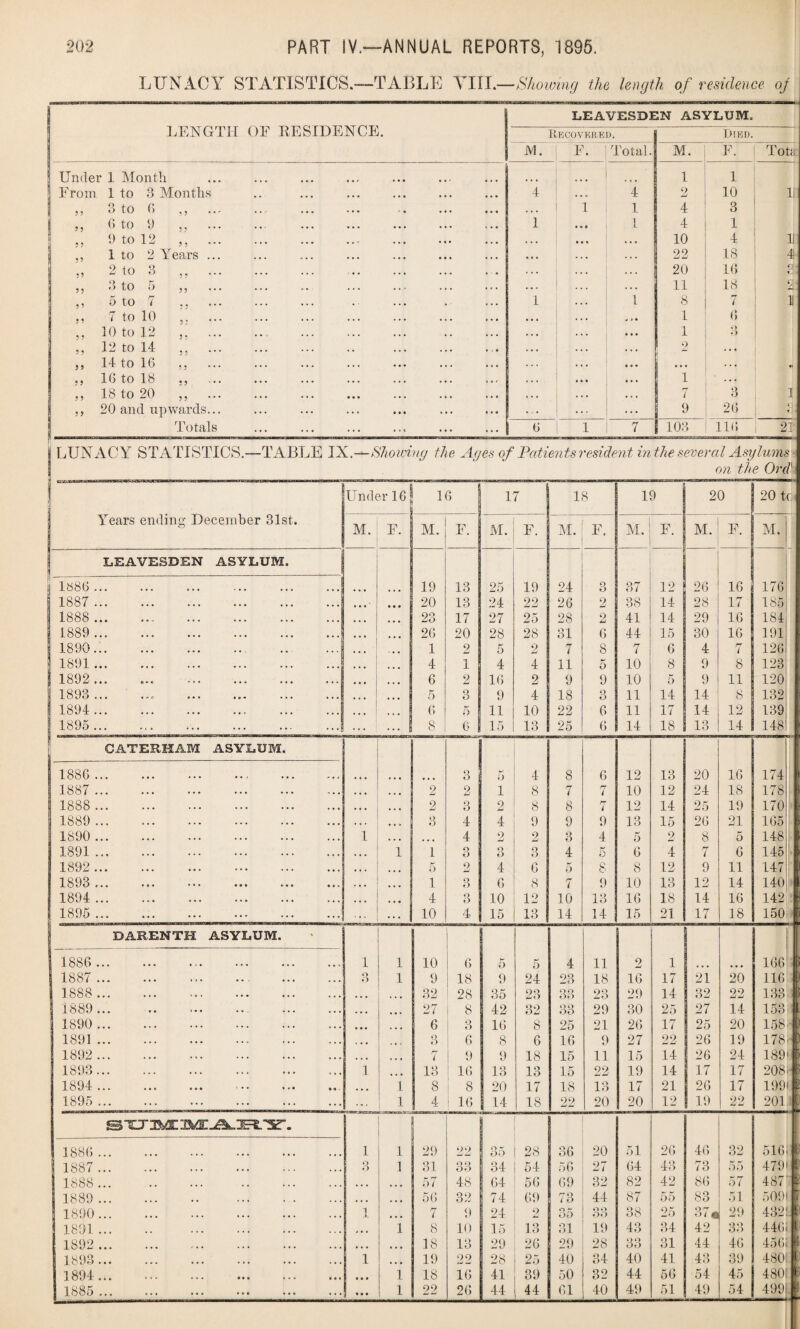 LUNACY STATISTICS.—TABLE Till.—Showing the length of residence oj LENGTH OF RESIDENCE. LEAVESDEN ASYLUM, Recovered. M. E. Total. M. E. Tote Under 1 Month 1 1 From 1 to 3 Months 4 • • u 4 2 10 li ,, 3 to 6 ,, ... .. . ... 1 1 4 3 ,, 6 to 9 ., i Ml 1 X. 4 1 „ 9 to 12 „ . ... ... . . . 10 4 U 1 to 2 Years ... • •. . . • . . . 22 18 4 „ 2 to 3 ,. . 20 16 • ,, 3 to 5 ,, .. - . . . 11 18 2: ,, 5 to 7 . i . . . 1 8 7 11 ,, 7 to 10 ,. • • • . • • „ , • 1 6 ,, 10 to 12 .. . •. • . . . •. • 1 O O ,, 12 to 14 „ . ... • • . . , . 2 ... ,, 14 to 16 ,. . • • . . ♦ . • • • .. • „ 16 to 18 ., ««• • • • • • • 1 ... „ 18 to 20 ,, . * • • * « • • • . r— l 3 1 ,, 20 and upwards... ... • . . 9 26 r. \ U i Totals 6 1 7 103 116 21 LUNACY STATISTICS. -TABLE IX.—Showing the Ages of Patients resident in the several Asylums on the Ord' Died. Under 16! 16 Years ending December 31st. LEAVESDEN ASYLUM. M. E. M. 1886 ... 1887 ... 1888 ... 1889 ... 1890... 1891 ... 1892 ... 1893 ... 1894 ... 1895 ... CATERHAM ASYLUM. 1886 ... 1887 ... 1888 ... 1889 ... 1890 ... 1891 ... 1892 ... 1893 ... 1894 ... 1895 ... 19 20 23 26 1 4 6 5 6 8 2 2 3 1 5 1 4 10 E. 13 13 17 20 2 1 9, o 6 3 2 3 4 4 o O 2 3 Q o 4 17 18 19 20 20 tc M. E. M. E. M. F. l M. 25 19 24 3 37 12 26 16 176 24 22 26 9 Li 38 14 28 17 185 27 25 28 2 41 14 29 16 184 28 28 31 6 44 15 30 16 191 5 2 7 8 7 6 4 7 126 4 4 11 K O 10 8 9 8 123 16 2 9 9 10 5 9 U 120 9 4 18 3 11 14 14 8 132 11 10 22 6 11 17 14 12 139 15 13 25 6 1 14 18 13 14 148 5 4 8 6 12 13 20 16 174 1 8 7 7 10 12 24 18 178 o Li 8 8 r? i 12 14 25 19 170 4 9 9 9 13 15 26 21 165 9 Li 2 3 4 5 2 8 5 1481 Q O 3 4 £) 6 4 7 6 145 4 6 5 8 8 12 9 11 147 6 8 rf ( 9 10 13 12 14 140 10 12 10 13 16 18 14 16 142 15 13 14 14 15 21 17 38 150} DARENTH ASYLUM. 1886 ... 1887 ... 1888 ... 1890 ... 1891 ... 1892 ... 1893... 1894 ... 1895 ... Q o 1 1 SUMMARY. 1886 ... 1887 ... 1888 ... 1890... 1891 ... 1892 ... .Odd • « 1894.. 1885 ., O O 1 1 1 1 10 6 5 5 4 11 2 1 166 9 18 9 24 23 18 16 17 21 20 116 32 28 35 23 33 23 29 14 32 22 133 27 8 42 32 33 29 30 25 27 14 153 6 3 16 8 25 21 26 17 25 20 158 3 6 8 6 16 9 27 22 26 19 178 7 9 9 18 15 11 15 14 26 24 189 13 16 13 13 15 22 19 14 17 17 208 8 8 20 17 18 13 17 21 26 17 199 4 16 14 18 22 20 20 12 19 22 201 29 22 35 28 36 20 51 26 46 32 516 31 33 34 54 56 27 64 43 73 55 479 57 48 64 56 69 32 82 42 86 57 487 56 32 74 69 73 44 87 55 83 51 5091 7 9 24 2 35 QO OO 38 25 37 <s 29 432! 8 10 15 13 31 19 43 34 42 o o OO 446! 18 13 29 26 29 28 33 31 44 46 456! 19 90 l 28 25 40 34 40 41 43 39 4801 18 16 41 39 50 32 44 56 54 45 480( 22 26 44 44 61 40 49 51 49 54 499!