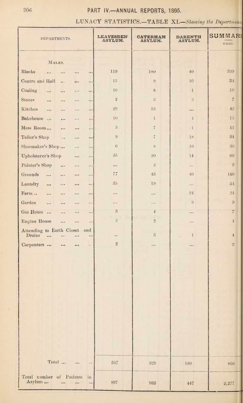 LUNACY STATISTICS.—TABLE XI.—Showing the Department DEPARTMENTS. V LEAVESDEN ASYLUM. CATERHAM ASYLUM. DARENTH j ASYLUM. ' SUM MAR: MALES. Males. Blocks 119 180 40 339 Centre and Hall 15 9 10 34 Coaling 10 8 1 19 Stores 2 3 2 7 Kitchen 29 13 • • • 42 Bakehouse ... 10 1 4 15 Mess Boom... 3 7 1 11 Tailor’s Shop 9 ( 18 34 Shoemaker’s Shop ... 6 8 16 30 Upholsterer’s Shop . 35 20 14 69 Painter’s Shop • • • 2 2 Grounds / i 43 40 L60 Laundry 35 19 ... 54 Farm... ... ... 24 24 Garden ... ... 9 9 Gas House ... . 3 4 ... 7 Engine House 2 2 ... 4 Attending to Earth Closet and Drains ' • • 3 > 1 4 Carpenters ... O & : ! • • • 2 Total ... 357 329 180 866 Total number of Patients in Asylum... . 897 933 447 2,277