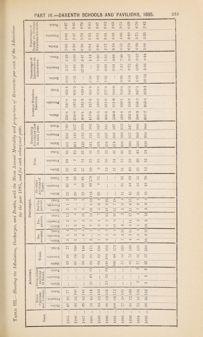 Table III.—Showing the Admissions. Discharges, and Deaths, with the Mean Annual Mortality and proportion of Recoveries per cent, of the Admissions for the year 1885, and for each subsequent year. 05 • br© «*- a a r> n H 05 © £ 2 b- 3-65 lO CM © © © 10 t— © b- rH b- 0 rH -HI •Hi 00 © © lO © 8 £© 0 •) y-1 a <x> to C bJOJ O § o a Fh o CD CD *S3iu nie^ 519 3-00 lb -H 1-14 1-30 IO • rH o-oi © •H b- © 10 © CM i—I H -rH r-H r—I <M rH CO S-H CD a £ «5 •moi ib © H O h8 ib © rH b* ib © it) lO rH Or b* ^H © © b- © H-5 £ CD rH OQ P •s9];'Bui9tg; do ^8 © •H ib H >2 rH CTi> H rH rH rH IO © © ^8 10 356-2 rH VO CO 03 f> #S0I^H © © 10 00 358-0 *—H H © H co 0 b- r-H H ip ib © © H © © H © H 00 10 ■HH © © 10 10 Cl © 10 © © © 10 607-7 tit© a a 00 05 0 ^ a 05 •r-l O H © CM 00 © © © Hi CM rH rH Ol © 10 © © © © © b- lO © © © © 5 § ® P 05 a P--1 •S9I13H b- lO © H © © CM CM H rH h8 00 rH 00 H © 10 rH 1- >0 H © © © © 10 10 © 10 © © © ’imoj, CO CM rH rH © 05 rH ,*r CO VO ft* Died. ■saivuidtf rH r-H rH rH 04 rH 04 Cl rH ’891'BJv CM rH 1—1 CM rH rH 04 rH Cl tH H O 05 CO • 2 a £ O d cd A ' O •DROi HI iO © CM rH Q0 © rH no CO • • CM —8 © © r-H 1ft © b* •seiBixta^g; CM © © © © © H © • • H CO rH rH CO rH VO rH O r-.rn :H| re HI ' <; CM CM © CM CM H CM rH © CM ; • rH rH VO rH © © 10 CM • <D 1 • a co © 05 M l> H 0 1 O0 CM 00 Ol 01 © CM CM © rH © l- rH ©> © &0 H 03 rd O •sgi'Bragj 1 ^ 9 • © © © t- © © Cl © tzi a- •sai'BH CM CM CO *^8 rH 1-0 CO rH rH 10 rH r-H b- ift 00 •rH P a > i2 £ ’[■Bioj, OI rH © H) rH Ol H l> rH CO rH © t- rH © Ol rH •ga^xnaj j ifO HO 10 10 H CO' © rH rH Cl Cl ft •891'GPI 00 rH rH 1- 0O © O rH co © rH 0 rH I Re- 1 covered. 1 ^8 1 —00 © Cl Cl 00 •** O H rH rH -rH CO rH •891130X9^ j rH CM © • H rH rH © b* © co •891'BK j © rH CM rH Cl • i - h8 rH © rH <D -H a 'd ce o EH 05 03 •sa^aio^ b— tb CO CM © O -HH 00 © -Hi 1-0 b- © lO aT o a a ’T* O a £pq o 00 •saiBH •[Tnoj, © © © -H-1 © © (M © © lO C5 © o' -rH © CM lO CM © -H-i © (M b- H-i © ICO © O © © ICO (M lb © CM lO tH lO b— lO © o I— lb © © l- b- tb © CM (M •sa[i3pi[ CM -rH io w x a s 2.2 O X a &IE ^ a c3 •sainraoit *S9[13J\[ © CM o o co © H 1—i (M © H © I“H IO o 'HI CM © © © So lb © © © i—! OI © rrr © CM lO I- © o © CM © <M ■HI © © © © lO I - b— CM b* lO CM ICO © io © © io tb © © u as t* ICO © © © b- X © © r-H Cl © -H id © © X © © cc> © © O © © © X © © X © © X © rH rH rH rH rH rH rH rH rH rH w^ae»^aa^'w>>j^ja3i’3