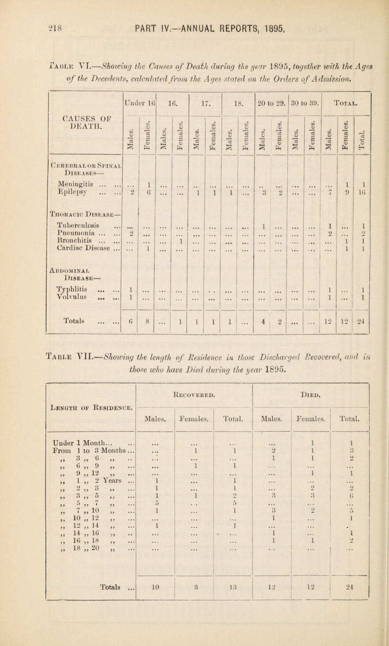 Table YI.—-Showing the Causes of Death during the year 1895, together with the Ages o f the Decedents, calculated from the Ages stated on the Orders of Admission. CAUSES OF DEATH. Under 111 1G. 1 7. 18. 20 to 29. 30 to 39. Total. xn CD d Cfj o r*H d 2 c> crj <V r-H Females. Males. Females. Males. CG CD d 2 CD Ps Males. F emales. Males. CQ O r—* d s CO Ph 1 Males. Females. Total. Cerebral or Spinal Diseases— Meningitis . • • • 1 ... V • • ... 1 1 Epilepsy . 2 (1 ... 1 1 1 ... 3 2 ... rr l 9 1G Thoracic Disease— Tuberculosis • > « 1 • • * • • • 1 • . • 1 Pneumonia. 2 • • * • • • ... 2 2 Bronchitis . • « • , , , • • • 1 • • • * • j ... • • • • • • 1 1 Cardiac Disease ... ... 1 ... ... ... ... ... ... ... ... 1 1 Abdominal Disease— Typhlitis . 1 ... 1 1 Volvulus 1 ... ... ... ... ... ... i ... » • • 1 - 1 Totals . 6 8 I 1 1 1 1 • tt 4 : 2 • 1 * 12 12 24 Table YII.—Showing the length of Residence in those Discharged Recovered, and in those who have Died during the year 1895. Length OF Residence. Recovered. Died. Males. Females. Total. Males. Females. Total. Under 1 Month... 1 1 From 1 to 3 Months ... ... 1 1 2 1 *> «> >> 3 99 6 9 9 • .. ... . . . 1 1 2 9 9 G 9 9 9 99 • • • 1 1 - - , . . . . • • 9 9 9 5 5 12 99 . • . • • . • . . . . . 1 1 9 5 1 9 5 2 Years ... 1 • • . 1 . . . < . . . . . 99 2 5 9 o O 99 1 • * . 1 . . . 2 2 9 9 3 9 9 5 9 9 1 1 2 3 *> o G 9 9 5 9 9 7 99 5 . . . 5 ... ... . . . 99 7 99 10 9 9 • • • 1 . • . i o O 2 5 Js 10 99 12 9 9 . . . . . . ... 1 . . . 1 9 9 12 9 9 14 9 9 1 . . • i ... .. . 9 5 14 9 9 1G 9 9 •. . • • • 9 • » « 1 . 4 C 1 * 9 16 9 9 18 9 9 > • . . . . . . • 1 1 2 ?9 18 99 20 ,, ... Totals ... 10 3 13 12 12 24