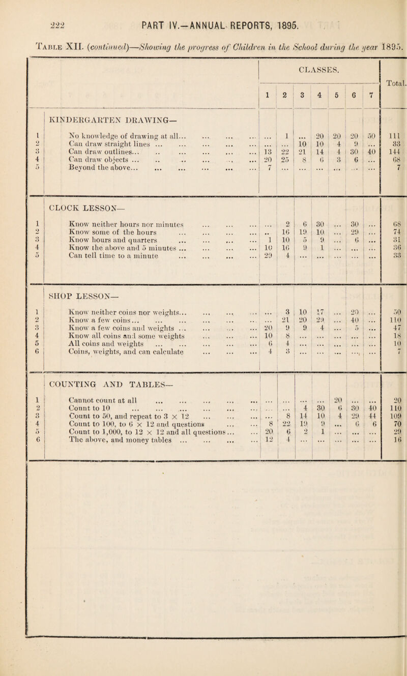 N CO ^ lO C 1 H Ol ^ i(j 1 2 3 4 5 G 7 KINDERGARTEN DRAWING— 2 Can draw straight lines ... • • • * • » io 10 4 9 • • • 33 Can draw outlines... ; 144 4 Can draw objects ... 20 25 8 G Q 6 • • • G8 5 Beyond the above... 7 7 2 o O 5 CLOCK LESSON— Know neither hours nor minutes Know some of the hours Know hours and quarters Can tell time to a minute SHOP LESSON— Know neither coins nor weights. Know a few coins ... Know a few coins and weights . Know all coins and some weight All coins and weights Coins, weights, and can calculate 6 30 ... 30 G8 • • 16 10 10 ... 29 74 1 10 5 9 ... 6 31 • • • 20 4 33 COUNTING AND TABLES— Cannot count at all Count to 10 Count to 50, and repeat to 3 x 12 Count to 100, to 0 x 12 and questions Count to 1,000, to 12 x 12 and all questions The above, and money tables • • • 3 10 17 20 50 21 20 29 40 110 20 9 9 4 5 47 10 8 • • • • • • • • • 18 G 4 • • • • • • 10 i 3 ..., ... 20 • • • 20 j , . , 4 30 G 30 40 110 i # • > 8 14 10 4 29 44 109 8 22 19, 9 • * * G 6 70 | 20 G 2 1 • • • • • • • • • 29 12 ! 4 ... 16
