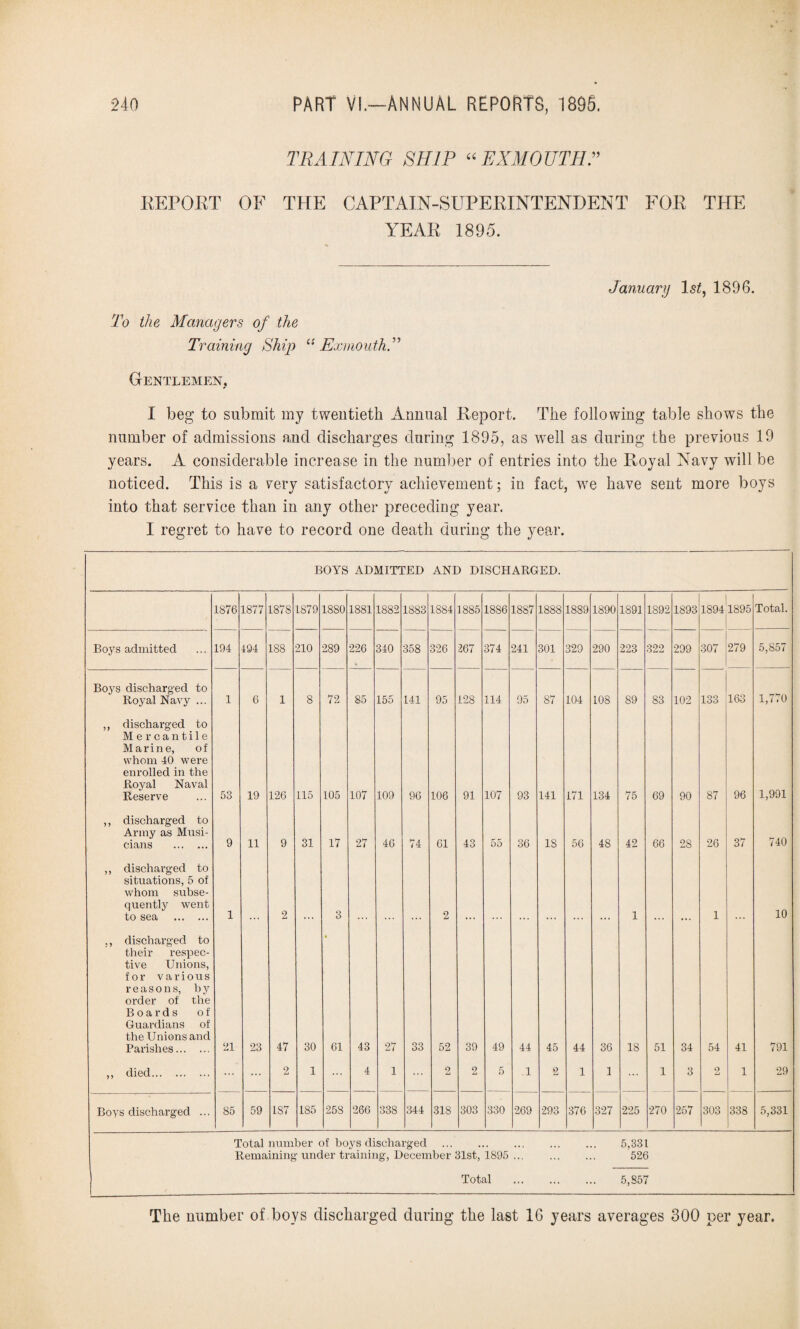 TRAINING SHIP “ EXMOJJTHP EEPQET OF THE CAPTAIN-SUPEEINTENDENT FOE THE YEAE 1895. January 1st, 1896. To the Managers of the Training Ship (S Exmouth.” Gentlemen, I beg to submit my twentieth Annual Eeport. The following table shows the number of admissions a,net discharges during 1895, as well as during the previous 19 years. A considerable increase in the number of entries into the Royal Navy will be noticed. This is a very satisfactory achievement; in fact, we have sent more boys into that service than in any other preceding year. I regret to have to record one death during the year. BOYS ADMITTED AND DISCHARGED. 1876 1877 187S 1S79 1880 1881 1882 1883 1884 1885 1886 1887 1888 1889 1890 1891 1S92 1893 o> 00 rH 1895 Total. Boys admitted 194 194 188 210 289 226 340 358 326 267 374 241 301 329 290 223 322 299 307 279 5,857 Boys discharged to Royal Navy ... 1 6 1 8 72 85 155 141 95 128 114 95 87 104 108 89 83 102 133 163 1,770 ,, discharged to Mercantile Marine, of whom 40 were enrolled in the Royal Naval Reserve 53 19 126 115 105 107 109 96 106 91 107 93 141 171 134 75 69 90 87 96 1,991 ,, discharged to Army as Musi¬ cians . 9 11 9 31 17 27 46 74 61 43 55 36 18 56 48 42 66 28 26 37 740 ,, discharged to situations, 5 of whom subse¬ quently went to sea . 1 2 3 2 1 1 10 ., discharged to their respec¬ tive Unions, for various reasons, by order of the Boards of Guardians of the Unions and Parishes. 21 23 47 30 « 61 43 27 33 52 39 49 44 45 44 36 18 51 34 54 41 791 ,, died. ... 2 1 4 1 ... 2 2 5 .1 2 1 1 1 3 2 1 29 Boys discharged ... 85 59 187 185 258 266 338 344 318 303 330 269 293 376 327 225 270 257 303 338 5,331 Total number of boys discharged . 5,331 Remaining under training, December 31st, 1895 . 526 Total . 5,857 The number of boys discharged during the last 16 years averages 300 per year.