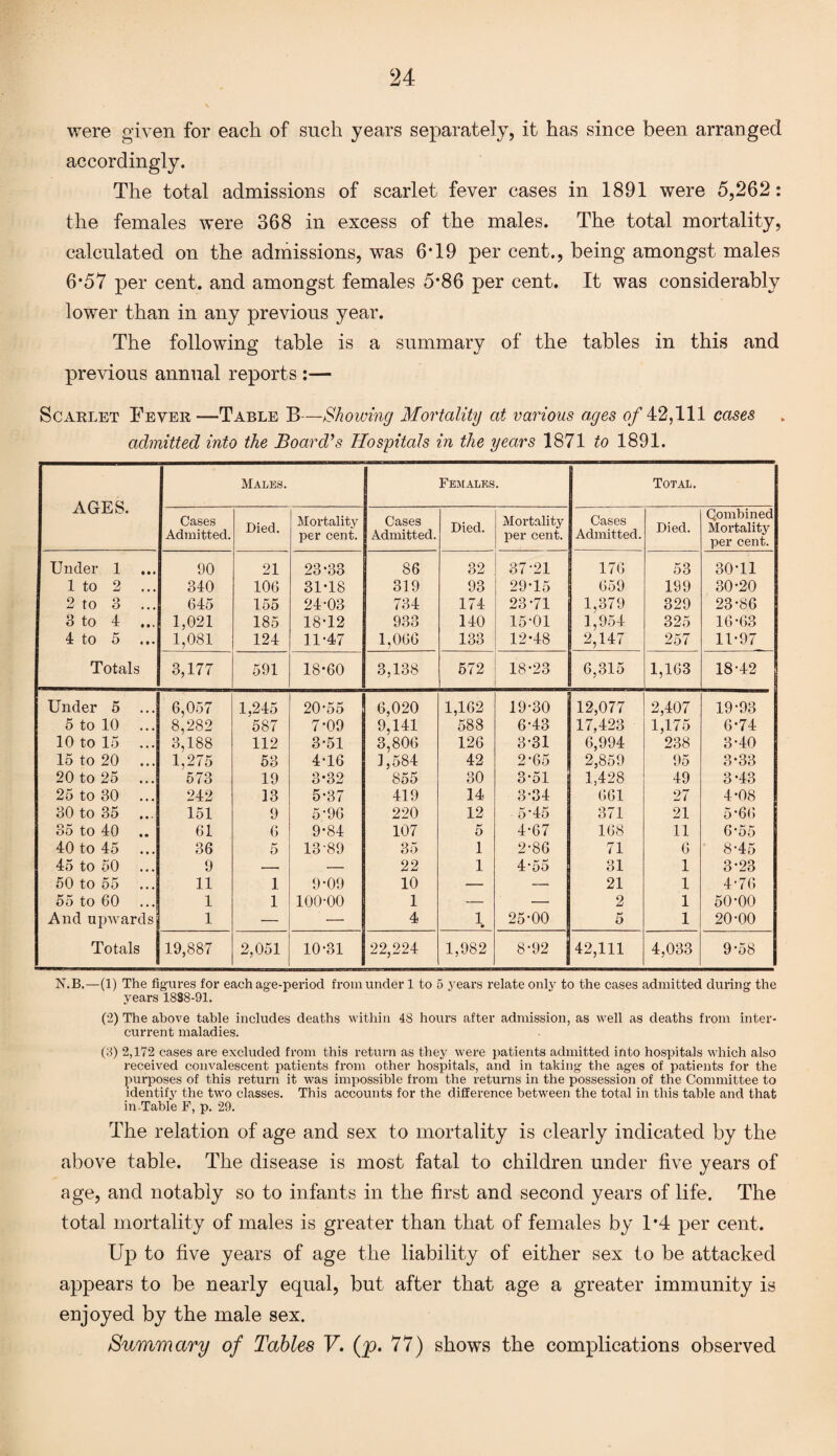 were given for each of such years separately, it has since been arranged accordingly. The total admissions of scarlet fever cases in 1891 were 5,262: the females were 368 in excess of the males. The total mortality, calculated on the admissions, was 6T9 per cent., being amongst males 6*57 per cent, and amongst females 5*86 per cent. It was considerably lower than in any previous year. The following table is a summary of the tables in this and previous annual reports :— Scarlet Fever—Table B—Showing Mortality at various ages of 42,111 cases admitted into the Board’s Hospitals in the years 1871 to 1891. AGES. Males. Females. Total. Cases Admitted. Died. Mortality per cent. Cases Admitted. Died. Mortality per cent. Cases Admitted. Died. Combined Mortality per cent. Under 1 90 21 23-33 86 82 87-21 176 53 30-11 1 to 2 ... 340 106 31*18 319 93 29-15 659 199 30-20 2 to 8 645 155 24-03 734 174 23-71 1,379 329 23-86 8 to 4 ... 1,021 185 18-12 933 140 15-01 1,954 325 16-63 4 to 5 1,081 124 11-47 1,066 133 12-48 2,147 257 11-97 Totals 3,177 591 18-60 3,138 572 18-23 6,315 1,163 18-42 Under 5 ... 6,057 1,245 20-55 6,020 1,162 19-30 12,077 2,407 19-93 5 to 10 ... 8,282 587 7-09 9,141 588 6-43 17,423 1,175 6-74 10 to 15 3,188 112 3-51 3,806 126 3-31 6,994 238 3-40 15 to 20 1,275 53 4-16 ],584 42 2-65 2,859 95 3-33 20 to 25 ... 573 19 3-32 855 30 3-51 1,428 49 3-43 25 to 30 242 13 5-37 419 14 3-84 661 27 4-08 30 to 35 ... 151 9 5-96 220 12 5*45 371 21 5-66 35 to 40 61 6 9-84 107 5 4-67 168 11 6-55 40 to 45 36 5 13-89 35 1 2-86 71 6 8 *45 45 to 50 9 _ — 22 1 4-55 31 1 3-23 50 to 55 11 1 9-09 10 — — 21 1 4-76 55 to 60 1 1 100-00 1 — — 2 1 50-00 And upwards 1 — — 4 1 • 25-00 5 1 20-00 Totals 19,887 2,051 10-31 22,224 1,982 8-92 42,111 4,033 9-58 N.B.—(1) The figures for each age-period from under 1 to 5 years relate only to the cases admitted during the years 1888-91. (2) The above table includes deaths within 48 hours after admission, as well as deaths from inter¬ current maladies. (3) 2,172 cases are excluded from this return as they were patients admitted into hospitals which also received convalescent patients from other hospitals, and in taking the ages of patients for the purposes of this return it was impossible from the returns in the possession of the Committee to identify the two classes. This accounts for the difference between the total in this table and that in.Table F, p. 29. The relation of age and sex to mortality is clearly indicated by the above table. The disease is most fatal to children under five years of age, and notably so to infants in the first and second years of life. The total mortality of males is greater than that of females by 1*4 per cent. Up to five years of age the liability of either sex to be attacked appears to be nearly equal, but after that age a greater immunity is enjoyed by the male sex. Summary of Tables V. (p. 77) shows the complications observed