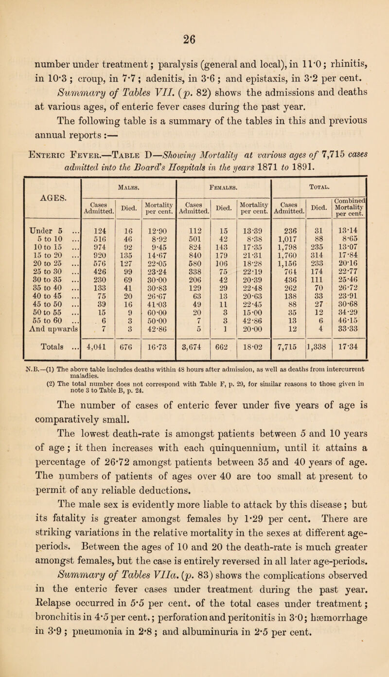 number under treatment; paralysis (general and local), in 11*0; rhinitis, in 10*3 ; croup, in 7*7 ; adenitis, in 3*6 ; and epistaxis, in 3*2 per cent. Summary of Tables VII. (p. 82) shows the admissions and deaths at various ages, of enteric fever cases during the past year. The following table is a summary of the tables in this and previous annual reports:— Enteric Fever.—Table D—Showing Mortality at various ages of 7,715 cases admitted into the Board’s Hospitals in the years 1871 to 1891. AGES. Males. Females. Total. Cases Admitted. Died. Mortality per cent. Cases Admitted. Died. Mortality per cent. Cases Admitted. Died. Combined Mortality per cent. Under 5 124 16 12-90 112 15 13-39 236 31 13-14 5 to 10 516 46 8-92 501 42 8-38 1,017 88 8-65 10 to 15 974 92 9-45 824 143 17-35 1,798 235 13-07 15 to 20 920 135 14-67 840 179 21-31 1,760 314 17-84 20 to 25 576 127 22-05 580 106 18-28 1,156 233 20-16 25 to 30 426 99 23-24 338 75 22-19 764 174 22-77 30 to 35 230 69 30-00 206 42 20-39 436 111 25-46 35 to 40 133 41 30-83 129 29 22-48 262 70 26-72 40 to 45 75 20 26-67 63 13 20-63 138 33 23-91 45 to 50 39 16 41-03 49 11 22-45 88 27 30-68 50 to 55 15 9 60-00 20 3 15-00 35 12 34-29 55 to 60 6 3 50-00 7 3 42-86 13 6 46-15 And upwards 7 3 42-86 5 1 20-00 12 4 33-33 Totals • • • 4,041 676 16-73 3,674 662 18-02 7,715 1,338 17-34 N.B.—(1) The above table includes deaths within 48 hours after admission, as well as deaths from intercurrent maladies. (2) The total number does not correspond with Table F, p. 20, for similar reasons to those given in note 3 to Table B, p. 24. The number of cases of enteric fever under five years of age is comparatively small. The lowest death-rate is amongst patients between 5 and 10 years of age; it then increases with each quinquennium, until it attains a percentage of 26*72 amongst patients between 35 and 40 years of age. The numbers of patients of ages over 40 are too small at present to permit of any reliable deductions. The male sex is evidently more liable to attack by this disease; but its fatality is greater amongst females by 1*29 per cent. There are striking variations in the relative mortality in the sexes at different age- periods. Between the ages of 10 and 20 the death-rate is much greater amongst females, but the case is entirely reversed in all later age-periods. Summary of Tables Vila. (p. 83) shows the complications observed in the enteric fever cases under treatment during the past year. Relapse occurred in 5*5 per cent, of the total cases under treatment; bronchitis in 4*5 per cent.; perforation and peritonitis in 3*0; hsemorrhage in 3*9 ; pneumonia in 2*8 ; and albuminuria in 2*5 per cent.